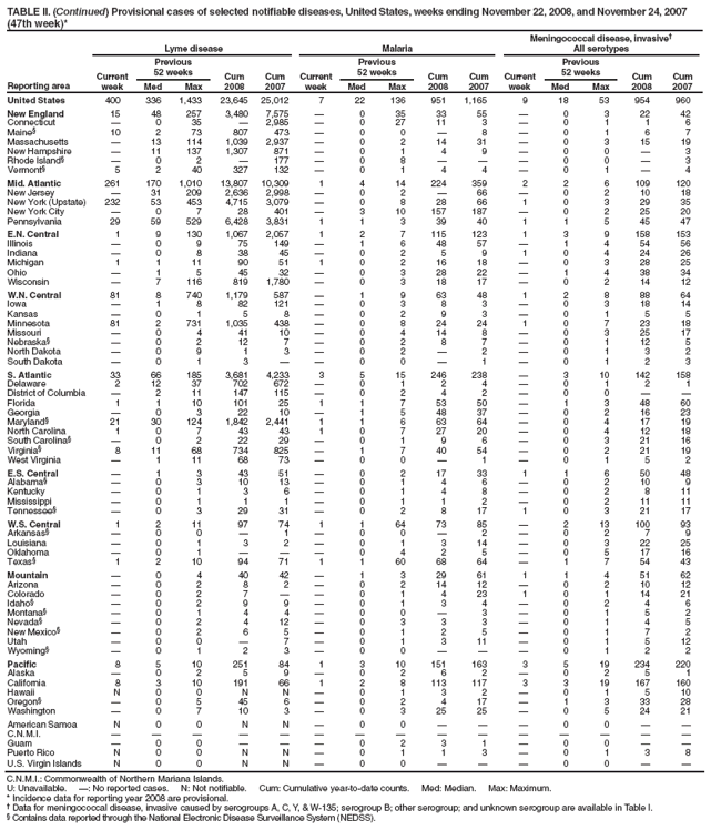 TABLE II. (Continued) Provisional cases of selected notifiable diseases, United States, weeks ending November 22, 2008, and November 24, 2007 (47th week)*
Reporting area
Lyme disease
Malaria
Meningococcal disease, invasive
All serotypes
Current week
Previous
52 weeks
Cum 2008
Cum 2007
Current week
Previous
52 weeks
Cum 2008
Cum 2007
Current week
Previous
52 weeks
Cum 2008
Cum 2007
Med
Max
Med
Max
Med
Max
United States
400
336
1,433
23,645
25,012
7
22
136
951
1,165
9
18
53
954
960
New England
15
48
257
3,480
7,575

0
35
33
55

0
3
22
42
Connecticut

0
35

2,985

0
27
11
3

0
1
1
6
Maine§
10
2
73
807
473

0
0

8

0
1
6
7
Massachusetts

13
114
1,039
2,937

0
2
14
31

0
3
15
19
New Hampshire

11
137
1,307
871

0
1
4
9

0
0

3
Rhode Island§

0
2

177

0
8



0
0

3
Vermont§
5
2
40
327
132

0
1
4
4

0
1

4
Mid. Atlantic
261
170
1,010
13,807
10,309
1
4
14
224
359
2
2
6
109
120
New Jersey

31
209
2,636
2,998

0
2

66

0
2
10
18
New York (Upstate)
232
53
453
4,715
3,079

0
8
28
66
1
0
3
29
35
New York City

0
7
28
401

3
10
157
187

0
2
25
20
Pennsylvania
29
59
529
6,428
3,831
1
1
3
39
40
1
1
5
45
47
E.N. Central
1
9
130
1,067
2,057
1
2
7
115
123
1
3
9
158
153
Illinois

0
9
75
149

1
6
48
57

1
4
54
56
Indiana

0
8
38
45

0
2
5
9
1
0
4
24
26
Michigan
1
1
11
90
51
1
0
2
16
18

0
3
28
25
Ohio

1
5
45
32

0
3
28
22

1
4
38
34
Wisconsin

7
116
819
1,780

0
3
18
17

0
2
14
12
W.N. Central
81
8
740
1,179
587

1
9
63
48
1
2
8
88
64
Iowa

1
8
82
121

0
3
8
3

0
3
18
14
Kansas

0
1
5
8

0
2
9
3

0
1
5
5
Minnesota
81
2
731
1,035
438

0
8
24
24
1
0
7
23
18
Missouri

0
4
41
10

0
4
14
8

0
3
25
17
Nebraska§

0
2
12
7

0
2
8
7

0
1
12
5
North Dakota

0
9
1
3

0
2

2

0
1
3
2
South Dakota

0
1
3


0
0

1

0
1
2
3
S. Atlantic
33
66
185
3,681
4,233
3
5
15
246
238

3
10
142
158
Delaware
2
12
37
702
672

0
1
2
4

0
1
2
1
District of Columbia

2
11
147
115

0
2
4
2

0
0


Florida
1
1
10
101
25
1
1
7
53
50

1
3
48
60
Georgia

0
3
22
10

1
5
48
37

0
2
16
23
Maryland§
21
30
124
1,842
2,441
1
1
6
63
64

0
4
17
19
North Carolina
1
0
7
43
43
1
0
7
27
20

0
4
12
18
South Carolina§

0
2
22
29

0
1
9
6

0
3
21
16
Virginia§
8
11
68
734
825

1
7
40
54

0
2
21
19
West Virginia

1
11
68
73

0
0

1

0
1
5
2
E.S. Central

1
3
43
51

0
2
17
33
1
1
6
50
48
Alabama§

0
3
10
13

0
1
4
6

0
2
10
9
Kentucky

0
1
3
6

0
1
4
8

0
2
8
11
Mississippi

0
1
1
1

0
1
1
2

0
2
11
11
Tennessee§

0
3
29
31

0
2
8
17
1
0
3
21
17
W.S. Central
1
2
11
97
74
1
1
64
73
85

2
13
100
93
Arkansas§

0
0

1

0
0

2

0
2
7
9
Louisiana

0
1
3
2

0
1
3
14

0
3
22
25
Oklahoma

0
1



0
4
2
5

0
5
17
16
Texas§
1
2
10
94
71
1
1
60
68
64

1
7
54
43
Mountain

0
4
40
42

1
3
29
61
1
1
4
51
62
Arizona

0
2
8
2

0
2
14
12

0
2
10
12
Colorado

0
2
7


0
1
4
23
1
0
1
14
21
Idaho§

0
2
9
9

0
1
3
4

0
2
4
6
Montana§

0
1
4
4

0
0

3

0
1
5
2
Nevada§

0
2
4
12

0
3
3
3

0
1
4
5
New Mexico§

0
2
6
5

0
1
2
5

0
1
7
2
Utah

0
0

7

0
1
3
11

0
1
5
12
Wyoming§

0
1
2
3

0
0



0
1
2
2
Pacific
8
5
10
251
84
1
3
10
151
163
3
5
19
234
220
Alaska

0
2
5
9

0
2
6
2

0
2
5
1
California
8
3
10
191
66
1
2
8
113
117
3
3
19
167
160
Hawaii
N
0
0
N
N

0
1
3
2

0
1
5
10
Oregon§

0
5
45
6

0
2
4
17

1
3
33
28
Washington

0
7
10
3

0
3
25
25

0
5
24
21
American Samoa
N
0
0
N
N

0
0



0
0


C.N.M.I.















Guam

0
0



0
2
3
1

0
0


Puerto Rico
N
0
0
N
N

0
1
1
3

0
1
3
8
U.S. Virgin Islands
N
0
0
N
N

0
0



0
0


C.N.M.I.: Commonwealth of Northern Mariana Islands.
U: Unavailable. : No reported cases. N: Not notifiable. Cum: Cumulative year-to-date counts. Med: Median. Max: Maximum.
* Incidence data for reporting year 2008 are provisional.
 Data for meningococcal disease, invasive caused by serogroups A, C, Y, & W-135; serogroup B; other serogroup; and unknown serogroup are available in Table I.
§ Contains data reported through the National Electronic Disease Surveillance System (NEDSS).