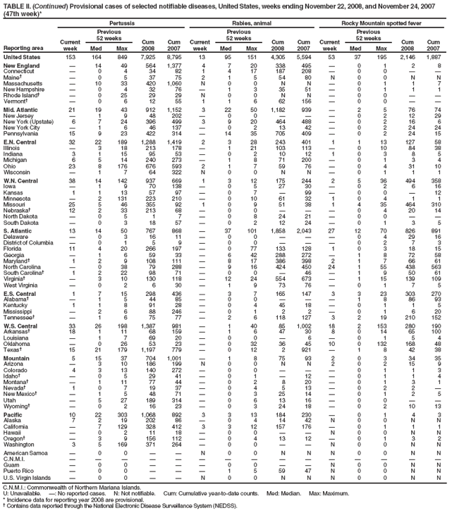 TABLE II. (Continued) Provisional cases of selected notifiable diseases, United States, weeks ending November 22, 2008, and November 24, 2007 (47th week)*
Reporting area
Pertussis
Rabies, animal
Rocky Mountain spotted fever
Current week
Previous
52 weeks
Cum 2008
Cum 2007
Current week
Previous
52 weeks
Cum 2008
Cum 2007
Current week
Previous
52 weeks
Cum 2008
Cum 2007
Med
Max
Med
Max
Med
Max
United States
153
164
849
7,925
8,795
13
95
151
4,305
5,594
53
37
195
2,146
1,887
New England

14
49
564
1,377
4
7
20
338
495

0
1
2
8
Connecticut

0
4
34
82
1
4
17
187
208

0
0


Maine

0
5
37
75
2
1
5
54
80
N
0
0
N
N
Massachusetts

10
33
420
1,060
N
0
0
N
N

0
1
1
7
New Hampshire

0
4
32
76

1
3
35
51

0
1
1
1
Rhode Island

0
25
29
29
N
0
0
N
N

0
0


Vermont

0
6
12
55
1
1
6
62
156

0
0


Mid. Atlantic
21
19
43
912
1,152
3
22
50
1,182
939

2
5
76
74
New Jersey

1
9
48
202

0
0



0
2
12
29
New York (Upstate)
6
7
24
396
499
3
9
20
464
488

0
2
16
6
New York City

1
6
46
137

0
2
13
42

0
2
24
24
Pennsylvania
15
9
23
422
314

14
35
705
409

0
2
24
15
E.N. Central
32
22
189
1,288
1,419
2
3
28
243
401
1
1
13
127
58
Illinois

3
18
213
178

1
21
103
113

0
10
84
38
Indiana
3
1
15
95
53

0
2
10
12
1
0
3
8
5
Michigan
6
5
14
240
273

1
8
71
200

0
1
3
4
Ohio
23
8
176
676
593
2
1
7
59
76

0
4
31
10
Wisconsin

1
7
64
322
N
0
0
N
N

0
1
1
1
W.N. Central
38
14
142
937
669
1
3
12
175
244
2
5
36
494
358
Iowa

1
9
70
138

0
5
27
30

0
2
6
16
Kansas
1
1
13
57
97

0
7

99

0
0

12
Minnesota

2
131
223
210

0
10
61
32
1
0
4
1
1
Missouri
25
5
46
355
92
1
0
9
51
38
1
4
35
464
310
Nebraska
12
2
33
213
68

0
0



0
4
20
14
North Dakota

0
5
1
7

0
8
24
21

0
0


South Dakota

0
3
18
57

0
2
12
24

0
1
3
5
S. Atlantic
13
14
50
767
868

37
101
1,858
2,043
27
12
70
826
891
Delaware

0
3
16
11

0
0



0
4
29
16
District of Columbia

0
1
5
9

0
0



0
2
7
3
Florida
11
4
20
266
197

0
77
133
128
1
0
3
18
15
Georgia

1
6
59
33

6
42
288
272

1
8
72
58
Maryland
1
2
9
108
111

8
17
386
398
2
1
7
66
61
North Carolina

0
38
79
288

9
16
424
450
24
1
55
438
563
South Carolina
1
2
22
98
71

0
0

46

1
9
50
61
Virginia

3
10
130
118

12
24
554
673

1
15
139
109
West Virginia

0
2
6
30

1
9
73
76

0
1
7
5
E.S. Central
1
7
15
298
436

3
7
165
147
3
3
23
303
270
Alabama

1
5
44
85

0
0



1
8
86
93
Kentucky
1
1
8
91
28

0
4
45
18

0
1
1
5
Mississippi

2
6
88
246

0
1
2
2

0
1
6
20
Tennessee

1
6
75
77

2
6
118
127
3
2
19
210
152
W.S. Central
33
26
198
1,387
981

1
40
85
1,002
18
2
153
280
190
Arkansas
18
1
11
68
159

1
6
47
30
8
0
14
65
100
Louisiana

1
7
69
20

0
0

6

0
1
5
4
Oklahoma

0
26
53
23

0
32
36
45
10
0
132
168
48
Texas
15
21
179
1,197
779

0
12
2
921

1
8
42
38
Mountain
5
15
37
704
1,001

1
8
75
93
2
0
3
34
35
Arizona

3
10
186
199
N
0
0
N
N
2
0
2
15
9
Colorado
4
3
13
140
272

0
0



0
1
1
3
Idaho

0
5
29
41

0
1

12

0
1
1
4
Montana

1
11
77
44

0
2
8
20

0
1
3
1
Nevada
1
0
7
19
37

0
4
5
13

0
2
2

New Mexico

1
5
48
71

0
3
25
14

0
1
2
5
Utah

5
27
189
314

0
6
13
16

0
0


Wyoming

0
2
16
23

0
3
24
18

0
2
10
13
Pacific
10
22
303
1,068
892
3
3
13
184
230

0
1
4
3
Alaska
7
2
19
202
86

0
4
14
42
N
0
0
N
N
California

7
129
328
412
3
3
12
157
176

0
1
1
1
Hawaii

0
2
11
18

0
0


N
0
0
N
N
Oregon

3
9
156
112

0
4
13
12

0
1
3
2
Washington
3
5
169
371
264

0
0


N
0
0
N
N
American Samoa

0
0


N
0
0
N
N
N
0
0
N
N
C.N.M.I.















Guam

0
0



0
0


N
0
0
N
N
Puerto Rico

0
0



1
5
59
47
N
0
0
N
N
U.S. Virgin Islands

0
0


N
0
0
N
N
N
0
0
N
N
C.N.M.I.: Commonwealth of Northern Mariana Islands.
U: Unavailable. : No reported cases. N: Not notifiable. Cum: Cumulative year-to-date counts. Med: Median. Max: Maximum.
* Incidence data for reporting year 2008 are provisional.
 Contains data reported through the National Electronic Disease Surveillance System (NEDSS).