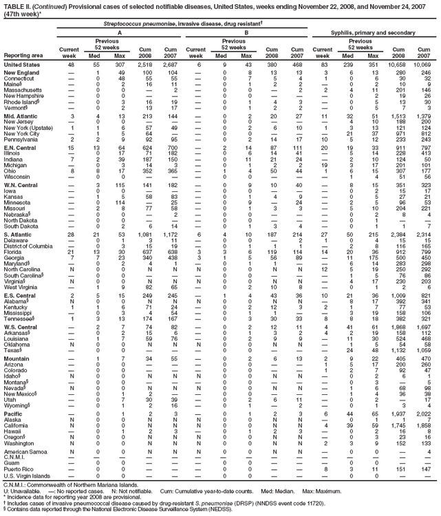 TABLE II. (Continued) Provisional cases of selected notifiable diseases, United States, weeks ending November 22, 2008, and November 24, 2007 (47th week)*
Reporting area
Streptococcus pneumoniae, invasive disease, drug resistant
Syphilis, primary and secondary
A
B
Current week
Previous
52 weeks
Cum 2008
Cum 2007
Current week
Previous
52 weeks
Cum 2008
Cum 2007
Current week
Previous
52 weeks
Cum 2008
Cum 2007
Med
Max
Med
Max
Med
Max
United States
48
55
307
2,518
2,687
6
9
43
380
468
83
239
351
10,658
10,069
New England

1
49
100
104

0
8
13
13
3
6
13
280
246
Connecticut

0
48
55
55

0
7
5
4
1
0
6
30
32
Maine§

0
2
16
11

0
1
2
2

0
2
10
9
Massachusetts

0
0

2

0
0

2
2
4
11
201
146
New Hampshire

0
0



0
0



0
2
19
26
Rhode Island§

0
3
16
19

0
1
4
3

0
5
13
30
Vermont§

0
2
13
17

0
1
2
2

0
5
7
3
Mid. Atlantic
3
4
13
213
144

0
2
20
27
11
32
51
1,513
1,379
New Jersey

0
0



0
0



4
10
188
200
New York (Upstate)
1
1
6
57
49

0
2
6
10
1
3
13
121
124
New York City

1
5
64


0
0



21
37
971
812
Pennsylvania
2
2
9
92
95

0
2
14
17
10
5
12
233
243
E.N. Central
15
13
64
624
700

2
14
87
111
20
19
33
911
797
Illinois

0
17
71
182

0
6
14
41

5
14
228
413
Indiana
7
2
39
187
150

0
11
21
24

2
10
124
50
Michigan

0
3
14
3

0
1
2
2
19
3
17
201
101
Ohio
8
8
17
352
365

1
4
50
44
1
6
15
307
177
Wisconsin

0
0



0
0



1
4
51
56
W.N. Central

3
115
141
182

0
9
10
40

8
15
351
323
Iowa

0
0



0
0



0
2
15
17
Kansas

1
5
58
83

0
1
4
9

0
5
27
21
Minnesota

0
114

25

0
9

24

2
5
96
53
Missouri

2
8
77
58

0
1
3
3

5
10
204
221
Nebraska§

0
0

2

0
0



0
2
8
4
North Dakota

0
0



0
0



0
1


South Dakota

0
2
6
14

0
1
3
4

0
1
1
7
S. Atlantic
28
21
53
1,081
1,172
6
4
10
187
214
27
50
215
2,384
2,314
Delaware

0
1
3
11

0
0

2
1
0
4
15
15
District of Columbia

0
3
15
19

0
1
1
1

2
8
116
165
Florida
21
13
30
637
638
3
3
6
119
114
14
20
36
912
799
Georgia
7
7
23
340
438
3
1
5
56
89

11
175
500
450
Maryland§

0
2
4
1

0
1
1


6
14
283
298
North Carolina
N
0
0
N
N
N
0
0
N
N
12
5
19
250
292
South Carolina§

0
0



0
0



1
5
76
86
Virginia§
N
0
0
N
N
N
0
0
N
N

4
17
230
203
West Virginia

1
9
82
65

0
2
10
8

0
1
2
6
E.S. Central
2
5
15
249
245

1
4
43
36
10
21
36
1,009
821
Alabama§
N
0
0
N
N
N
0
0
N
N

8
17
392
341
Kentucky
1
1
6
71
24

0
2
12
3
2
1
7
77
53
Mississippi

0
3
4
54

0
1
1


3
19
158
106
Tennessee§
1
3
13
174
167

0
3
30
33
8
8
18
382
321
W.S. Central

2
7
74
82

0
2
12
11
4
41
61
1,868
1,697
Arkansas§

0
2
15
6

0
1
3
2
4
2
19
158
112
Louisiana

1
7
59
76

0
2
9
9

11
30
524
468
Oklahoma
N
0
0
N
N
N
0
0
N
N

1
5
54
58
Texas§

0
0



0
0



24
48
1,132
1,059
Mountain

1
7
34
55

0
2
6
13
2
9
22
405
470
Arizona

0
0



0
0


1
5
17
200
260
Colorado

0
0



0
0


1
2
7
92
47
Idaho§
N
0
0
N
N
N
0
0
N
N

0
2
6
1
Montana§

0
0



0
0



0
3

5
Nevada§
N
0
0
N
N
N
0
0
N
N

1
6
68
98
New Mexico§

0
1
2


0
0



1
4
36
38
Utah

0
7
30
39

0
2
6
11

0
2

17
Wyoming§

0
1
2
16

0
1

2

0
1
3
4
Pacific

0
1
2
3

0
1
2
3
6
44
65
1,937
2,022
Alaska
N
0
0
N
N
N
0
0
N
N

0
1
1
7
California
N
0
0
N
N
N
0
0
N
N
4
39
59
1,745
1,858
Hawaii

0
1
2
3

0
1
2
3

0
2
16
8
Oregon§
N
0
0
N
N
N
0
0
N
N

0
3
23
16
Washington
N
0
0
N
N
N
0
0
N
N
2
3
9
152
133
American Samoa
N
0
0
N
N
N
0
0
N
N

0
0

4
C.N.M.I.















Guam

0
0



0
0



0
0


Puerto Rico

0
0



0
0


8
3
11
151
147
U.S. Virgin Islands

0
0



0
0



0
0


C.N.M.I.: Commonwealth of Northern Mariana Islands.
U: Unavailable. : No reported cases. N: Not notifiable. Cum: Cumulative year-to-date counts. Med: Median. Max: Maximum.
* Incidence data for reporting year 2008 are provisional.
 Includes cases of invasive pneumococcal disease caused by drug-resistant S. pneumoniae (DRSP) (NNDSS event code 11720).
§ Contains data reported through the National Electronic Disease Surveillance System (NEDSS).