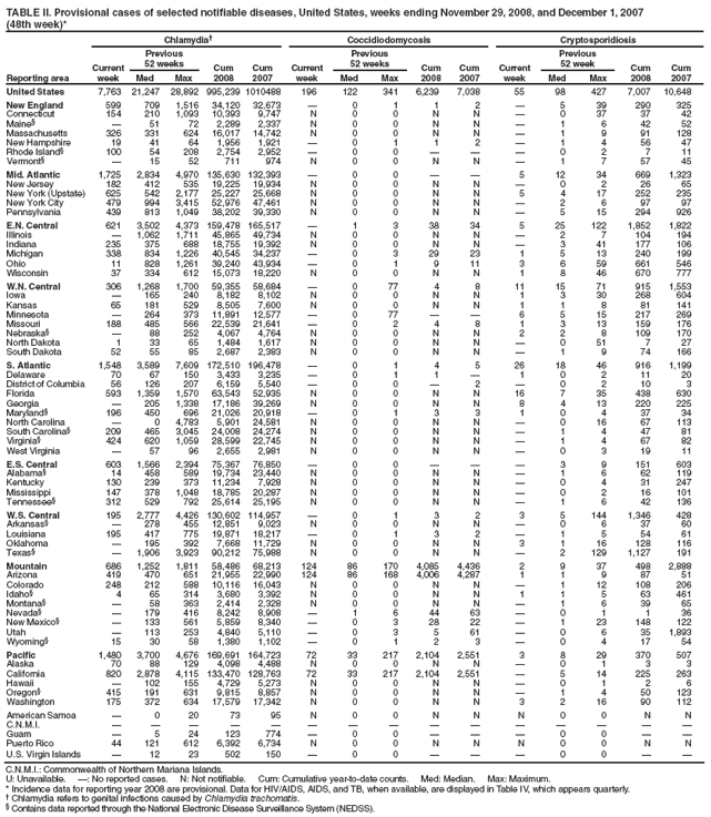 TABLE II. Provisional cases of selected notifiable diseases, United States, weeks ending November 29, 2008, and December 1, 2007
(48th week)*
Reporting area
Chlamydia
Coccidiodomycosis
Cryptosporidiosis
Current week
Previous
52 weeks
Cum
2008
Cum
2007
Current week
Previous
52 weeks
Cum
2008
Cum
2007
Current week
Previous
52 week
Cum
2008
Cum
2007
Med
Max
Med
Max
Med
Max
United States
7,763
21,247
28,892
995,239
1010488
196
122
341
6,239
7,038
55
98
427
7,007
10,648
New England
599
709
1,516
34,120
32,673

0
1
1
2

5
39
290
325
Connecticut
154
210
1,093
10,393
9,747
N
0
0
N
N

0
37
37
42
Maine§

51
72
2,289
2,337
N
0
0
N
N

1
6
42
52
Massachusetts
326
331
624
16,017
14,742
N
0
0
N
N

1
9
91
128
New Hampshire
19
41
64
1,956
1,921

0
1
1
2

1
4
56
47
Rhode Island§
100
54
208
2,754
2,952

0
0



0
2
7
11
Vermont§

15
52
711
974
N
0
0
N
N

1
7
57
45
Mid. Atlantic
1,725
2,834
4,970
135,630
132,393

0
0


5
12
34
669
1,323
New Jersey
182
412
535
19,225
19,934
N
0
0
N
N

0
2
26
65
New York (Upstate)
625
542
2,177
25,227
25,668
N
0
0
N
N
5
4
17
252
235
New York City
479
994
3,415
52,976
47,461
N
0
0
N
N

2
6
97
97
Pennsylvania
439
813
1,049
38,202
39,330
N
0
0
N
N

5
15
294
926
E.N. Central
621
3,502
4,373
159,478
165,517

1
3
38
34
5
25
122
1,852
1,822
Illinois

1,062
1,711
45,865
49,734
N
0
0
N
N

2
7
104
194
Indiana
235
375
688
18,755
19,392
N
0
0
N
N

3
41
177
106
Michigan
338
834
1,226
40,545
34,237

0
3
29
23
1
5
13
240
199
Ohio
11
828
1,261
39,240
43,934

0
1
9
11
3
6
59
661
546
Wisconsin
37
334
612
15,073
18,220
N
0
0
N
N
1
8
46
670
777
W.N. Central
306
1,268
1,700
59,355
58,684

0
77
4
8
11
15
71
915
1,553
Iowa

165
240
8,182
8,102
N
0
0
N
N
1
3
30
268
604
Kansas
65
181
529
8,505
7,600
N
0
0
N
N
1
1
8
81
141
Minnesota

264
373
11,891
12,577

0
77


6
5
15
217
269
Missouri
188
485
566
22,539
21,641

0
2
4
8
1
3
13
159
176
Nebraska§

88
252
4,067
4,764
N
0
0
N
N
2
2
8
109
170
North Dakota
1
33
65
1,484
1,617
N
0
0
N
N

0
51
7
27
South Dakota
52
55
85
2,687
2,383
N
0
0
N
N

1
9
74
166
S. Atlantic
1,548
3,589
7,609
172,510
196,478

0
1
4
5
26
18
46
916
1,199
Delaware
70
67
150
3,433
3,235

0
1
1

1
0
2
11
20
District of Columbia
56
126
207
6,159
5,540

0
0

2

0
2
10
3
Florida
593
1,359
1,570
63,543
52,935
N
0
0
N
N
16
7
35
438
630
Georgia

205
1,338
17,186
39,269
N
0
0
N
N
8
4
13
220
225
Maryland§
196
450
696
21,026
20,918

0
1
3
3
1
0
4
37
34
North Carolina

0
4,783
5,901
24,581
N
0
0
N
N

0
16
67
113
South Carolina§
209
465
3,045
24,008
24,274
N
0
0
N
N

1
4
47
81
Virginia§
424
620
1,059
28,599
22,745
N
0
0
N
N

1
4
67
82
West Virginia

57
96
2,655
2,981
N
0
0
N
N

0
3
19
11
E.S. Central
603
1,566
2,394
75,367
76,850

0
0



3
9
151
603
Alabama§
14
458
589
19,734
23,440
N
0
0
N
N

1
6
62
119
Kentucky
130
239
373
11,234
7,928
N
0
0
N
N

0
4
31
247
Mississippi
147
378
1,048
18,785
20,287
N
0
0
N
N

0
2
16
101
Tennessee§
312
529
792
25,614
25,195
N
0
0
N
N

1
6
42
136
W.S. Central
195
2,777
4,426
130,602
114,957

0
1
3
2
3
5
144
1,346
428
Arkansas§

278
455
12,851
9,023
N
0
0
N
N

0
6
37
60
Louisiana
195
417
775
19,871
18,217

0
1
3
2

1
5
54
61
Oklahoma

195
392
7,668
11,729
N
0
0
N
N
3
1
16
128
116
Texas§

1,906
3,923
90,212
75,988
N
0
0
N
N

2
129
1,127
191
Mountain
686
1,252
1,811
58,486
68,213
124
86
170
4,085
4,436
2
9
37
498
2,888
Arizona
419
470
651
21,955
22,990
124
86
168
4,006
4,287
1
1
9
87
51
Colorado
248
212
588
10,116
16,043
N
0
0
N
N

1
12
108
206
Idaho§
4
65
314
3,680
3,392
N
0
0
N
N
1
1
5
63
461
Montana§

58
363
2,414
2,328
N
0
0
N
N

1
6
39
65
Nevada§

179
416
8,242
8,908

1
6
44
63

0
1
1
36
New Mexico§

133
561
5,859
8,340

0
3
28
22

1
23
148
122
Utah

113
253
4,840
5,110

0
3
5
61

0
6
35
1,893
Wyoming§
15
30
58
1,380
1,102

0
1
2
3

0
4
17
54
Pacific
1,480
3,700
4,676
169,691
164,723
72
33
217
2,104
2,551
3
8
29
370
507
Alaska
70
88
129
4,098
4,488
N
0
0
N
N

0
1
3
3
California
820
2,878
4,115
133,470
128,763
72
33
217
2,104
2,551

5
14
225
263
Hawaii

102
155
4,729
5,273
N
0
0
N
N

0
1
2
6
Oregon§
415
191
631
9,815
8,857
N
0
0
N
N

1
4
50
123
Washington
175
372
634
17,579
17,342
N
0
0
N
N
3
2
16
90
112
American Samoa

0
20
73
95
N
0
0
N
N
N
0
0
N
N
C.N.M.I.















Guam

5
24
123
774

0
0



0
0


Puerto Rico
44
121
612
6,392
6,734
N
0
0
N
N
N
0
0
N
N
U.S. Virgin Islands

12
23
502
150

0
0



0
0


C.N.M.I.: Commonwealth of Northern Mariana Islands.
U: Unavailable. : No reported cases. N: Not notifiable. Cum: Cumulative year-to-date counts. Med: Median. Max: Maximum.
* Incidence data for reporting year 2008 are provisional. Data for HIV/AIDS, AIDS, and TB, when available, are displayed in Table IV, which appears quarterly.
 Chlamydia refers to genital infections caused by Chlamydia trachomatis.
§ Contains data reported through the National Electronic Disease Surveillance System (NEDSS).