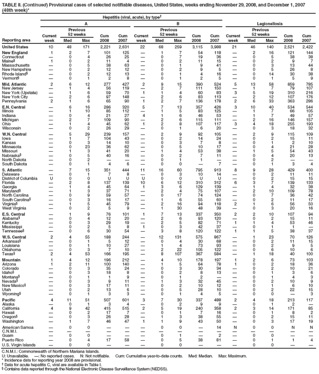 TABLE II. (Continued) Provisional cases of selected notifiable diseases, United States, weeks ending November 29, 2008, and December 1, 2007 (48th week)*
Reporting area
Hepatitis (viral, acute), by type
Legionellosis
A
B
Current week
Previous
52 weeks
Cum 2008
Cum 2007
Current week
Previous
52 weeks
Cum 2008
Cum 2007
Current week
Previous
52 weeks
Cum 2008
Cum 2007
Med
Max
Med
Max
Med
Max
United States
10
48
171
2,221
2,631
22
68
259
3,115
3,988
21
46
140
2,521
2,422
New England
1
2
7
101
125

1
7
54
118

2
16
121
144
Connecticut

0
4
26
25

0
7
19
36

0
5
38
38
Maine§
1
0
2
11
4

0
2
11
15

0
2
9
7
Massachusetts

0
5
38
63

0
1
9
41

0
3
13
44
New Hampshire

0
2
12
12

0
2
9
5

0
5
26
8
Rhode Island§

0
2
12
13

0
1
4
16

0
14
30
38
Vermont§

0
1
2
8

0
1
2
5

0
1
5
9
Mid. Atlantic
2
6
12
277
427
2
9
15
390
524
5
13
58
859
785
New Jersey

1
4
56
119

2
7
111
150

1
7
79
107
New York (Upstate)

1
6
59
70
1
1
4
60
83
3
5
19
310
216
New York City

2
6
97
148

2
6
83
113

2
12
107
176
Pennsylvania
2
1
6
65
90
1
2
7
136
178
2
6
33
363
286
E.N. Central

6
16
286
320
5
7
13
357
426
3
10
40
534
544
Illinois

1
10
85
112

1
5
83
125

1
7
66
105
Indiana

0
4
21
27
4
1
6
46
53

1
7
49
57
Michigan

2
7
109
90

2
6
115
111

2
16
146
157
Ohio

1
4
45
62
1
2
8
107
117
3
4
18
255
193
Wisconsin

0
2
26
29

0
1
6
20

0
3
18
32
W.N. Central

5
29
239
157

2
9
92
105

2
9
115
109
Iowa

1
7
104
43

0
2
14
24

0
2
15
11
Kansas

0
3
14
10

0
3
7
8

0
1
2
10
Minnesota

0
23
36
62

0
5
10
17

0
4
21
28
Missouri

1
3
41
20

1
4
53
38

1
5
54
43
Nebraska§

0
5
40
16

0
2
7
11

0
4
20
13
North Dakota

0
2



0
1
1


0
2


South Dakota

0
1
4
6

0
0

7

0
1
3
4
S. Atlantic

7
15
351
444
11
16
60
795
913
8
9
28
429
400
Delaware

0
1
7
8

0
3
10
14

0
2
11
11
District of Columbia
U
0
0
U
U
U
0
0
U
U

0
2
15
15
Florida

2
8
137
139
10
6
12
310
312
6
3
7
139
133
Georgia

1
4
45
64
1
3
6
129
139

1
4
32
38
Maryland§

1
3
37
71

2
4
75
107

2
10
109
78
North Carolina

0
9
59
57

0
17
74
124

0
7
36
42
South Carolina§

0
3
16
17

1
6
55
60

0
2
11
17
Virginia§

1
5
45
79

2
16
94
118
2
1
6
56
50
West Virginia

0
2
5
9

1
30
48
39

0
3
20
16
E.S. Central

1
9
76
101
1
7
13
337
350
2
2
10
107
94
Alabama§

0
4
12
20

2
6
93
120

0
2
15
11
Kentucky

0
3
29
19

2
5
82
71
1
1
4
53
46
Mississippi

0
2
5
8
1
0
3
42
37

0
1
1

Tennessee§

0
6
30
54

3
8
120
122
1
1
5
38
37
W.S. Central
2
4
55
188
244

12
131
575
867

1
23
70
126
Arkansas§

0
1
5
12

0
4
30
68

0
2
11
15
Louisiana

0
1
10
27

1
4
73
93

0
2
9
5
Oklahoma

0
3
7
10

2
22
105
122

0
6
10
6
Texas§
2
4
53
166
195

8
107
367
584

1
18
40
100
Mountain
1
4
12
196
212

4
10
178
197
1
2
6
73
103
Arizona
1
2
11
100
140

1
5
64
78
1
0
2
18
36
Colorado

0
3
35
24

0
3
30
34

0
2
10
21
Idaho§

0
3
18
8

0
2
8
13

0
1
3
6
Montana§

0
1
1
9

0
1
2


0
1
4
3
Nevada§

0
3
9
11

1
3
32
45

0
2
10
9
New Mexico§

0
3
17
11

0
2
10
12

0
1
6
10
Utah

0
2
13
6

0
5
28
10

0
2
22
15
Wyoming§

0
1
3
3

0
1
4
5

0
0

3
Pacific
4
11
51
507
601
3
7
30
337
488
2
4
18
213
117
Alaska

0
1
3
4

0
2
9
9

0
1
2

California
4
9
42
415
515
2
5
19
240
358
2
3
14
171
85
Hawaii

0
2
17
7

0
1
7
16

0
1
8
2
Oregon§

0
3
26
28

1
3
38
55

0
2
15
11
Washington

1
7
46
47
1
1
9
43
50

0
3
17
19
American Samoa

0
0



0
0

14
N
0
0
N
N
C.N.M.I.















Guam

0
0



0
1

2

0
0


Puerto Rico

0
4
17
58

0
5
38
81

0
1
1
4
U.S. Virgin Islands

0
0



0
0



0
0


C.N.M.I.: Commonwealth of Northern Mariana Islands.
U: Unavailable. : No reported cases. N: Not notifiable. Cum: Cumulative year-to-date counts. Med: Median. Max: Maximum.
* Incidence data for reporting year 2008 are provisional.
 Data for acute hepatitis C, viral are available in Table I.
§ Contains data reported through the National Electronic Disease Surveillance System (NEDSS).