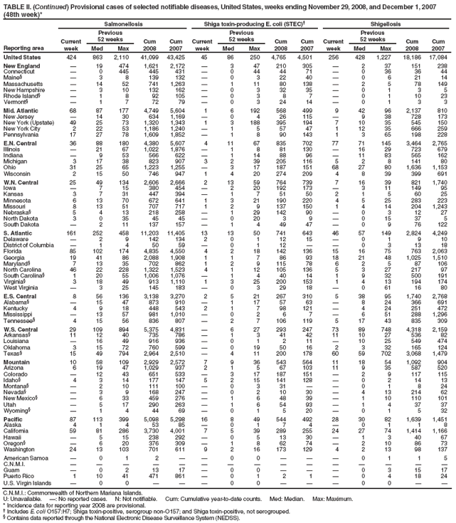 TABLE II. (Continued) Provisional cases of selected notifiable diseases, United States, weeks ending November 29, 2008, and December 1, 2007 (48th week)*
Reporting area
Salmonellosis
Shiga toxin-producing E. coli (STEC)
Shigellosis
Current week
Previous
52 weeks
Cum 2008
Cum 2007
Current week
Previous
52 weeks
Cum 2008
Cum 2007
Current week
Previous
52 weeks
Cum 2008
Cum 2007
Med
Max
Med
Max
Med
Max
United States
424
863
2,110
41,099
43,425
45
86
250
4,765
4,501
256
428
1,227
18,186
17,084
New England

19
474
1,621
2,172

3
47
210
305

2
37
151
238
Connecticut

0
445
445
431

0
44
44
71

0
36
36
44
Maine§

3
8
139
132

0
3
22
40

0
6
21
14
Massachusetts

14
52
741
1,263

1
11
80
138

2
5
78
149
New Hampshire

3
10
132
162

0
3
32
35

0
1
3
5
Rhode Island§

1
8
92
105

0
3
8
7

0
1
10
23
Vermont§

1
7
72
79

0
3
24
14

0
1
3
3
Mid. Atlantic
68
87
177
4,749
5,604
1
6
192
568
499
9
42
96
2,137
810
New Jersey

14
30
634
1,169

0
4
26
115

9
38
728
173
New York (Upstate)
49
25
73
1,320
1,343
1
3
188
395
194
7
10
35
545
150
New York City
2
22
53
1,186
1,240

1
5
57
47
1
12
35
666
259
Pennsylvania
17
27
78
1,609
1,852

1
8
90
143
1
3
65
198
228
E.N. Central
36
88
180
4,380
5,607
4
11
67
835
702
77
71
145
3,464
2,765
Illinois

21
67
1,022
1,876

1
8
81
130

16
29
723
679
Indiana

9
53
566
622

1
14
88
96

11
83
565
162
Michigan
3
17
38
823
907
3
2
39
205
116
5
2
8
141
80
Ohio
31
25
65
1,223
1,255

3
17
187
151
68
27
80
1,636
1,153
Wisconsin
2
15
50
746
947
1
4
20
274
209
4
8
39
399
691
W.N. Central
25
49
134
2,606
2,666
2
13
59
764
739
7
16
39
821
1,740
Iowa

7
15
380
454

2
20
192
173

3
11
149
95
Kansas
3
7
31
447
394

1
7
51
50
2
1
5
60
25
Minnesota
6
13
70
672
641
1
3
21
190
220
4
5
25
283
223
Missouri
8
13
51
707
717
1
2
9
137
150
1
4
14
204
1,243
Nebraska§
5
4
13
218
258

1
29
142
90

0
3
12
27
North Dakota
3
0
35
45
45

0
20
3
9

0
15
37
5
South Dakota

2
11
137
157

1
4
49
47

0
9
76
122
S. Atlantic
161
252
458
11,203
11,405
13
13
50
741
643
46
57
149
2,824
4,249
Delaware

2
9
142
134
2
0
1
12
15

0
1
9
10
District of Columbia

1
4
50
59

0
1
12


0
3
13
18
Florida
85
102
174
4,835
4,550
4
2
18
142
136
15
16
75
763
2,063
Georgia
19
41
86
2,088
1,908
1
1
7
86
93
18
21
48
1,025
1,510
Maryland§
7
13
35
702
862
1
2
9
115
78
6
2
5
87
106
North Carolina
46
22
228
1,322
1,523
4
1
12
105
136
5
3
27
217
97
South Carolina§
1
20
55
1,006
1,076

1
4
40
14
1
9
32
500
191
Virginia§
3
18
49
913
1,110
1
3
25
200
153
1
4
13
194
174
West Virginia

3
25
145
183

0
3
29
18

0
61
16
80
E.S. Central
8
56
136
3,138
3,270
2
5
21
267
310
5
38
95
1,740
2,768
Alabama§

15
47
873
910

1
17
57
63

8
24
366
691
Kentucky
4
9
18
448
543
2
1
7
98
121

4
24
251
472
Mississippi

13
57
981
1,010

0
2
6
7

6
51
288
1,296
Tennessee§
4
15
56
836
807

2
7
106
119
5
17
43
835
309
W.S. Central
29
109
894
5,375
4,831

6
27
293
247
73
89
748
4,318
2,159
Arkansas§
11
12
40
735
786

1
3
41
42
11
10
27
536
82
Louisiana

16
49
916
936

0
1
2
11

10
25
549
474
Oklahoma
3
15
72
760
599

0
19
50
16
2
3
32
165
124
Texas§
15
49
794
2,964
2,510

4
11
200
178
60
59
702
3,068
1,479
Mountain
10
58
109
2,929
2,572
7
9
36
543
564
11
18
54
1,092
904
Arizona
6
19
47
1,029
937
2
1
5
67
103
11
9
35
587
520
Colorado

12
43
651
533

3
17
187
151

2
9
117
115
Idaho§
4
3
14
177
147
5
2
15
141
128

0
2
14
13
Montana§

2
10
111
100

0
3
31


0
1
8
24
Nevada§

3
9
168
247

0
2
10
30

4
13
214
62
New Mexico§

6
33
459
276

1
6
48
39

1
10
110
101
Utah

5
17
290
263

1
6
54
93

1
4
37
37
Wyoming§

1
4
44
69

0
1
5
20

0
1
5
32
Pacific
87
113
399
5,098
5,298
16
8
49
544
492
28
30
82
1,639
1,451
Alaska
4
1
4
53
85

0
1
7
4

0
1
1
8
California
59
81
286
3,730
4,001
7
5
39
289
255
24
27
74
1,414
1,166
Hawaii

5
15
238
292

0
5
13
30

1
3
40
67
Oregon§

6
20
376
309

1
8
62
74

2
10
86
73
Washington
24
13
103
701
611
9
2
16
173
129
4
2
13
98
137
American Samoa

0
1
2


0
0



0
1
1
5
C.N.M.I.















Guam

0
2
13
17

0
0



0
3
15
17
Puerto Rico
1
10
41
471
861

0
1
2
1

0
4
18
24
U.S. Virgin Islands

0
0



0
0



0
0


C.N.M.I.: Commonwealth of Northern Mariana Islands.
U: Unavailable. : No reported cases. N: Not notifiable. Cum: Cumulative year-to-date counts. Med: Median. Max: Maximum.
* Incidence data for reporting year 2008 are provisional.
 Includes E. coli O157:H7; Shiga toxin-positive, serogroup non-O157; and Shiga toxin-positive, not serogrouped.
§ Contains data reported through the National Electronic Disease Surveillance System (NEDSS).