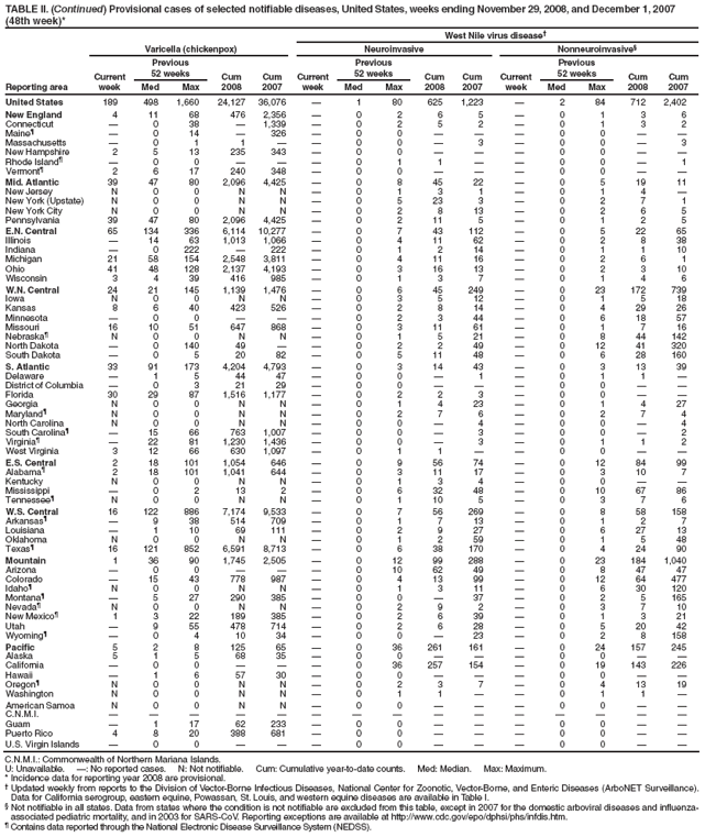 TABLE II. (Continued) Provisional cases of selected notifiable diseases, United States, weeks ending November 29, 2008, and December 1, 2007 (48th week)*
West Nile virus disease
Reporting area
Varicella (chickenpox)
Neuroinvasive
Nonneuroinvasive§
Current week
Previous
52 weeks
Cum 2008
Cum 2007
Current week
Previous
52 weeks
Cum 2008
Cum
2007
Current week
Previous
52 weeks
Cum 2008
Cum 2007
Med
Max
Med
Max
Med
Max
United States
189
498
1,660
24,127
36,076

1
80
625
1,223

2
84
712
2,402
New England
4
11
68
476
2,356

0
2
6
5

0
1
3
6
Connecticut

0
38

1,339

0
2
5
2

0
1
3
2
Maineś

0
14

326

0
0



0
0


Massachusetts

0
1
1


0
0

3

0
0

3
New Hampshire
2
5
13
235
343

0
0



0
0


Rhode Islandś

0
0



0
1
1


0
0

1
Vermontś
2
6
17
240
348

0
0



0
0


Mid. Atlantic
39
47
80
2,096
4,425

0
8
45
22

0
5
19
11
New Jersey
N
0
0
N
N

0
1
3
1

0
1
4

New York (Upstate)
N
0
0
N
N

0
5
23
3

0
2
7
1
New York City
N
0
0
N
N

0
2
8
13

0
2
6
5
Pennsylvania
39
47
80
2,096
4,425

0
2
11
5

0
1
2
5
E.N. Central
65
134
336
6,114
10,277

0
7
43
112

0
5
22
65
Illinois

14
63
1,013
1,066

0
4
11
62

0
2
8
38
Indiana

0
222

222

0
1
2
14

0
1
1
10
Michigan
21
58
154
2,548
3,811

0
4
11
16

0
2
6
1
Ohio
41
48
128
2,137
4,193

0
3
16
13

0
2
3
10
Wisconsin
3
4
39
416
985

0
1
3
7

0
1
4
6
W.N. Central
24
21
145
1,139
1,476

0
6
45
249

0
23
172
739
Iowa
N
0
0
N
N

0
3
5
12

0
1
5
18
Kansas
8
6
40
423
526

0
2
8
14

0
4
29
26
Minnesota

0
0



0
2
3
44

0
6
18
57
Missouri
16
10
51
647
868

0
3
11
61

0
1
7
16
Nebraskaś
N
0
0
N
N

0
1
5
21

0
8
44
142
North Dakota

0
140
49


0
2
2
49

0
12
41
320
South Dakota

0
5
20
82

0
5
11
48

0
6
28
160
S. Atlantic
33
91
173
4,204
4,793

0
3
14
43

0
3
13
39
Delaware

1
5
44
47

0
0

1

0
1
1

District of Columbia

0
3
21
29

0
0



0
0


Florida
30
29
87
1,516
1,177

0
2
2
3

0
0


Georgia
N
0
0
N
N

0
1
4
23

0
1
4
27
Marylandś
N
0
0
N
N

0
2
7
6

0
2
7
4
North Carolina
N
0
0
N
N

0
0

4

0
0

4
South Carolinaś

15
66
763
1,007

0
0

3

0
0

2
Virginiaś

22
81
1,230
1,436

0
0

3

0
1
1
2
West Virginia
3
12
66
630
1,097

0
1
1


0
0


E.S. Central
2
18
101
1,054
646

0
9
56
74

0
12
84
99
Alabamaś
2
18
101
1,041
644

0
3
11
17

0
3
10
7
Kentucky
N
0
0
N
N

0
1
3
4

0
0


Mississippi

0
2
13
2

0
6
32
48

0
10
67
86
Tennesseeś
N
0
0
N
N

0
1
10
5

0
3
7
6
W.S. Central
16
122
886
7,174
9,533

0
7
56
269

0
8
58
158
Arkansasś

9
38
514
709

0
1
7
13

0
1
2
7
Louisiana

1
10
69
111

0
2
9
27

0
6
27
13
Oklahoma
N
0
0
N
N

0
1
2
59

0
1
5
48
Texasś
16
121
852
6,591
8,713

0
6
38
170

0
4
24
90
Mountain
1
36
90
1,745
2,505

0
12
99
288

0
23
184
1,040
Arizona

0
0



0
10
62
49

0
8
47
47
Colorado

15
43
778
987

0
4
13
99

0
12
64
477
Idahoś
N
0
0
N
N

0
1
3
11

0
6
30
120
Montanaś

5
27
290
385

0
0

37

0
2
5
165
Nevadaś
N
0
0
N
N

0
2
9
2

0
3
7
10
New Mexicoś
1
3
22
189
385

0
2
6
39

0
1
3
21
Utah

9
55
478
714

0
2
6
28

0
5
20
42
Wyomingś

0
4
10
34

0
0

23

0
2
8
158
Pacific
5
2
8
125
65

0
36
261
161

0
24
157
245
Alaska
5
1
5
68
35

0
0



0
0


California

0
0



0
36
257
154

0
19
143
226
Hawaii

1
6
57
30

0
0



0
0


Oregonś
N
0
0
N
N

0
2
3
7

0
4
13
19
Washington
N
0
0
N
N

0
1
1


0
1
1

American Samoa
N
0
0
N
N

0
0



0
0


C.N.M.I.















Guam

1
17
62
233

0
0



0
0


Puerto Rico
4
8
20
388
681

0
0



0
0


U.S. Virgin Islands

0
0



0
0



0
0


C.N.M.I.: Commonwealth of Northern Mariana Islands.
U: Unavailable. : No reported cases. N: Not notifiable. Cum: Cumulative year-to-date counts. Med: Median. Max: Maximum.
* Incidence data for reporting year 2008 are provisional.
 Updated weekly from reports to the Division of Vector-Borne Infectious Diseases, National Center for Zoonotic, Vector-Borne, and Enteric Diseases (ArboNET Surveillance). Data for California serogroup, eastern equine, Powassan, St. Louis, and western equine diseases are available in Table I.
§ Not notifiable in all states. Data from states where the condition is not notifiable are excluded from this table, except in 2007 for the domestic arboviral diseases and influenza-associated pediatric mortality, and in 2003 for SARS-CoV. Reporting exceptions are available at http://www.cdc.gov/epo/dphsi/phs/infdis.htm.
ś Contains data reported through the National Electronic Disease Surveillance System (NEDSS).