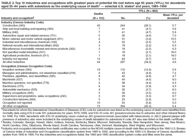 TABLE 2. Top 10 industries and occupations with greatest years of potential life lost before age 65 years (YPLL) for decedents aged 25–64 years with asbestosis as the underlying cause of death* — selected U.S. states† and years, 1985–1999
Industry and occupation§
Deaths
(N = 153)
YPLL (N = 869)
No.
(%)
Mean YPLL per decedent
Industry (Census Industry Code)
Construction (060)
43
244
(28.1)
5.7
Ship and boat building and repairing (360)
7
41
(4.7)
5.9
Military (942)
7
41
(4.7)
5.9
Automotive repair and related services (751)
5
35
(4.0)
7.0
Motor vehicles and motor vehicle equipment (351)
2
31
(3.6)
15.5
Industrial and miscellaneous chemicals (192)
4
22
(2.5)
5.5
National security and international affairs (932)
3
19
(2.2)
6.3
Miscellaneous nonmetallic mineral and stone products (262)
3
19
(2.2)
6.3
Not specified metal industries (301)
1
18
(2.1)
18.0
Agricultural production, livestock (011)
1
18
(2.1)
18.0
Industry not reported
13
84
(9.7)
6.5
All other industries
64
297
(34.2)
4.6
Occupation (Census Occupation Code)
Insulation workers (593)
19
112
(12.9)
5.9
Managers and administrators, not elsewhere classified (019)
6
43
(4.9)
7.2
Plumbers, pipefitters, and steamfitters (585)
9
42
(4.8)
4.7
Machinists (637)
5
40
(4.6)
8.0
Machine operators, not specified (779)
6
38
(4.4)
6.3
Electricians (575)
8
34
(3.9)
4.3
Automobile mechanics (505)
4
32
(3.7)
8.0
Military occupations (905)
5
30
(3.5)
6.0
Supervisors and proprietors, sales occupations (243)
3
29
(3.3)
9.7
Construction laborers (869)
5
25
(2.9)
5.0
Occupation not reported
10
50
(5.8)
5.0
All other occupations
73
394
(45.3)
5.4
* Decedents for whom the International Classification of Diseases (ICD) code for asbestosis was listed as the underlying cause of death were identified from mortality data using ICD-9 code 501 (asbestosis) for years 1979–1998, and ICD-10 code J61 (pneumoconiosis due to asbestos and other mineral fibers) for 1999. For 1999, decedents with ICD-10 underlying cause coded as J65 (pneumoconiosis associated with tuberculosis) or J92.0 (pleural plaque with presence of asbestos) also were included in the underlying cause of death tabulation for asbestosis if code J61 also was listed on the death certificate.
† Alaska, Colorado, Georgia, Hawaii, Idaho, Indiana, Kansas, Kentucky, Maine, Missouri, Nebraska, Nevada, New Hampshire, New Jersey, New Mexico, North Carolina, Ohio, Oklahoma, Rhode Island, South Carolina, Tennessee, Utah, Vermont, Washington, West Virginia, and Wisconsin.
§ Industry and occupation information from death certificates was coded on the NCHS multiple cause-of-death data files according to the 1980 U.S. Bureau of Census Index of Industries and Occupations classification system from 1985 to 1992, and according to the 1990 U.S. Bureau of Census classification system from 1993 to 1999. For the industries and occupations listed, the 1980 and 1990 classification system codes and titles were the same.
