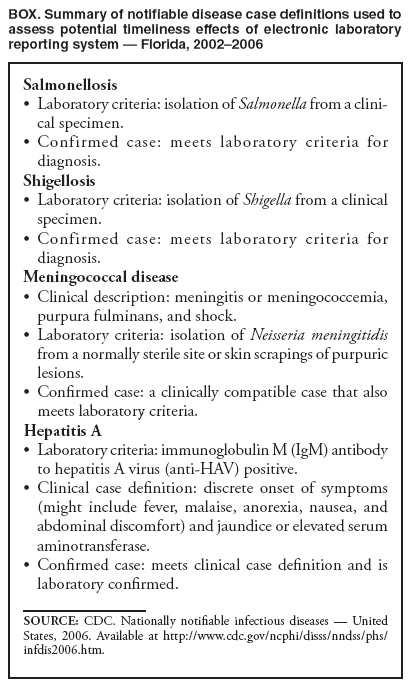 BOX. Summary of notifiable disease case definitions used to assess potential timeliness effects of electronic laboratory reporting system — Florida, 2002–2006
Salmonellosis
Laboratory criteria: isolation of • Salmonella from a clinical
specimen.
Confirmed case: meets laboratory criteria for • diagnosis.
Shigellosis
Laboratory criteria: isolation of • Shigella from a clinical specimen.
Confirmed case: meets laboratory criteria for • diagnosis.
Meningococcal disease
Clinical description: meningitis or meningococcemia, • purpura fulminans, and shock.
Laboratory criteria: isolation of • Neisseria meningitidis from a normally sterile site or skin scrapings of purpuric lesions.
Confirmed case: a clinically compatible case that also • meets laboratory criteria.
Hepatitis A
Laboratory criteria: immunoglobulin M (IgM) antibody • to hepatitis A virus (anti-HAV) positive.
Clinical case definition: discrete onset of symptoms • (might include fever, malaise, anorexia, nausea, and abdominal discomfort) and jaundice or elevated serum aminotransferase.
Confirmed case: meets clinical case definition and is • laboratory confirmed.
SOURCE: CDC. Nationally notifiable infectious diseases — United States, 2006. Available at http://www.cdc.gov/ncphi/disss/nndss/phs/infdis2006.htm.