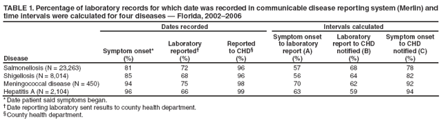 TABLE 1. Percentage of laboratory records for which date was recorded in communicable disease reporting system (Merlin) and time intervals were calculated for four diseases — Florida, 2002–2006
Disease
Dates recorded
Intervals calculated
Symptom onset*
(%)
Laboratory
reported†
(%)
Reported
to CHD§
(%)
Symptom onset
to laboratory
report (A)
(%)
Laboratory
report to CHD notified (B)
(%)
Symptom onset
to CHD
notified (C)
(%)
Salmonellosis (N = 23,263)
81
72
96
57
68
78
Shigellosis (N = 8,014)
85
68
96
56
64
82
Meningococcal disease (N = 450)
94
75
98
70
62
92
Hepatitis A (N = 2,104)
96
66
99
63
59
94
* Date patient said symptoms began.
† Date reporting laboratory sent results to county health department.
§ County health department.