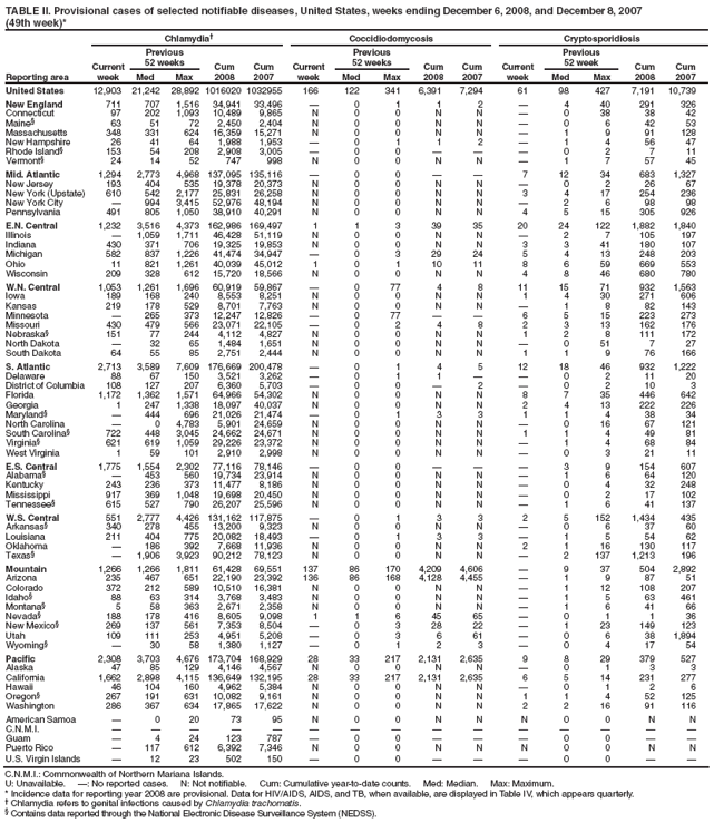 TABLE II. Provisional cases of selected notifiable diseases, United States, weeks ending December 6, 2008, and December 8, 2007
(49th week)*
Reporting area
Chlamydia
Coccidiodomycosis
Cryptosporidiosis
Current week
Previous
52 weeks
Cum
2008
Cum
2007
Current week
Previous
52 weeks
Cum
2008
Cum
2007
Current week
Previous
52 week
Cum
2008
Cum
2007
Med
Max
Med
Max
Med
Max
United States
12,903
21,242
28,892
1016020
1032955
166
122
341
6,391
7,294
61
98
427
7,191
10,739
New England
711
707
1,516
34,941
33,496

0
1
1
2

4
40
291
326
Connecticut
97
202
1,093
10,489
9,865
N
0
0
N
N

0
38
38
42
Maine§
63
51
72
2,450
2,404
N
0
0
N
N

0
6
42
53
Massachusetts
348
331
624
16,359
15,271
N
0
0
N
N

1
9
91
128
New Hampshire
26
41
64
1,988
1,953

0
1
1
2

1
4
56
47
Rhode Island§
153
54
208
2,908
3,005

0
0



0
2
7
11
Vermont§
24
14
52
747
998
N
0
0
N
N

1
7
57
45
Mid. Atlantic
1,294
2,773
4,968
137,095
135,116

0
0


7
12
34
683
1,327
New Jersey
193
404
535
19,378
20,373
N
0
0
N
N

0
2
26
67
New York (Upstate)
610
542
2,177
25,831
26,258
N
0
0
N
N
3
4
17
254
236
New York City

994
3,415
52,976
48,194
N
0
0
N
N

2
6
98
98
Pennsylvania
491
805
1,050
38,910
40,291
N
0
0
N
N
4
5
15
305
926
E.N. Central
1,232
3,516
4,373
162,986
169,497
1
1
3
39
35
20
24
122
1,882
1,840
Illinois

1,059
1,711
46,428
51,119
N
0
0
N
N

2
7
105
197
Indiana
430
371
706
19,325
19,853
N
0
0
N
N
3
3
41
180
107
Michigan
582
837
1,226
41,474
34,947

0
3
29
24
5
4
13
248
203
Ohio
11
821
1,261
40,039
45,012
1
0
1
10
11
8
6
59
669
553
Wisconsin
209
328
612
15,720
18,566
N
0
0
N
N
4
8
46
680
780
W.N. Central
1,053
1,261
1,696
60,919
59,867

0
77
4
8
11
15
71
932
1,563
Iowa
189
168
240
8,553
8,251
N
0
0
N
N
1
4
30
271
606
Kansas
219
178
529
8,701
7,763
N
0
0
N
N

1
8
82
143
Minnesota

265
373
12,247
12,826

0
77


6
5
15
223
273
Missouri
430
479
566
23,071
22,105

0
2
4
8
2
3
13
162
176
Nebraska§
151
77
244
4,112
4,827
N
0
0
N
N
1
2
8
111
172
North Dakota

32
65
1,484
1,651
N
0
0
N
N

0
51
7
27
South Dakota
64
55
85
2,751
2,444
N
0
0
N
N
1
1
9
76
166
S. Atlantic
2,713
3,589
7,609
176,669
200,478

0
1
4
5
12
18
46
932
1,222
Delaware
88
67
150
3,521
3,262

0
1
1


0
2
11
20
District of Columbia
108
127
207
6,360
5,703

0
0

2

0
2
10
3
Florida
1,172
1,362
1,571
64,966
54,302
N
0
0
N
N
8
7
35
446
642
Georgia
1
247
1,338
18,097
40,037
N
0
0
N
N
2
4
13
222
226
Maryland§

444
696
21,026
21,474

0
1
3
3
1
1
4
38
34
North Carolina

0
4,783
5,901
24,659
N
0
0
N
N

0
16
67
121
South Carolina§
722
448
3,045
24,662
24,671
N
0
0
N
N
1
1
4
49
81
Virginia§
621
619
1,059
29,226
23,372
N
0
0
N
N

1
4
68
84
West Virginia
1
59
101
2,910
2,998
N
0
0
N
N

0
3
21
11
E.S. Central
1,775
1,554
2,302
77,116
78,146

0
0



3
9
154
607
Alabama§

453
560
19,734
23,914
N
0
0
N
N

1
6
64
120
Kentucky
243
236
373
11,477
8,186
N
0
0
N
N

0
4
32
248
Mississippi
917
369
1,048
19,698
20,450
N
0
0
N
N

0
2
17
102
Tennessee§
615
527
790
26,207
25,596
N
0
0
N
N

1
6
41
137
W.S. Central
551
2,777
4,426
131,162
117,875

0
1
3
3
2
5
152
1,434
435
Arkansas§
340
278
455
13,200
9,323
N
0
0
N
N

0
6
37
60
Louisiana
211
404
775
20,082
18,493

0
1
3
3

1
5
54
62
Oklahoma

186
392
7,668
11,936
N
0
0
N
N
2
1
16
130
117
Texas§

1,906
3,923
90,212
78,123
N
0
0
N
N

2
137
1,213
196
Mountain
1,266
1,266
1,811
61,428
69,551
137
86
170
4,209
4,606

9
37
504
2,892
Arizona
235
467
651
22,190
23,392
136
86
168
4,128
4,455

1
9
87
51
Colorado
372
212
589
10,510
16,381
N
0
0
N
N

1
12
108
207
Idaho§
88
63
314
3,768
3,483
N
0
0
N
N

1
5
63
461
Montana§
5
58
363
2,671
2,358
N
0
0
N
N

1
6
41
66
Nevada§
188
178
416
8,605
9,098
1
1
6
45
65

0
1
1
36
New Mexico§
269
137
561
7,353
8,504

0
3
28
22

1
23
149
123
Utah
109
111
253
4,951
5,208

0
3
6
61

0
6
38
1,894
Wyoming§

30
58
1,380
1,127

0
1
2
3

0
4
17
54
Pacific
2,308
3,703
4,676
173,704
168,929
28
33
217
2,131
2,635
9
8
29
379
527
Alaska
47
85
129
4,146
4,567
N
0
0
N
N

0
1
3
3
California
1,662
2,898
4,115
136,649
132,195
28
33
217
2,131
2,635
6
5
14
231
277
Hawaii
46
104
160
4,962
5,384
N
0
0
N
N

0
1
2
6
Oregon§
267
191
631
10,082
9,161
N
0
0
N
N
1
1
4
52
125
Washington
286
367
634
17,865
17,622
N
0
0
N
N
2
2
16
91
116
American Samoa

0
20
73
95
N
0
0
N
N
N
0
0
N
N
C.N.M.I.















Guam

4
24
123
787

0
0



0
0


Puerto Rico

117
612
6,392
7,346
N
0
0
N
N
N
0
0
N
N
U.S. Virgin Islands

12
23
502
150

0
0



0
0


C.N.M.I.: Commonwealth of Northern Mariana Islands.
U: Unavailable. : No reported cases. N: Not notifiable. Cum: Cumulative year-to-date counts. Med: Median. Max: Maximum.
* Incidence data for reporting year 2008 are provisional. Data for HIV/AIDS, AIDS, and TB, when available, are displayed in Table IV, which appears quarterly.
 Chlamydia refers to genital infections caused by Chlamydia trachomatis.
§ Contains data reported through the National Electronic Disease Surveillance System (NEDSS).