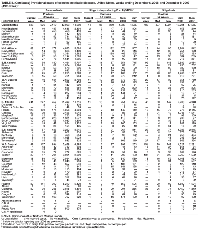 TABLE II. (Continued) Provisional cases of selected notifiable diseases, United States, weeks ending December 6, 2008, and December 8, 2007 (49th week)*
Reporting area
Salmonellosis
Shiga toxin-producing E. coli (STEC)
Shigellosis
Current week
Previous
52 weeks
Cum 2008
Cum 2007
Current week
Previous
52 weeks
Cum 2008
Cum 2007
Current week
Previous
52 weeks
Cum 2008
Cum 2007
Med
Max
Med
Max
Med
Max
United States
583
826
2,110
42,003
44,389
44
86
250
4,838
4,565
409
427
1,227
18,791
17,555
New England
1
19
487
1,646
2,191
2
3
47
216
306

2
39
155
240
Connecticut

0
458
458
431

0
44
44
71

0
38
38
44
Maine§
1
3
8
142
135
1
0
3
23
40

0
6
21
14
Massachusetts

14
52
741
1,275

1
11
80
139

1
5
78
151
New Hampshire

3
10
138
165
1
0
3
34
35

0
1
3
5
Rhode Island§

1
8
92
105

0
3
8
7

0
1
10
23
Vermont§

1
7
75
80

0
3
27
14

0
2
5
3
Mid. Atlantic
82
87
177
4,855
5,691
6
6
192
575
507
18
44
96
2,204
842
New Jersey

14
30
636
1,183

0
3
26
116

12
38
754
173
New York (Upstate)
60
25
73
1,381
1,362
6
2
188
402
195
4
10
35
550
153
New York City
3
22
53
1,197
1,261

1
5
57
47

13
35
684
265
Pennsylvania
19
27
78
1,641
1,885

1
8
90
149
14
3
23
216
251
E.N. Central
52
88
180
4,461
5,707
7
11
67
851
715
92
71
145
3,583
2,864
Illinois

21
67
1,024
1,896

1
8
87
131

16
29
730
702
Indiana
10
9
53
578
636
5
1
14
93
99
17
10
83
582
173
Michigan
6
17
38
843
923

2
39
208
121
4
2
15
158
81
Ohio
33
25
65
1,255
1,288
2
3
17
188
152
70
28
80
1,703
1,187
Wisconsin
3
15
50
761
964

4
20
275
212
1
8
30
410
721
W.N. Central
38
49
134
2,659
2,702
11
13
59
778
744
22
17
39
851
1,758
Iowa

7
15
389
456

2
20
193
173

3
11
157
101
Kansas
1
7
31
449
399

1
7
51
51
2
1
5
62
25
Minnesota
15
13
70
686
650
10
3
21
200
223
11
5
25
294
225
Missouri
14
13
51
722
730

2
9
138
150
6
4
14
210
1,253
Nebraska§
8
4
13
227
264
1
1
29
144
91
3
0
3
15
27
North Dakota

0
35
45
45

0
20
3
9

0
15
37
5
South Dakota

2
11
141
158

1
4
49
47

0
9
76
122
S. Atlantic
241
247
457
11,499
11,716
11
13
50
751
654
43
58
149
2,900
4,348
Delaware

2
9
143
138

0
2
12
15

0
1
9
11
District of Columbia

1
4
49
59

0
1
12


0
3
14
18
Florida
123
100
174
4,956
4,694
1
2
18
142
140
13
15
75
776
2,115
Georgia
23
38
86
2,126
1,943

1
7
86
93
8
21
48
1,045
1,541
Maryland§
17
12
36
723
878

2
9
115
80
5
2
6
92
109
North Carolina
59
22
228
1,381
1,577
10
1
12
115
141
13
3
27
230
97
South Carolina§
19
20
55
1,043
1,100

1
4
40
14
4
8
32
511
198
Virginia§

18
49
924
1,132

3
25
200
153

4
13
207
179
West Virginia

3
25
154
195

0
3
29
18

0
61
16
80
E.S. Central
16
57
136
3,222
3,345

5
21
267
311
28
38
77
1,786
2,845
Alabama§
4
16
47
902
936

1
17
57
63
1
8
20
376
705
Kentucky
4
9
18
453
554

1
7
98
122

4
24
256
484
Mississippi
5
13
57
1,025
1,023

0
2
6
7

5
45
288
1,332
Tennessee§
3
15
56
842
832

2
7
106
119
27
17
43
866
324
W.S. Central
48
107
894
5,458
4,985
1
6
27
299
253
154
90
748
4,527
2,221
Arkansas§
4
12
40
739
802

1
3
41
43
15
11
27
551
84
Louisiana

15
49
916
954

0
1
2
11

10
25
549
479
Oklahoma
12
15
72
772
620
1
0
19
51
16
2
3
32
167
126
Texas§
32
47
794
3,031
2,609

4
11
205
183
137
61
702
3,260
1,532
Mountain
16
58
109
2,984
2,624

9
36
549
569
16
18
53
1,105
933
Arizona
8
19
45
1,043
959

1
5
66
103
10
9
34
594
537
Colorado
6
12
43
657
543

3
17
187
151
5
2
9
122
118
Idaho§

3
14
177
147

2
15
141
128

0
2
14
13
Montana§

2
10
115
104

0
3
31


0
1
8
25
Nevada§
1
3
9
170
250

0
2
10
30
1
4
13
216
67
New Mexico§

6
33
461
281

1
6
48
40

1
10
110
104
Utah
1
6
17
317
269

1
6
61
96

1
4
36
37
Wyoming§

1
4
44
71

0
1
5
21

0
1
5
32
Pacific
89
111
399
5,219
5,428
6
9
49
552
506
36
29
82
1,680
1,504
Alaska
1
1
4
54
86

0
1
7
4

0
1
1
8
California
82
78
286
3,815
4,101
5
5
39
294
266
35
26
74
1,450
1,213
Hawaii

5
15
244
297

0
5
13
31

1
3
40
70
Oregon§

6
20
399
316

1
8
64
76

2
10
90
75
Washington
6
13
103
707
628
1
2
16
174
129
1
2
13
99
138
American Samoa

0
1
2


0
0



0
1
1
5
C.N.M.I.















Guam

0
2
13
19

0
0



0
3
15
18
Puerto Rico

10
41
509
879

0
1
2
1

0
4
19
24
U.S. Virgin Islands

0
0



0
0



0
0


C.N.M.I.: Commonwealth of Northern Mariana Islands.
U: Unavailable. : No reported cases. N: Not notifiable. Cum: Cumulative year-to-date counts. Med: Median. Max: Maximum.
* Incidence data for reporting year 2008 are provisional.
 Includes E. coli O157:H7; Shiga toxin-positive, serogroup non-O157; and Shiga toxin-positive, not serogrouped.
§ Contains data reported through the National Electronic Disease Surveillance System (NEDSS).