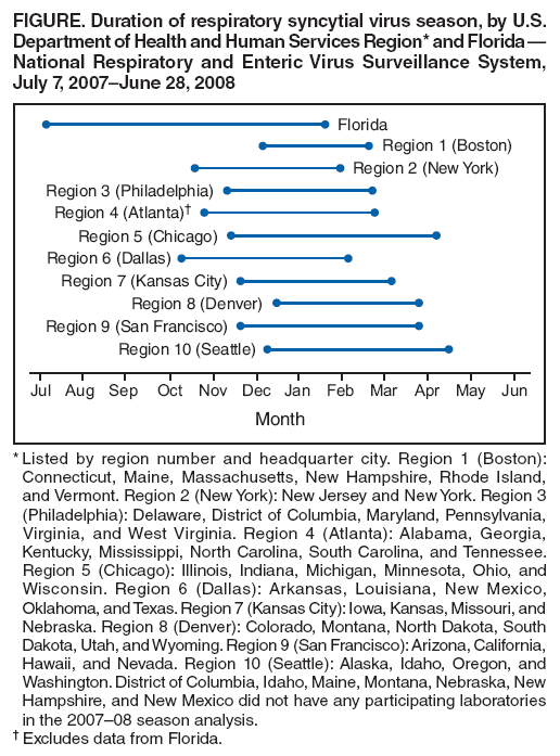 FIGURE. Duration of respiratory syncytial virus season, by U.S. Department of Health and Human Services Region* and Florida —
National Respiratory and Enteric Virus Surveillance System,
July 7, 2007–June 28, 2008