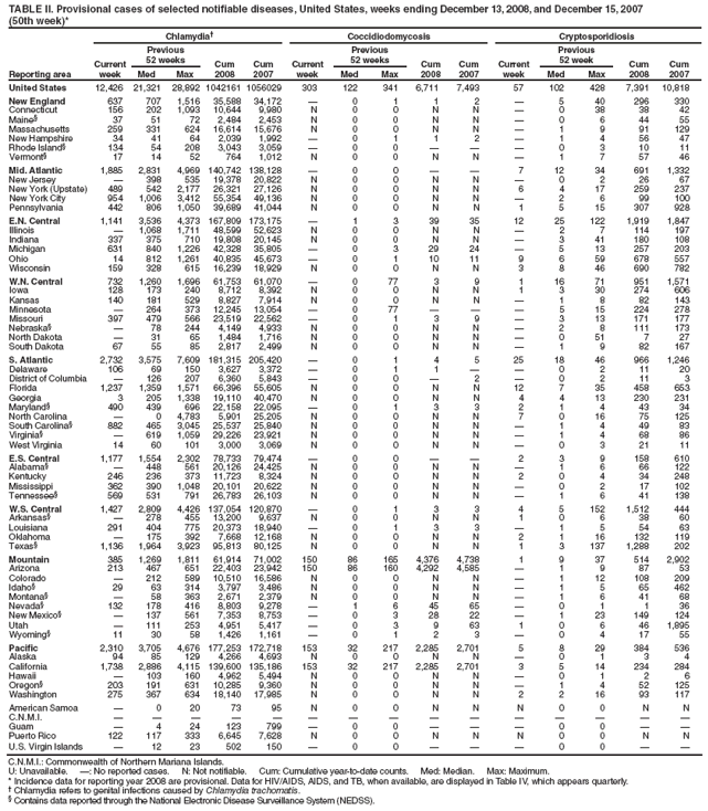 TABLE II. Provisional cases of selected notifiable diseases, United States, weeks ending December 13, 2008, and December 15, 2007 (50th week)*
Reporting area
Chlamydia
Coccidiodomycosis
Cryptosporidiosis
Current week
Previous
52 weeks
Cum
2008
Cum
2007
Current week
Previous
52 weeks
Cum
2008
Cum
2007
Current week
Previous
52 week
Cum
2008
Cum
2007
Med
Max
Med
Max
Med
Max
United States
12,426
21,321
28,892
1042161
1056029
303
122
341
6,711
7,493
57
102
428
7,391
10,818
New England
637
707
1,516
35,588
34,172

0
1
1
2

5
40
296
330
Connecticut
156
202
1,093
10,644
9,980
N
0
0
N
N

0
38
38
42
Maine§
37
51
72
2,484
2,453
N
0
0
N
N

0
6
44
55
Massachusetts
259
331
624
16,614
15,676
N
0
0
N
N

1
9
91
129
New Hampshire
34
41
64
2,039
1,992

0
1
1
2

1
4
56
47
Rhode Island§
134
54
208
3,043
3,059

0
0



0
3
10
11
Vermont§
17
14
52
764
1,012
N
0
0
N
N

1
7
57
46
Mid. Atlantic
1,885
2,831
4,969
140,742
138,128

0
0


7
12
34
691
1,332
New Jersey

398
535
19,378
20,822
N
0
0
N
N

0
2
26
67
New York (Upstate)
489
542
2,177
26,321
27,126
N
0
0
N
N
6
4
17
259
237
New York City
954
1,006
3,412
55,354
49,136
N
0
0
N
N

2
6
99
100
Pennsylvania
442
806
1,050
39,689
41,044
N
0
0
N
N
1
5
15
307
928
E.N. Central
1,141
3,536
4,373
167,809
173,175

1
3
39
35
12
25
122
1,919
1,847
Illinois

1,068
1,711
48,599
52,623
N
0
0
N
N

2
7
114
197
Indiana
337
375
710
19,808
20,145
N
0
0
N
N

3
41
180
108
Michigan
631
840
1,226
42,328
35,805

0
3
29
24

5
13
257
203
Ohio
14
812
1,261
40,835
45,673

0
1
10
11
9
6
59
678
557
Wisconsin
159
328
615
16,239
18,929
N
0
0
N
N
3
8
46
690
782
W.N. Central
732
1,260
1,696
61,753
61,070

0
77
3
9
1
16
71
951
1,571
Iowa
128
173
240
8,712
8,392
N
0
0
N
N
1
3
30
274
606
Kansas
140
181
529
8,827
7,914
N
0
0
N
N

1
8
82
143
Minnesota

264
373
12,245
13,054

0
77



5
15
224
278
Missouri
397
479
566
23,519
22,562

0
1
3
9

3
13
171
177
Nebraska§

78
244
4,149
4,933
N
0
0
N
N

2
8
111
173
North Dakota

31
65
1,484
1,716
N
0
0
N
N

0
51
7
27
South Dakota
67
55
85
2,817
2,499
N
0
0
N
N

1
9
82
167
S. Atlantic
2,732
3,575
7,609
181,315
205,420

0
1
4
5
25
18
46
966
1,246
Delaware
106
69
150
3,627
3,372

0
1
1


0
2
11
20
District of Columbia

126
207
6,360
5,843

0
0

2

0
2
11
3
Florida
1,237
1,359
1,571
66,396
55,605
N
0
0
N
N
12
7
35
458
653
Georgia
3
205
1,338
19,110
40,470
N
0
0
N
N
4
4
13
230
231
Maryland§
490
439
696
22,158
22,095

0
1
3
3
2
1
4
43
34
North Carolina

0
4,783
5,901
25,205
N
0
0
N
N
7
0
16
75
125
South Carolina§
882
465
3,045
25,537
25,840
N
0
0
N
N

1
4
49
83
Virginia§

619
1,059
29,226
23,921
N
0
0
N
N

1
4
68
86
West Virginia
14
60
101
3,000
3,069
N
0
0
N
N

0
3
21
11
E.S. Central
1,177
1,554
2,302
78,733
79,474

0
0


2
3
9
158
610
Alabama§

448
561
20,126
24,425
N
0
0
N
N

1
6
66
122
Kentucky
246
236
373
11,723
8,324
N
0
0
N
N
2
0
4
34
248
Mississippi
362
390
1,048
20,101
20,622
N
0
0
N
N

0
2
17
102
Tennessee§
569
531
791
26,783
26,103
N
0
0
N
N

1
6
41
138
W.S. Central
1,427
2,809
4,426
137,054
120,870

0
1
3
3
4
5
152
1,512
444
Arkansas§

278
455
13,200
9,637
N
0
0
N
N
1
0
6
38
60
Louisiana
291
404
775
20,373
18,940

0
1
3
3

1
5
54
63
Oklahoma

175
392
7,668
12,168
N
0
0
N
N
2
1
16
132
119
Texas§
1,136
1,964
3,923
95,813
80,125
N
0
0
N
N
1
3
137
1,288
202
Mountain
385
1,269
1,811
61,914
71,002
150
86
165
4,376
4,738
1
9
37
514
2,902
Arizona
213
467
651
22,403
23,942
150
86
160
4,292
4,585

1
9
87
53
Colorado

212
589
10,510
16,586
N
0
0
N
N

1
12
108
209
Idaho§
29
63
314
3,797
3,486
N
0
0
N
N

1
5
65
462
Montana§

58
363
2,671
2,379
N
0
0
N
N

1
6
41
68
Nevada§
132
178
416
8,803
9,278

1
6
45
65

0
1
1
36
New Mexico§

137
561
7,353
8,753

0
3
28
22

1
23
149
124
Utah

111
253
4,951
5,417

0
3
9
63
1
0
6
46
1,895
Wyoming§
11
30
58
1,426
1,161

0
1
2
3

0
4
17
55
Pacific
2,310
3,705
4,676
177,253
172,718
153
32
217
2,285
2,701
5
8
29
384
536
Alaska
94
85
129
4,266
4,693
N
0
0
N
N

0
1
3
4
California
1,738
2,886
4,115
139,600
135,186
153
32
217
2,285
2,701
3
5
14
234
284
Hawaii

103
160
4,962
5,494
N
0
0
N
N

0
1
2
6
Oregon§
203
191
631
10,285
9,360
N
0
0
N
N

1
4
52
125
Washington
275
367
634
18,140
17,985
N
0
0
N
N
2
2
16
93
117
American Samoa

0
20
73
95
N
0
0
N
N
N
0
0
N
N
C.N.M.I.















Guam

4
24
123
799

0
0



0
0


Puerto Rico
122
117
333
6,645
7,628
N
0
0
N
N
N
0
0
N
N
U.S. Virgin Islands

12
23
502
150

0
0



0
0


C.N.M.I.: Commonwealth of Northern Mariana Islands.
U: Unavailable. : No reported cases. N: Not notifiable. Cum: Cumulative year-to-date counts. Med: Median. Max: Maximum.
* Incidence data for reporting year 2008 are provisional. Data for HIV/AIDS, AIDS, and TB, when available, are displayed in Table IV, which appears quarterly.
 Chlamydia refers to genital infections caused by Chlamydia trachomatis.
§ Contains data reported through the National Electronic Disease Surveillance System (NEDSS).