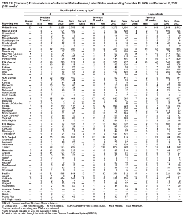 TABLE II. (Continued) Provisional cases of selected notifiable diseases, United States, weeks ending December 13, 2008, and December 15, 2007 (50th week)*
Reporting area
Hepatitis (viral, acute), by type
Legionellosis
A
B
Current week
Previous
52 weeks
Cum 2008
Cum 2007
Current week
Previous
52 weeks
Cum 2008
Cum 2007
Current week
Previous
52 weeks
Cum 2008
Cum 2007
Med
Max
Med
Max
Med
Max
United States
20
48
171
2,265
2,755
32
68
259
3,273
4,194
30
44
144
2,644
2,542
New England

2
7
101
129

1
7
60
122
4
2
16
139
155
Connecticut

0
4
26
26

0
7
23
38
4
0
5
45
38
Maine§

0
2
11
5

0
2
11
16

0
2
9
9
Massachusetts

0
5
38
65

0
1
9
42

0
3
13
47
New Hampshire

0
2
12
12

0
2
11
5

0
5
27
8
Rhode Island§

0
2
12
13

0
1
4
16

0
14
40
44
Vermont§

0
1
2
8

0
1
2
5

0
1
5
9
Mid. Atlantic
2
6
12
286
438
5
9
14
408
546
6
13
58
883
815
New Jersey

1
4
57
120

2
7
111
160

1
7
79
113
New York (Upstate)
1
1
6
61
72
2
1
4
63
86
2
5
19
317
224
New York City

2
6
102
155

2
6
90
115

1
12
110
180
Pennsylvania
1
1
6
66
91
3
2
8
144
185
4
6
33
377
298
E.N. Central
2
6
16
295
328
2
8
13
376
437
4
10
40
545
572
Illinois

1
10
85
113

2
5
92
126

1
7
66
108
Indiana

0
4
21
27

1
6
47
56
1
1
7
50
62
Michigan
1
2
7
110
92

2
6
122
115

2
16
151
165
Ohio
1
1
4
49
67
2
2
8
109
120
3
4
18
260
203
Wisconsin

0
2
30
29

0
1
6
20

0
3
18
34
W.N. Central
1
4
29
242
168

1
9
92
111
1
2
9
130
111
Iowa

1
7
105
44

0
2
14
25

0
2
15
11
Kansas

0
3
14
11

0
3
7
8

0
1
2
10
Minnesota

0
23
36
68

0
5
10
20

0
4
23
28
Missouri
1
1
3
43
21

1
4
51
38

1
7
66
44
Nebraska§

0
5
40
18

0
2
9
12
1
0
4
21
14
North Dakota

0
2



0
1
1
1

0
2


South Dakota

0
1
4
6

0
0

7

0
1
3
4
S. Atlantic
6
7
15
364
464
10
17
60
849
965
7
8
28
450
427
Delaware

0
1
7
8

0
3
10
15

0
2
13
11
District of Columbia
U
0
0
U
U
U
0
0
U
U

0
2
15
16
Florida
4
2
8
143
147
8
6
12
326
328
3
3
7
143
145
Georgia

1
4
45
67

3
6
131
150

0
4
32
41
Maryland§

1
3
39
71

2
4
78
109
3
2
10
118
83
North Carolina
1
0
9
61
62

0
17
78
124
1
0
7
37
44
South Carolina§
1
0
3
18
18

1
6
57
62

0
2
12
17
Virginia§

1
5
46
82
2
2
16
105
126

1
6
59
52
West Virginia

0
2
5
9

1
30
64
51

0
3
21
18
E.S. Central

1
9
77
107
3
7
13
358
372

2
10
108
99
Alabama§

0
4
12
24

2
6
97
126

0
2
15
11
Kentucky

0
3
29
20
1
2
5
90
75

1
4
53
49
Mississippi

0
2
5
8

1
3
44
37

0
1
1

Tennessee§

0
6
31
55
2
3
8
127
134

1
5
39
39
W.S. Central

4
55
186
258
2
12
131
592
919
1
1
23
84
130
Arkansas§

0
1
5
13

0
4
30
71

0
2
11
15
Louisiana

0
1
10
27

1
4
73
97

0
2
9
6
Oklahoma

0
3
7
10
2
2
22
111
128

0
6
10
6
Texas§

3
53
164
208

7
107
378
623
1
1
18
54
103
Mountain
3
4
12
199
222

4
12
187
210
2
2
7
84
107
Arizona
3
2
11
104
147

1
5
68
81

0
2
19
37
Colorado

0
3
35
25

0
3
30
35

0
2
10
21
Idaho§

0
3
18
8

0
2
8
14

0
1
3
6
Montana§

0
1
1
9

0
1
2
1

0
1
4
3
Nevada§

0
3
9
12

1
3
33
48

0
2
10
9
New Mexico§

0
3
17
12

0
2
11
12

0
1
7
10
Utah

0
2
12
6

0
3
31
14
2
0
2
31
18
Wyoming§

0
1
3
3

0
1
4
5

0
0

3
Pacific
6
10
51
515
641
10
7
30
351
512
5
4
18
221
126
Alaska

0
1
3
4

0
2
9
9

0
1
3

California
6
8
42
424
549
8
5
19
252
374
5
3
14
177
91
Hawaii

0
2
17
7

0
1
7
17

0
1
8
2
Oregon§

0
3
25
29

1
3
39
57

0
2
16
13
Washington

1
7
46
52
2
1
9
44
55

0
3
17
20
American Samoa

0
0



0
0

14
N
0
0
N
N
C.N.M.I.















Guam

0
0



0
1

2

0
0


Puerto Rico

0
2
17
62

0
5
39
87

0
1
1
4
U.S. Virgin Islands

0
0



0
0



0
0


C.N.M.I.: Commonwealth of Northern Mariana Islands.
U: Unavailable. : No reported cases. N: Not notifiable. Cum: Cumulative year-to-date counts. Med: Median. Max: Maximum.
* Incidence data for reporting year 2008 are provisional.
 Data for acute hepatitis C, viral are available in Table I.
§ Contains data reported through the National Electronic Disease Surveillance System (NEDSS).
