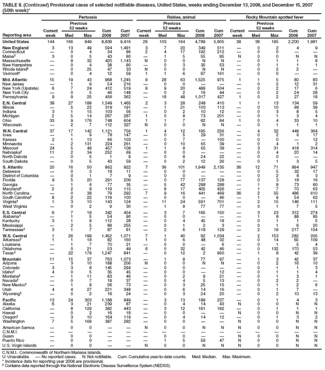 TABLE II. (Continued) Provisional cases of selected notifiable diseases, United States, weeks ending December 13, 2008, and December 15, 2007 (50th week)*
Reporting area
Pertussis
Rabies, animal
Rocky Mountain spotted fever
Current week
Previous
52 weeks
Cum 2008
Cum 2007
Current week
Previous
52 weeks
Cum 2008
Cum 2007
Current week
Previous
52 weeks
Cum 2008
Cum 2007
Med
Max
Med
Max
Med
Max
United States
144
166
849
8,839
9,416
29
103
164
4,789
5,805
38
38
195
2,200
1,981
New England
3
13
49
594
1,481
3
7
20
349
511

0
2
4
9
Connecticut

0
4
34
86
2
4
17
192
212

0
0


Maine
3
0
5
43
80

1
5
55
85
N
0
0
N
N
Massachusetts

9
32
420
1,143
N
0
0
N
N

0
1
1
8
New Hampshire

0
4
38
80

0
3
35
53

0
1
1
1
Rhode Island

0
25
47
33
N
0
0
N
N

0
2
2

Vermont

0
4
12
59
1
1
6
67
161

0
0


Mid. Atlantic
15
19
43
968
1,245
9
28
63
1,525
975
1
1
5
80
83
New Jersey

1
9
54
216

0
0



0
2
12
31
New York (Upstate)
6
7
24
412
519
9
9
20
489
504

0
2
17
6
New York City

0
5
46
148

0
2
19
44

0
2
24
28
Pennsylvania
9
9
25
456
362

18
48
1,017
427
1
0
2
27
18
E.N. Central
38
27
189
1,549
1,465
2
3
28
248
410
1
1
13
134
59
Illinois

5
22
319
191

1
21
103
113

0
10
89
39
Indiana
3
1
15
103
56

0
2
10
12

0
3
8
5
Michigan
2
5
14
267
287
1
0
8
73
201

0
1
3
4
Ohio
33
9
176
748
604
1
1
7
62
84
1
0
4
33
10
Wisconsin

2
7
112
327
N
0
0
N
N

0
1
1
1
W.N. Central
37
17
142
1,121
756
1
4
12
195
256

4
32
448
364
Iowa

1
9
78
147

0
5
29
31

0
2
6
17
Kansas
2
1
13
66
103

0
7

100

0
0

12
Minnesota

2
131
224
261

0
10
65
39

0
4
1
2
Missouri
24
5
48
457
108
1
1
8
65
38

3
31
418
314
Nebraska
11
2
34
252
69

0
0



0
4
20
14
North Dakota

0
5
1
9

0
8
24
22

0
0


South Dakota

0
5
43
59

0
2
12
26

0
1
3
5
S. Atlantic
20
16
50
862
922
7
36
101
1,949
2,135
36
12
71
894
947
Delaware

0
3
18
11

0
0



0
5
32
17
District of Columbia

0
1
7
9

0
0



0
2
8
3
Florida
9
5
20
291
206

0
77
137
128

0
3
18
16
Georgia

1
6
77
35

5
42
298
288

1
8
73
60
Maryland
2
2
8
119
115

8
17
405
426

1
7
70
63
North Carolina

0
38
79
292
7
9
16
441
469
36
2
55
486
610
South Carolina
8
2
22
119
100

0
0

46

1
9
54
62
Virginia
1
3
10
143
124

11
24
591
701

2
15
146
111
West Virginia

0
2
9
30

1
9
77
77

0
1
7
5
E.S. Central
6
7
18
342
454

3
7
165
150

3
23
312
274
Alabama

1
5
54
90

0
0



1
8
88
95
Kentucky
3
1
8
112
28

0
4
45
18

0
1
1
5
Mississippi

2
5
89
255

0
1
2
3

0
1
6
20
Tennessee
3
1
7
87
81

2
6
118
129

2
19
217
154
W.S. Central
1
26
198
1,452
1,071
7
1
40
92
1,034

2
153
282
205
Arkansas
1
1
18
82
160
1
0
6
48
32

0
14
65
109
Louisiana

1
7
70
21

0
0

6

0
1
5
4
Oklahoma

0
21
53
49
6
0
32
42
46

0
132
170
53
Texas

22
179
1,247
841

0
12
2
950

1
8
42
39
Mountain
11
15
37
763
1,073

1
8
77
97

1
3
42
37
Arizona

3
10
188
206
N
0
0
N
N

0
2
16
10
Colorado
3
3
8
145
294

0
0



0
1
1
3
Idaho
4
0
5
35
45

0
0

12

0
1
1
4
Montana

1
11
83
46

0
2
9
21

0
1
3
1
Nevada

0
7
19
37

0
4
5
13

0
2
2

New Mexico

1
8
56
73

0
3
25
15

0
1
2
6
Utah
4
4
27
221
348

0
6
14
16

0
1
7

Wyoming

0
2
16
24

0
3
24
20

0
2
10
13
Pacific
13
24
303
1,188
949

3
13
189
237

0
1
4
3
Alaska
6
3
21
239
87

0
4
14
43
N
0
0
N
N
California

8
129
382
443

3
12
161
182

0
1
1
1
Hawaii

0
2
16
18

0
0


N
0
0
N
N
Oregon

3
10
164
119

0
4
14
12

0
1
3
2
Washington
7
5
169
387
282

0
0


N
0
0
N
N
American Samoa

0
0


N
0
0
N
N
N
0
0
N
N
C.N.M.I.















Guam

0
0



0
0


N
0
0
N
N
Puerto Rico

0
0



1
5
59
47
N
0
0
N
N
U.S. Virgin Islands

0
0


N
0
0
N
N
N
0
0
N
N
C.N.M.I.: Commonwealth of Northern Mariana Islands.
U: Unavailable. : No reported cases. N: Not notifiable. Cum: Cumulative year-to-date counts. Med: Median. Max: Maximum.
* Incidence data for reporting year 2008 are provisional.
 Contains data reported through the National Electronic Disease Surveillance System (NEDSS).