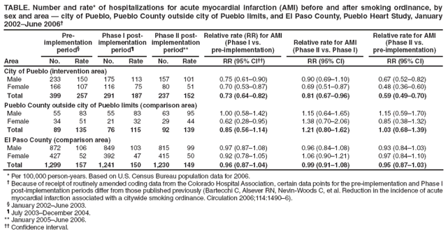 TABLE. Number and rate* of hospitalizations for acute myocardial infarction (AMI) before and after smoking ordinance, by sex and area — city of Pueblo, Pueblo County outside city of Pueblo limits, and El Paso County, Pueblo Heart Study, January 2002–June 2006†
Area
Pre-implementation period§
Phase I post-implementation
period¶
Phase II post-implementation
period**
Relative rate (RR) for AMI (Phase I vs.
pre-implementation)
Relative rate for AMI (Phase II vs. Phase I)
Relative rate for AMI (Phase II vs.
pre-implementation)
No.
Rate
No.
Rate
No.
Rate
RR (95% CI††)
RR (95% CI)
RR (95% CI)
City of Pueblo (intervention area)
Male
233
150
175
113
157
101
0.75 (0.61–0.90)
0.90 (0.69–1.10)
0.67 (0.52–0.82)
Female
166
107
116
75
80
51
0.70 (0.53–0.87)
0.69 (0.51–0.87)
0.48 (0.36–0.60)
Total
399
257
291
187
237
152
0.73 (0.64–0.82)
0.81 (0.67–0.96)
0.59 (0.49–0.70)
Pueblo County outside city of Pueblo limits (comparison area)
Male
55
83
55
83
63
95
1.00 (0.58–1.42)
1.15 (0.64–1.65)
1.15 (0.59–1.70)
Female
34
51
21
32
29
44
0.62 (0.28–0.95)
1.38 (0.70–2.06)
0.85 (0.38–1.32)
Total
89
135
76
115
92
139
0.85 (0.56–1.14)
1.21 (0.80–1.62)
1.03 (0.68–1.39)
El Paso County (comparison area)
Male
872
106
849
103
815
99
0.97 (0.87–1.08)
0.96 (0.84–1.08)
0.93 (0.84–1.03)
Female
427
52
392
47
415
50
0.92 (0.78–1.05)
1.06 (0.90–1.21)
0.97 (0.84–1.10)
Total
1,299
157
1,241
150
1,230
149
0.96 (0.87–1.04)
0.99 (0.91–1.08)
0.95 (0.87–1.03)
* Per 100,000 person-years. Based on U.S. Census Bureau population data for 2006.
† Because of receipt of routinely amended coding data from the Colorado Hospital Association, certain data points for the pre-implementation and Phase I post-implementation periods differ from those published previously (Bartecchi C, Alsever RN, Nevin-Woods C, et al. Reduction in the incidence of acute myocardial infarction associated with a citywide smoking ordinance. Circulation 2006;114:1490–6).
§ January 2002–June 2003.
¶ July 2003–December 2004.
** January 2005–June 2006.
†† Confidence interval.
