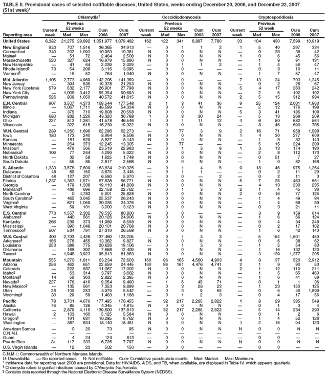 TABLE II. Provisional cases of selected notifiable diseases, United States, weeks ending December 20, 2008, and December 22, 2007
(51st week)*
Reporting area
Chlamydia
Coccidiodomycosis
Cryptosporidiosis
Current week
Previous
52 weeks
Cum
2008
Cum
2007
Current week
Previous
52 weeks
Cum
2008
Cum
2007
Current week
Previous
52 week
Cum
2008
Cum
2007
Med
Max
Med
Max
Med
Max
United States
6,382
21,275
28,892
1,051,977
1,079,482
162
122
341
6,897
7,780
33
104
430
7,599
10,919
New England
933
707
1,516
36,365
34,913

0
1
1
2
1
5
40
297
334
Connecticut
340
202
1,093
10,983
10,361
N
0
0
N
N

0
38
38
42
Maine§

51
72
2,484
2,508
N
0
0
N
N
1
0
6
45
56
Massachusetts
520
327
624
16,979
15,880
N
0
0
N
N

1
9
91
131
New Hampshire

41
64
2,039
2,029

0
1
1
2

1
4
56
47
Rhode Island§
73
54
208
3,116
3,095

0
0



0
3
10
11
Vermont§

15
52
764
1,040
N
0
0
N
N

1
7
57
47
Mid. Atlantic
1,105
2,773
4,969
142,205
141,359

0
0


7
13
34
703
1,345
New Jersey

394
535
19,378
21,253
N
0
0
N
N

0
2
26
67
New York (Upstate)
579
532
2,177
26,901
27,798
N
0
0
N
N
5
4
17
263
242
New York City

1,006
3,412
55,354
50,693
N
0
0
N
N

2
6
102
102
Pennsylvania
526
808
1,050
40,572
41,615
N
0
0
N
N
2
5
15
312
934
E.N. Central
907
3,507
4,373
169,544
177,548
2
1
3
41
36
9
25
124
2,001
1,863
Illinois

1,067
1,711
48,599
54,334
N
0
0
N
N

2
12
176
198
Indiana

375
710
19,808
20,558
N
0
0
N
N
5
3
41
185
108
Michigan
680
832
1,226
43,320
36,788
1
0
3
30
24

5
13
268
208
Ohio
227
812
1,261
41,578
46,546
1
0
1
11
12
4
6
59
682
564
Wisconsin

322
615
16,239
19,322
N
0
0
N
N

8
46
690
785
W.N. Central
289
1,260
1,696
62,296
62,273

0
77
3
9
2
16
71
958
1,588
Iowa
180
173
240
8,964
8,506
N
0
0
N
N
1
4
30
277
609
Kansas

181
529
8,827
8,143
N
0
0
N
N

1
8
82
143
Minnesota

264
373
12,245
13,305

0
77



5
15
224
288
Missouri

479
566
23,519
22,983

0
1
3
9
1
3
13
174
180
Nebraska§
109
77
244
4,299
5,022
N
0
0
N
N

2
8
112
173
North Dakota

32
58
1,625
1,748
N
0
0
N
N

0
51
7
27
South Dakota

55
85
2,817
2,566
N
0
0
N
N

1
9
82
168
S. Atlantic
1,333
3,578
7,609
183,834
210,326

0
1
4
5
9
18
46
975
1,264
Delaware
48
69
150
3,675
3,445

0
1
1


0
2
11
20
District of Columbia
48
127
207
6,580
5,970

0
0

2

0
2
11
3
Florida
1,237
1,363
1,571
67,838
56,771
N
0
0
N
N
5
7
35
463
661
Georgia

179
1,338
19,110
41,808
N
0
0
N
N

4
13
230
235
Maryland§

439
696
22,158
22,762

0
1
3
3
2
1
4
45
36
North Carolina

0
4,783
5,901
25,828
N
0
0
N
N
2
0
16
77
125
South Carolina§

465
3,045
25,537
26,243
N
0
0
N
N

1
4
49
84
Virginia§

621
1,059
30,035
24,376
N
0
0
N
N

1
4
68
89
West Virginia

59
101
3,000
3,123
N
0
0
N
N

0
3
21
11
E.S. Central
773
1,557
2,302
79,535
80,800

0
0



3
9
159
614
Alabama§

440
561
20,126
24,906
N
0
0
N
N

1
6
66
124
Kentucky
266
239
373
11,989
8,558
N
0
0
N
N

0
4
34
248
Mississippi

390
1,048
20,101
20,768
N
0
0
N
N

0
2
17
102
Tennessee§
507
534
791
27,319
26,568
N
0
0
N
N

1
6
42
140
W.S. Central
409
2,793
4,426
137,469
123,205

0
1
3
3

5
154
1,601
450
Arkansas§
156
276
455
13,362
9,827
N
0
0
N
N

0
6
38
62
Louisiana
253
388
775
20,626
19,106

0
1
3
3

1
5
54
63
Oklahoma

168
392
7,668
12,409
N
0
0
N
N

1
16
132
120
Texas§

1,948
3,923
95,813
81,863
N
0
0
N
N

3
139
1,377
205
Mountain
555
1,270
1,811
63,234
72,603
160
86
165
4,560
4,903
4
8
37
520
2,912
Arizona
256
462
651
22,659
24,445
160
86
161
4,476
4,741
2
1
9
90
53
Colorado

222
587
11,087
17,002
N
0
0
N
N
2
1
12
110
211
Idaho§

63
314
3,797
3,662
N
0
0
N
N

1
5
65
463
Montana§
14
59
363
2,822
2,385
N
0
0
N
N

1
6
41
69
Nevada§
227
178
416
9,054
9,480

1
6
45
71

0
1
1
36
New Mexico§

135
561
7,353
8,899

0
3
28
23

1
23
150
125
Utah
28
109
253
4,979
5,542

0
3
9
65

0
6
46
1,899
Wyoming§
30
29
58
1,483
1,188

0
1
2
3

0
4
17
56
Pacific
78
3,701
4,676
177,495
176,455

32
217
2,285
2,822
1
8
29
385
549
Alaska
76
85
129
4,345
4,815
N
0
0
N
N

0
1
3
4
California

2,879
4,115
139,600
137,813

32
217
2,285
2,822

5
14
234
290
Hawaii
2
103
160
5,125
5,584
N
0
0
N
N

0
1
2
6
Oregon§

191
631
10,285
9,762
N
0
0
N
N

1
4
52
126
Washington

367
634
18,140
18,481
N
0
0
N
N
1
2
16
94
123
American Samoa

0
20
73
95
N
0
0
N
N
N
0
0
N
N
C.N.M.I.















Guam

4
24
124
813

0
0



0
0


Puerto Rico
81
117
333
6,726
7,797
N
0
0
N
N
N
0
0
N
N
U.S. Virgin Islands

12
23
502
150

0
0



0
0


C.N.M.I.: Commonwealth of Northern Mariana Islands.
U: Unavailable. : No reported cases. N: Not notifiable. Cum: Cumulative year-to-date counts. Med: Median. Max: Maximum.
* Incidence data for reporting year 2008 are provisional. Data for HIV/AIDS, AIDS, and TB, when available, are displayed in Table IV, which appears quarterly.
 Chlamydia refers to genital infections caused by Chlamydia trachomatis.
§ Contains data reported through the National Electronic Disease Surveillance System (NEDSS).