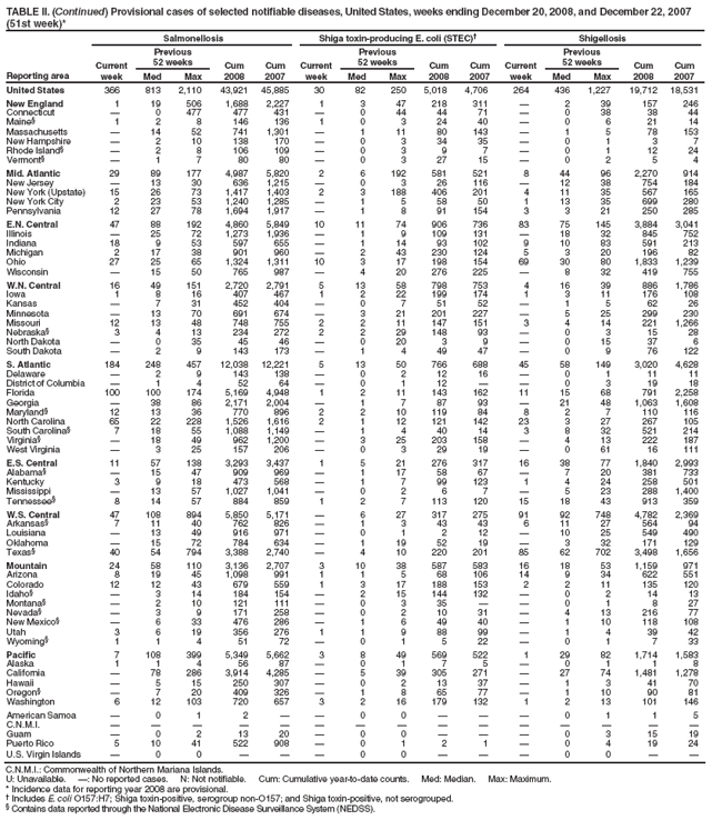 TABLE II. (Continued) Provisional cases of selected notifiable diseases, United States, weeks ending December 20, 2008, and December 22, 2007 (51st week)*
Reporting area
Salmonellosis
Shiga toxin-producing E. coli (STEC)
Shigellosis
Current week
Previous
52 weeks
Cum 2008
Cum 2007
Current week
Previous
52 weeks
Cum 2008
Cum 2007
Current week
Previous
52 weeks
Cum 2008
Cum 2007
Med
Max
Med
Max
Med
Max
United States
366
813
2,110
43,921
45,885
30
82
250
5,018
4,706
264
436
1,227
19,712
18,531
New England
1
19
506
1,688
2,227
1
3
47
218
311

2
39
157
246
Connecticut

0
477
477
431

0
44
44
71

0
38
38
44
Maine§
1
2
8
146
136
1
0
3
24
40

0
6
21
14
Massachusetts

14
52
741
1,301

1
11
80
143

1
5
78
153
New Hampshire

2
10
138
170

0
3
34
35

0
1
3
7
Rhode Island§

2
8
106
109

0
3
9
7

0
1
12
24
Vermont§

1
7
80
80

0
3
27
15

0
2
5
4
Mid. Atlantic
29
89
177
4,987
5,820
2
6
192
581
521
8
44
96
2,270
914
New Jersey

13
30
636
1,215

0
3
26
116

12
38
754
184
New York (Upstate)
15
26
73
1,417
1,403
2
3
188
406
201
4
11
35
567
165
New York City
2
23
53
1,240
1,285

1
5
58
50
1
13
35
699
280
Pennsylvania
12
27
78
1,694
1,917

1
8
91
154
3
3
21
250
285
E.N. Central
47
88
192
4,860
5,849
10
11
74
906
736
83
75
145
3,884
3,041
Illinois

25
72
1,273
1,936

1
9
109
131

18
32
845
752
Indiana
18
9
53
597
655

1
14
93
102
9
10
83
591
213
Michigan
2
17
38
901
960

2
43
230
124
5
3
20
196
82
Ohio
27
25
65
1,324
1,311
10
3
17
198
154
69
30
80
1,833
1,239
Wisconsin

15
50
765
987

4
20
276
225

8
32
419
755
W.N. Central
16
49
151
2,720
2,791
5
13
58
798
753
4
16
39
886
1,786
Iowa
1
8
16
407
467
1
2
22
199
174
1
3
11
176
108
Kansas

7
31
452
404

0
7
51
52

1
5
62
26
Minnesota

13
70
691
674

3
21
201
227

5
25
299
230
Missouri
12
13
48
748
755
2
2
11
147
151
3
4
14
221
1,266
Nebraska§
3
4
13
234
272
2
2
29
148
93

0
3
15
28
North Dakota

0
35
45
46

0
20
3
9

0
15
37
6
South Dakota

2
9
143
173

1
4
49
47

0
9
76
122
S. Atlantic
184
248
457
12,038
12,221
5
13
50
766
688
45
58
149
3,020
4,628
Delaware

2
9
143
138

0
2
12
16

0
1
11
11
District of Columbia

1
4
52
64

0
1
12


0
3
19
18
Florida
100
100
174
5,169
4,948
1
2
11
143
162
11
15
68
791
2,258
Georgia

38
86
2,171
2,004

1
7
87
93

21
48
1,063
1,608
Maryland§
12
13
36
770
896
2
2
10
119
84
8
2
7
110
116
North Carolina
65
22
228
1,526
1,616
2
1
12
121
142
23
3
27
267
105
South Carolina§
7
18
55
1,088
1,149

1
4
40
14
3
8
32
521
214
Virginia§

18
49
962
1,200

3
25
203
158

4
13
222
187
West Virginia

3
25
157
206

0
3
29
19

0
61
16
111
E.S. Central
11
57
138
3,293
3,437
1
5
21
276
317
16
38
77
1,840
2,993
Alabama§

15
47
909
969

1
17
58
67

7
20
381
733
Kentucky
3
9
18
473
568

1
7
99
123
1
4
24
258
501
Mississippi

13
57
1,027
1,041

0
2
6
7

5
23
288
1,400
Tennessee§
8
14
57
884
859
1
2
7
113
120
15
18
43
913
359
W.S. Central
47
108
894
5,850
5,171

6
27
317
275
91
92
748
4,782
2,369
Arkansas§
7
11
40
762
826

1
3
43
43
6
11
27
564
94
Louisiana

13
49
916
971

0
1
2
12

10
25
549
490
Oklahoma

15
72
784
634

1
19
52
19

3
32
171
129
Texas§
40
54
794
3,388
2,740

4
10
220
201
85
62
702
3,498
1,656
Mountain
24
58
110
3,136
2,707
3
10
38
587
583
16
18
53
1,159
971
Arizona
8
19
45
1,098
991
1
1
5
68
106
14
9
34
622
551
Colorado
12
12
43
679
559
1
3
17
188
153
2
2
11
135
120
Idaho§

3
14
184
154

2
15
144
132

0
2
14
13
Montana§

2
10
121
111

0
3
35


0
1
8
27
Nevada§

3
9
171
258

0
2
10
31

4
13
216
77
New Mexico§

6
33
476
286

1
6
49
40

1
10
118
108
Utah
3
6
19
356
276
1
1
9
88
99

1
4
39
42
Wyoming§
1
1
4
51
72

0
1
5
22

0
1
7
33
Pacific
7
108
399
5,349
5,662
3
8
49
569
522
1
29
82
1,714
1,583
Alaska
1
1
4
56
87

0
1
7
5

0
1
1
8
California

78
286
3,914
4,285

5
39
305
271

27
74
1,481
1,278
Hawaii

5
15
250
307

0
2
13
37

1
3
41
70
Oregon§

7
20
409
326

1
8
65
77

1
10
90
81
Washington
6
12
103
720
657
3
2
16
179
132
1
2
13
101
146
American Samoa

0
1
2


0
0



0
1
1
5
C.N.M.I.















Guam

0
2
13
20

0
0



0
3
15
19
Puerto Rico
5
10
41
522
908

0
1
2
1

0
4
19
24
U.S. Virgin Islands

0
0



0
0



0
0


C.N.M.I.: Commonwealth of Northern Mariana Islands.
U: Unavailable. : No reported cases. N: Not notifiable. Cum: Cumulative year-to-date counts. Med: Median. Max: Maximum.
* Incidence data for reporting year 2008 are provisional.
 Includes E. coli O157:H7; Shiga toxin-positive, serogroup non-O157; and Shiga toxin-positive, not serogrouped.
§ Contains data reported through the National Electronic Disease Surveillance System (NEDSS).