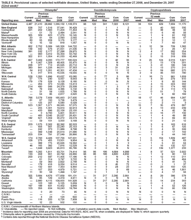 TABLE II. Provisional cases of selected notifiable diseases, United States, weeks ending December 27, 2008, and December 29, 2007
(52nd week)*
Reporting area
Chlamydia
Coccidiodomycosis
Cryptosporidiosis
Current week
Previous
52 weeks
Cum
2008
Cum
2007
Current week
Previous
52 weeks
Cum
2008
Cum
2007
Current week
Previous
52 week
Cum
2008
Cum
2007
Med
Max
Med
Max
Med
Max
United States
4,487
21,410
28,892
1,066,132
1,108,374
96
122
341
7,022
8,121
34
104
429
7,659
11,170
New England
638
707
1,516
37,041
36,429

0
1
1
2

5
40
300
335
Connecticut
221
202
1,093
11,204
11,454
N
0
0
N
N

0
38
38
42
Maine§

51
72
2,484
2,541
N
0
0
N
N

0
6
45
56
Massachusetts
325
329
623
17,276
16,145
N
0
0
N
N

1
9
91
132
New Hampshire
20
41
64
2,083
2,055

0
1
1
2

1
4
56
47
Rhode Island§
60
55
208
3,176
3,177

0
0



0
3
10
11
Vermont§
12
15
52
818
1,057
N
0
0
N
N

1
7
60
47
Mid. Atlantic
852
2,752
5,069
145,326
144,722

0
0


5
12
34
709
1,365
New Jersey
139
442
576
21,651
21,536
N
0
0
N
N

0
2
26
67
New York (Upstate)
391
532
2,177
27,288
29,975
N
0
0
N
N
2
4
17
262
254
New York City

993
3,412
55,354
50,742
N
0
0
N
N

2
6
102
105
Pennsylvania
322
811
1,054
41,033
42,469
N
0
0
N
N
3
5
15
319
939
E.N. Central
657
3,469
4,283
172,777
180,524

1
3
42
36
3
25
124
2,016
1,921
Illinois
9
1,067
1,328
49,405
55,470
N
0
0
N
N

2
13
178
201
Indiana
226
377
713
20,525
20,712
N
0
0
N
N

3
41
185
149
Michigan
383
841
1,226
44,011
37,353

0
3
31
24
1
5
13
270
211
Ohio
34
812
1,261
42,301
47,434

0
1
11
12

6
59
682
570
Wisconsin
5
317
615
16,535
19,555
N
0
0
N
N
2
9
46
701
790
W.N. Central
528
1,260
1,696
63,637
63,085

0
77
3
86
1
16
71
961
1,659
Iowa
57
174
240
9,057
8,643
N
0
0
N
N

4
30
279
610
Kansas
179
178
529
9,128
8,180
N
0
0
N
N

1
8
82
144
Minnesota

264
373
12,245
13,413

0
77

77

4
15
224
302
Missouri
214
490
566
24,379
23,308

0
1
3
9

3
13
174
182
Nebraska§
78
78
244
4,386
5,132
N
0
0
N
N
1
2
8
113
174
North Dakota

31
58
1,625
1,789
N
0
0
N
N

0
51
7
78
South Dakota

54
85
2,817
2,620
N
0
0
N
N

1
9
82
169
S. Atlantic
766
3,578
7,609
185,663
217,935

0
1
4
5
18
17
46
994
1,287
Delaware
61
67
150
3,736
3,479

0
1
1


0
2
11
20
District of Columbia

125
207
6,580
6,029

0
0

2

0
2
11
3
Florida
523
1,367
1,571
68,565
57,575
N
0
0
N
N
15
7
35
478
667
Georgia

205
1,301
19,914
42,913
N
0
0
N
N
2
4
13
233
239
Maryland§

433
696
22,158
23,150

0
1
3
3

1
4
45
36
North Carolina

0
4,783
5,901
30,611
N
0
0
N
N

0
16
77
132
South Carolina§

465
3,045
25,537
26,431
N
0
0
N
N

1
4
49
88
Virginia§
182
621
1,059
30,272
24,579
N
0
0
N
N
1
1
4
69
90
West Virginia

59
101
3,000
3,168
N
0
0
N
N

0
3
21
12
E.S. Central
203
1,575
2,302
82,392
82,503

0
0


1
3
9
163
616
Alabama§

456
561
22,240
25,153
N
0
0
N
N

1
6
67
125
Kentucky

242
373
11,989
8,798
N
0
0
N
N
1
0
4
35
249
Mississippi

399
1,048
20,614
21,686
N
0
0
N
N

0
2
17
102
Tennessee§
203
534
791
27,549
26,866
N
0
0
N
N

1
6
44
140
W.S. Central
174
2,793
4,426
137,756
127,631

0
1
3
3
1
5
154
1,609
487
Arkansas§
128
276
455
13,501
9,954
N
0
0
N
N
1
0
6
39
63
Louisiana

388
775
20,626
19,362

0
1
3
3

1
5
61
64
Oklahoma
46
165
392
7,816
12,529
N
0
0
N
N

1
16
132
127
Texas§

1,948
3,923
95,813
85,786
N
0
0
N
N

2
139
1,377
233
Mountain
344
1,265
1,811
63,701
74,414
96
86
186
4,684
4,998
1
8
37
521
2,922
Arizona
133
458
651
22,792
24,866
96
86
186
4,600
4,832

1
9
90
53
Colorado
200
212
587
11,405
17,186
N
0
0
N
N

1
12
110
211
Idaho§

61
314
3,797
3,722
N
0
0
N
N
1
1
5
66
464
Montana§

59
363
2,822
2,748
N
0
0
N
N

1
6
41
75
Nevada§

178
416
9,054
9,514

0
6
45
72

0
1
1
37
New Mexico§

132
561
7,353
9,460

0
3
28
23

1
23
150
125
Utah

107
253
4,979
5,721

0
3
9
68

0
6
46
1,901
Wyoming§
11
30
58
1,499
1,197

0
1
2
3

0
4
17
56
Pacific
325
3,684
4,676
177,839
181,131

31
217
2,285
2,991
4
8
29
386
578
Alaska
55
85
129
4,419
4,911
N
0
0
N
N

0
1
3
4
California

2,880
4,115
139,600
141,928

31
217
2,285
2,991

5
14
234
303
Hawaii

103
160
5,125
5,659
N
0
0
N
N

0
1
2
6
Oregon§
167
188
631
10,452
9,849
N
0
0
N
N

1
4
52
126
Washington
103
356
634
18,243
18,784
N
0
0
N
N
4
1
16
95
139
American Samoa

0
20
73
95
N
0
0
N
N
N
0
0
N
N
C.N.M.I.















Guam

4
24
124
822

0
0



0
0


Puerto Rico

116
333
6,726
7,909
N
0
0
N
N
N
0
0
N
N
U.S. Virgin Islands

12
23
502
150

0
0



0
0


C.N.M.I.: Commonwealth of Northern Mariana Islands.
U: Unavailable. : No reported cases. N: Not notifiable. Cum: Cumulative year-to-date counts. Med: Median. Max: Maximum.
* Incidence data for reporting year 2008 are provisional. Data for HIV/AIDS, AIDS, and TB, when available, are displayed in Table IV, which appears quarterly.
 Chlamydia refers to genital infections caused by Chlamydia trachomatis.
§ Contains data reported through the National Electronic Disease Surveillance System (NEDSS).
