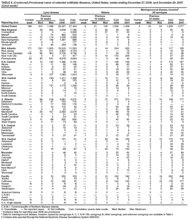 TABLE II. (Continued) Provisional cases of selected notifiable diseases, United States, weeks ending December 27, 2008, and December 29, 2007 (52nd week)*
Reporting area
Lyme disease
Malaria
Meningococcal disease, invasive
All serotypes
Current week
Previous
52 weeks
Cum 2008
Cum 2007
Current week
Previous
52 weeks
Cum 2008
Cum 2007
Current week
Previous
52 weeks
Cum 2008
Cum 2007
Med
Max
Med
Max
Med
Max
United States
186
412
1,448
26,327
27,444
9
21
136
1,059
1,408
3
20
53
1,029
1,077
New England

43
259
3,638
7,786

0
35
36
94

0
3
22
45
Connecticut

0
4

3,058

0
27
11
30

0
1
1
6
Maine§

2
72
860
529

0
1
1
8

0
1
6
8
Massachusetts

12
114
1,039
2,988

0
2
14
34

0
3
15
20
New Hampshire

11
139
1,381
896

0
1
4
9

0
0

3
Rhode Island§

0
0

177

0
8
1
8

0
0

3
Vermont§

3
40
358
138

0
1
5
5

0
1

5
Mid. Atlantic
171
241
1,003
15,503
11,293
2
4
14
244
403

2
6
117
128
New Jersey

31
211
2,801
3,134

0
1

72

0
2
10
18
New York (Upstate)
145
99
453
5,735
3,748
2
0
7
34
78

0
3
31
38
New York City

0
4
51
417

3
10
170
209

0
2
27
22
Pennsylvania
26
83
531
6,916
3,994

1
3
40
44

1
5
49
50
E.N. Central
3
10
143
1,365
2,102

3
7
138
139

3
9
173
167
Illinois

0
11
95
149

1
6
68
63

1
4
62
61
Indiana

0
8
41
55

0
2
5
11

0
4
27
31
Michigan

1
10
97
51

0
2
18
20

0
3
30
28
Ohio

1
5
49
33

0
3
29
28

1
4
40
35
Wisconsin
3
8
127
1,083
1,814

0
3
18
17

0
2
14
12
W.N. Central

8
740
1,311
1,398

1
10
71
57

2
8
94
73
Iowa

1
8
101
123

0
3
12
3

0
3
19
15
Kansas

0
1
5
8

0
2
9
4

0
1
5
5
Minnesota

3
731
1,179
1,238

0
8
28
29

0
7
26
26
Missouri

0
1
8
10

0
3
14
8

0
3
26
17
Nebraska§

0
2
14
7

0
2
8
7

0
1
12
5
North Dakota

0
9
1
12

0
1

5

0
1
3
2
South Dakota

0
1
3


0
0

1

0
1
3
3
S. Atlantic
11
68
216
4,061
4,575
2
5
15
271
273

2
10
149
177
Delaware

12
37
755
715

0
1
3
4

0
1
2
1
District of Columbia

2
11
158
116

0
2
4
3

0
0


Florida
2
1
10
115
30
2
1
7
64
56

1
3
50
67
Georgia

0
3
23
11

1
5
51
39

0
2
17
24
Maryland§
4
29
157
2,059
2,576

1
6
68
76

0
4
17
21
North Carolina

0
7
51
53

0
7
30
22

0
3
14
22
South Carolina§

0
2
24
31

0
1
9
7

0
3
22
16
Virginia§
5
11
68
802
959

1
7
42
65

0
2
22
23
West Virginia

0
11
74
84

0
0

1

0
1
5
3
E.S. Central
1
0
5
47
51
1
0
2
23
39

1
6
53
54
Alabama§

0
3
10
13

0
1
4
7

0
2
10
9
Kentucky

0
2
5
6

0
1
6
9

0
2
10
13
Mississippi

0
1
1
1

0
1
1
2

0
2
12
12
Tennessee§
1
0
3
31
31
1
0
2
12
21

0
3
21
20
W.S. Central

2
11
101
91
3
1
64
82
156

2
13
112
115
Arkansas§

0
0

1

0
0

2

0
2
14
9
Louisiana

0
1
3
2

0
1
4
14

0
3
24
29
Oklahoma

0
1

1

0
4
4
10

0
5
18
22
Texas§

2
10
98
87
3
1
60
74
130

1
7
56
55
Mountain

0
4
46
45

0
3
32
65
2
1
4
57
69
Arizona

0
2
8
2

0
2
14
12

0
2
9
13
Colorado

0
2
7


0
1
4
23
1
0
1
16
22
Idaho§

0
2
9
9

0
1
3
6
1
0
1
5
8
Montana§

0
1
4
4

0
0

3

0
1
5
3
Nevada§

0
2
5
15

0
3
3
3

0
1
4
6
New Mexico§

0
2
6
5

0
1
3
5

0
1
7
3
Utah

0
1
4
7

0
1
5
13

0
3
9
12
Wyoming§

0
1
3
3

0
0



0
1
2
2
Pacific

5
10
255
103
1
2
10
162
182
1
5
19
252
249
Alaska

0
2
5
10

0
2
6
2

0
2
5
3
California

3
10
195
75

2
8
120
130

3
19
179
177
Hawaii
N
0
0
N
N

0
1
3
2

0
1
5
10
Oregon§

1
4
44
6

0
2
4
18

1
3
38
31
Washington

0
4
11
12
1
0
3
29
30
1
0
5
25
28
American Samoa
N
0
0
N
N

0
0



0
0


C.N.M.I.















Guam

0
0



0
2
3
1

0
0


Puerto Rico
N
0
0
N
N

0
1
1
3

0
1
3
8
U.S. Virgin Islands
N
0
0
N
N

0
0



0
0


C.N.M.I.: Commonwealth of Northern Mariana Islands.
U: Unavailable. : No reported cases. N: Not notifiable. Cum: Cumulative year-to-date counts. Med: Median. Max: Maximum.
* Incidence data for reporting year 2008 are provisional.
 Data for meningococcal disease, invasive caused by serogroups A, C, Y, & W-135; serogroup B; other serogroup; and unknown serogroup are available in Table I.
§ Contains data reported through the National Electronic Disease Surveillance System (NEDSS).