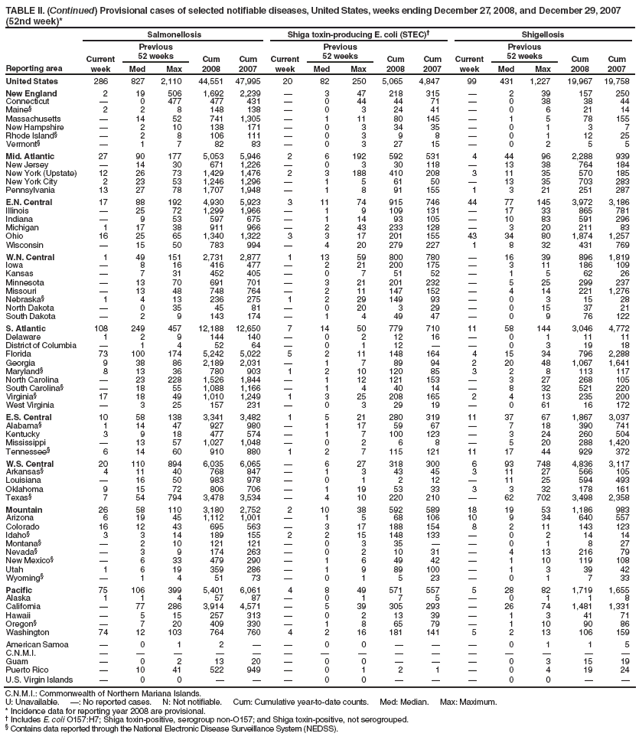 TABLE II. (Continued) Provisional cases of selected notifiable diseases, United States, weeks ending December 27, 2008, and December 29, 2007 (52nd week)*
Reporting area
Salmonellosis
Shiga toxin-producing E. coli (STEC)
Shigellosis
Current week
Previous
52 weeks
Cum 2008
Cum 2007
Current week
Previous
52 weeks
Cum 2008
Cum 2007
Current week
Previous
52 weeks
Cum 2008
Cum 2007
Med
Max
Med
Max
Med
Max
United States
286
827
2,110
44,551
47,995
20
82
250
5,065
4,847
99
431
1,227
19,967
19,758
New England
2
19
506
1,692
2,239

3
47
218
315

2
39
157
250
Connecticut

0
477
477
431

0
44
44
71

0
38
38
44
Maine§
2
2
8
148
138

0
3
24
41

0
6
21
14
Massachusetts

14
52
741
1,305

1
11
80
145

1
5
78
155
New Hampshire

2
10
138
171

0
3
34
35

0
1
3
7
Rhode Island§

2
8
106
111

0
3
9
8

0
1
12
25
Vermont§

1
7
82
83

0
3
27
15

0
2
5
5
Mid. Atlantic
27
90
177
5,053
5,946
2
6
192
592
531
4
44
96
2,288
939
New Jersey

14
30
671
1,226

0
3
30
118

13
38
764
184
New York (Upstate)
12
26
73
1,429
1,476
2
3
188
410
208
3
11
35
570
185
New York City
2
23
53
1,246
1,296

1
5
61
50

13
35
703
283
Pennsylvania
13
27
78
1,707
1,948

1
8
91
155
1
3
21
251
287
E.N. Central
17
88
192
4,930
5,923
3
11
74
915
746
44
77
145
3,972
3,186
Illinois

25
72
1,299
1,966

1
9
109
131

17
33
865
781
Indiana

9
53
597
675

1
14
93
105

10
83
591
296
Michigan
1
17
38
911
966

2
43
233
128

3
20
211
83
Ohio
16
25
65
1,340
1,322
3
3
17
201
155
43
34
80
1,874
1,257
Wisconsin

15
50
783
994

4
20
279
227
1
8
32
431
769
W.N. Central
1
49
151
2,731
2,877
1
13
59
800
780

16
39
896
1,819
Iowa

8
16
416
477

2
21
200
175

3
11
186
109
Kansas

7
31
452
405

0
7
51
52

1
5
62
26
Minnesota

13
70
691
701

3
21
201
232

5
25
299
237
Missouri

13
48
748
764

2
11
147
152

4
14
221
1,276
Nebraska§
1
4
13
236
275
1
2
29
149
93

0
3
15
28
North Dakota

0
35
45
81

0
20
3
29

0
15
37
21
South Dakota

2
9
143
174

1
4
49
47

0
9
76
122
S. Atlantic
108
249
457
12,188
12,650
7
14
50
779
710
11
58
144
3,046
4,772
Delaware
1
2
9
144
140

0
2
12
16

0
1
11
11
District of Columbia

1
4
52
64

0
1
12


0
3
19
18
Florida
73
100
174
5,242
5,022
5
2
11
148
164
4
15
34
796
2,288
Georgia
9
38
86
2,189
2,031

1
7
89
94
2
20
48
1,067
1,641
Maryland§
8
13
36
780
903
1
2
10
120
85
3
2
8
113
117
North Carolina

23
228
1,526
1,844

1
12
121
153

3
27
268
105
South Carolina§

18
55
1,088
1,166

1
4
40
14

8
32
521
220
Virginia§
17
18
49
1,010
1,249
1
3
25
208
165
2
4
13
235
200
West Virginia

3
25
157
231

0
3
29
19

0
61
16
172
E.S. Central
10
58
138
3,341
3,482
1
5
21
280
319
11
37
67
1,867
3,037
Alabama§
1
14
47
927
980

1
17
59
67

7
18
390
741
Kentucky
3
9
18
477
574

1
7
100
123

3
24
260
504
Mississippi

13
57
1,027
1,048

0
2
6
8

5
20
288
1,420
Tennessee§
6
14
60
910
880
1
2
7
115
121
11
17
44
929
372
W.S. Central
20
110
894
6,035
6,065

6
27
318
300
6
93
748
4,836
3,117
Arkansas§
4
11
40
768
847

1
3
43
45
3
11
27
566
105
Louisiana

16
50
983
978

0
1
2
12

11
25
594
493
Oklahoma
9
15
72
806
706

1
19
53
33
3
3
32
178
161
Texas§
7
54
794
3,478
3,534

4
10
220
210

62
702
3,498
2,358
Mountain
26
58
110
3,180
2,752
2
10
38
592
589
18
19
53
1,186
983
Arizona
6
19
45
1,112
1,001

1
5
68
106
10
9
34
640
557
Colorado
16
12
43
695
563

3
17
188
154
8
2
11
143
123
Idaho§
3
3
14
189
155
2
2
15
148
133

0
2
14
14
Montana§

2
10
121
121

0
3
35


0
1
8
27
Nevada§

3
9
174
263

0
2
10
31

4
13
216
79
New Mexico§

6
33
479
290

1
6
49
42

1
10
119
108
Utah
1
6
19
359
286

1
9
89
100

1
3
39
42
Wyoming§

1
4
51
73

0
1
5
23

0
1
7
33
Pacific
75
106
399
5,401
6,061
4
8
49
571
557
5
28
82
1,719
1,655
Alaska
1
1
4
57
87

0
1
7
5

0
1
1
8
California

77
286
3,914
4,571

5
39
305
293

26
74
1,481
1,331
Hawaii

5
15
257
313

0
2
13
39

1
3
41
71
Oregon§

7
20
409
330

1
8
65
79

1
10
90
86
Washington
74
12
103
764
760
4
2
16
181
141
5
2
13
106
159
American Samoa

0
1
2


0
0



0
1
1
5
C.N.M.I.















Guam

0
2
13
20

0
0



0
3
15
19
Puerto Rico

10
41
522
949

0
1
2
1

0
4
19
24
U.S. Virgin Islands

0
0



0
0



0
0


C.N.M.I.: Commonwealth of Northern Mariana Islands.
U: Unavailable. : No reported cases. N: Not notifiable. Cum: Cumulative year-to-date counts. Med: Median. Max: Maximum.
* Incidence data for reporting year 2008 are provisional.
 Includes E. coli O157:H7; Shiga toxin-positive, serogroup non-O157; and Shiga toxin-positive, not serogrouped.
§ Contains data reported through the National Electronic Disease Surveillance System (NEDSS).