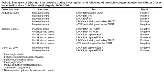 TABLE. Summary of laboratory test results during investigation and follow-up of possible congenital infection with La Crosse encephalitis virus (LACV) — West Virginia, 2006–2007
Collection date
Specimen
Test
Result
August 20, 2006
Maternal serum
LACV IgM*capture ELISA†
Positive
Maternal serum
LACV IgM IFA§
Positive
Maternal serum
LACV IgG¶ IFA
Positive
Maternal serum
LACV neutralizing antibodies PRNT**
Positive
Maternal serum
JCV†† neutralizing antibodies PRNT
Negative
January 5, 2007
Placental tissue
LACV RNA RT-PCR§§
Negative
Umbilical cord tissue
LACV RNA RT-PCR
Negative
Umbilical cord serum
LACV IgM capture ELISA
Positive
Umbilical cord serum
LACV IgG capture ELISA
Equivocal
Umbilical cord serum
LACV neutralizing antibodies PRNT
Positive
Umbilical cord serum
JCV neutralizing antibodies PRNT
Negative
March 23, 2007
Maternal serum
LACV IgM capture ELISA
Negative
Maternal serum
LACV IgG capture ELISA
Positive
* Immunoglobulin M.
† Enzyme-linked immunosorbent assay.
§ Immunofluorescence assay.
¶ Immunoglobulin G.
** Plaque-reduction neutralization test.
†† Jamestown Canyon virus.
§§ Reverse transcription–polymerase chain reaction.