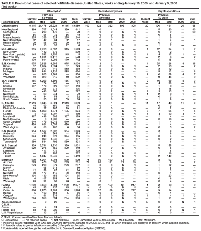 TABLE II. Provisional cases of selected notifiable diseases, United States, weeks ending January 10, 2009, and January 5, 2008
(1st week)*
Reporting area
Chlamydia†
Coccidiodomycosis
Cryptosporidiosis
Current week
Previous
52 weeks
Cum
2009
Cum
2008
Current week
Previous
52 weeks
Cum
2009
Cum
2008
Current week
Previous
52 week
Cum
2009
Cum
2008
Med
Max
Med
Max
Med
Max
United States
8,115
21,476
25,221
8,115
13,869
103
122
322
103
308
20
100
431
20
85
New England
369
707
1,048
369
441
—
0
1
—
—
—
5
20
—
40
Connecticut
—
210
473
—
78
N
0
0
N
N
—
0
0
—
38
Maine§
56
51
72
56
43
N
0
0
N
N
—
0
6
—
—
Massachusetts
225
329
623
225
244
N
0
0
N
N
—
1
9
—
1
New Hampshire
32
42
64
32
17
—
0
1
—
—
—
1
4
—
1
Rhode Island§
29
55
208
29
53
—
0
0
—
—
—
0
3
—
—
Vermont§
27
15
52
27
6
N
0
0
N
N
—
1
7
—
—
Mid. Atlantic
315
2,763
5,097
315
1,593
—
0
0
—
—
1
12
34
1
7
New Jersey
—
442
576
—
298
N
0
0
N
N
—
0
2
—
1
New York (Upstate)
145
532
1,355
145
5
N
0
0
N
N
1
4
17
1
—
New York City
—
1,011
3,412
—
578
N
0
0
N
N
—
2
6
—
2
Pennsylvania
170
814
1,088
170
712
N
0
0
N
N
—
5
15
—
4
E.N. Central
975
3,528
4,285
975
3,008
—
1
3
—
1
4
25
126
4
18
Illinois
37
1,084
1,394
37
749
N
0
0
N
N
—
2
13
—
2
Indiana
313
377
713
313
463
N
0
0
N
N
—
3
12
—
—
Michigan
585
841
1,226
585
494
—
0
3
—
—
—
5
13
—
6
Ohio
—
805
1,261
—
930
—
0
2
—
1
4
6
59
4
7
Wisconsin
40
320
615
40
372
N
0
0
N
N
—
9
46
—
3
W.N. Central
165
1,268
1,696
165
806
—
0
2
—
—
3
16
68
3
3
Iowa
—
174
240
—
71
N
0
0
N
N
—
4
30
—
3
Kansas
107
179
529
107
110
N
0
0
N
N
—
1
8
—
—
Minnesota
—
266
373
—
195
—
0
0
—
—
—
4
15
—
—
Missouri
—
490
566
—
272
—
0
2
—
—
2
3
13
2
—
Nebraska§
—
80
244
—
70
N
0
0
N
N
1
2
8
1
—
North Dakota
3
34
58
3
52
N
0
0
N
N
—
0
2
—
—
South Dakota
55
55
85
55
36
N
0
0
N
N
—
1
9
—
—
S. Atlantic
2,919
3,645
6,324
2,919
1,889
—
0
1
—
—
11
17
46
11
9
Delaware
48
69
150
48
36
—
0
1
—
—
—
0
2
—
—
District of Columbia
99
127
207
99
81
—
0
0
—
—
—
0
2
—
—
Florida
1,135
1,368
1,571
1,135
824
N
0
0
N
N
7
7
35
7
5
Georgia
4
458
1,307
4
159
N
0
0
N
N
4
4
13
4
1
Maryland§
367
439
692
367
179
—
0
1
—
—
—
1
4
—
—
North Carolina
—
0
1,208
—
—
N
0
0
N
N
—
0
16
—
—
South Carolina§
840
478
3,043
840
260
N
0
0
N
N
—
1
4
—
1
Virginia§
420
621
1,059
420
314
N
0
0
N
N
—
1
4
—
—
West Virginia
6
60
102
6
36
N
0
0
N
N
—
0
3
—
2
E.S. Central
954
1,567
2,302
954
1,026
—
0
0
—
—
—
3
9
—
1
Alabama§
—
456
561
—
363
N
0
0
N
N
—
1
6
—
1
Kentucky
374
240
373
374
155
N
0
0
N
N
—
0
4
—
—
Mississippi
—
390
1,048
—
187
N
0
0
N
N
—
0
2
—
—
Tennessee§
580
534
792
580
321
N
0
0
N
N
—
1
6
—
—
W.S. Central
329
2,781
3,530
329
1,901
—
0
1
—
—
—
5
155
—
—
Arkansas§
329
276
455
329
118
N
0
0
N
N
—
0
6
—
—
Louisiana
—
417
775
—
132
—
0
1
—
—
—
1
5
—
—
Oklahoma
—
157
392
—
232
N
0
0
N
N
—
1
16
—
—
Texas§
—
1,947
2,343
—
1,419
N
0
0
N
N
—
2
140
—
—
Mountain
889
1,264
1,804
889
828
71
86
182
71
90
—
8
37
—
4
Arizona
283
470
650
283
261
71
86
181
71
89
—
1
9
—
2
Colorado
279
238
579
279
207
N
0
0
N
N
—
1
12
—
—
Idaho§
—
65
314
—
69
N
0
0
N
N
—
1
5
—
1
Montana§
12
59
87
12
36
N
0
0
N
N
—
1
3
—
—
Nevada§
89
177
415
89
110
—
0
6
—
1
—
0
1
—
—
New Mexico§
194
130
455
194
85
—
0
3
—
—
—
1
23
—
1
Utah
6
107
253
6
60
—
0
3
—
—
—
0
6
—
—
Wyoming§
26
31
58
26
—
—
0
1
—
—
—
0
4
—
—
Pacific
1,200
3,663
4,231
1,200
2,377
32
32
159
32
217
1
8
18
1
3
Alaska
45
85
137
45
11
N
0
0
N
N
—
0
1
—
—
California
866
2,875
3,301
866
1,876
32
32
159
32
217
—
5
14
—
1
Hawaii
5
103
161
5
56
N
0
0
N
N
—
0
1
—
—
Oregon§
—
191
631
—
134
N
0
0
N
N
1
1
4
1
2
Washington
284
356
634
284
300
N
0
0
N
N
—
1
11
—
—
American Samoa
—
0
20
—
—
N
0
0
N
N
N
0
0
N
N
C.N.M.I.
—
—
—
—
—
—
—
—
—
—
—
—
—
—
—
Guam
—
4
24
—
—
—
0
0
—
—
—
0
0
—
—
Puerto Rico
53
116
333
53
—
N
0
0
N
N
N
0
0
N
N
U.S. Virgin Islands
—
13
23
—
6
—
0
0
—
—
—
0
0
—
—
C.N.M.I.: Commonwealth of Northern Mariana Islands.
U: Unavailable. —: No reported cases. N: Not notifiable. Cum: Cumulative year-to-date counts. Med: Median. Max: Maximum.
* Incidence data for reporting year 2008 and 2009 are provisional. Data for HIV/AIDS, AIDS, and TB, when available, are displayed in Table IV, which appears quarterly.
† Chlamydia refers to genital infections caused by Chlamydia trachomatis.
§ Contains data reported through the National Electronic Disease Surveillance System (NEDSS).