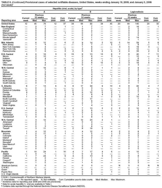TABLE II. (Continued) Provisional cases of selected notifiable diseases, United States, weeks ending January 10, 2009, and January 5, 2008
(1st week)*
Reporting area
Hepatitis (viral, acute), by type†
Legionellosis
A
B
Current week
Previous
52 weeks
Cum 2009
Cum 2008
Current week
Previous
52 weeks
Cum 2009
Cum 2008
Current week
Previous
52 weeks
Cum 2009
Cum 2008
Med
Max
Med
Max
Med
Max
United States
12
45
76
12
37
34
66
92
34
45
20
44
145
20
32
New England
—
2
7
—
1
—
1
7
—
—
—
2
16
—
1
Connecticut
—
0
4
—
—
—
0
7
—
—
—
0
5
—
—
Maine§
—
0
2
—
—
—
0
2
—
—
—
0
2
—
—
Massachusetts
—
0
5
—
1
—
0
1
—
—
—
0
2
—
—
New Hampshire
—
0
2
—
—
—
0
2
—
—
—
0
5
—
—
Rhode Island§
—
0
2
—
—
—
0
1
—
—
—
0
14
—
—
Vermont§
—
0
1
—
—
—
0
1
—
—
—
0
1
—
1
Mid. Atlantic
—
6
12
—
6
2
9
14
2
10
5
14
59
5
8
New Jersey
—
1
4
—
—
—
2
7
—
5
—
1
8
—
1
New York (Upstate)
—
1
4
—
—
—
1
6
—
—
3
5
19
3
—
New York City
—
2
6
—
3
—
2
6
—
—
—
2
12
—
2
Pennsylvania
—
1
6
—
3
2
3
8
2
5
2
6
33
2
5
E.N. Central
3
6
16
3
5
13
8
13
13
8
7
8
40
7
11
Illinois
—
2
10
—
1
—
2
6
—
3
—
1
10
—
3
Indiana
—
0
4
—
—
—
1
4
—
—
1
1
6
1
—
Michigan
—
2
7
—
3
1
2
6
1
1
1
2
16
1
4
Ohio
3
1
4
3
1
12
2
8
12
3
5
3
18
5
4
Wisconsin
—
0
2
—
—
—
0
1
—
1
—
0
3
—
—
W.N. Central
—
4
16
—
8
1
2
7
1
1
—
2
9
—
—
Iowa
—
1
7
—
4
—
0
2
—
—
—
0
2
—
—
Kansas
—
0
3
—
1
—
0
3
—
—
—
0
1
—
—
Minnesota
—
0
8
—
—
—
0
4
—
—
—
0
4
—
—
Missouri
—
1
3
—
—
1
1
4
1
1
—
1
7
—
—
Nebraska§
—
0
5
—
2
—
0
2
—
—
—
0
4
—
—
North Dakota
—
0
0
—
—
—
0
1
—
—
—
0
0
—
—
South Dakota
—
0
1
—
1
—
0
0
—
—
—
0
1
—
—
S. Atlantic
6
7
14
6
5
9
17
34
9
13
4
8
22
4
7
Delaware
—
0
1
—
—
—
0
3
—
—
—
0
2
—
—
District of Columbia
U
0
0
U
U
U
0
0
U
U
—
0
2
—
1
Florida
4
2
8
4
1
5
6
12
5
2
1
3
7
1
2
Georgia
1
1
4
1
1
4
3
8
4
3
—
0
4
—
—
Maryland§
1
1
3
1
2
—
2
4
—
2
3
2
10
3
4
North Carolina
—
0
9
—
—
—
0
17
—
—
—
0
7
—
—
South Carolina§
—
0
3
—
—
—
1
6
—
2
—
0
2
—
—
Virginia§
—
1
5
—
1
—
2
7
—
1
—
1
4
—
—
West Virginia
—
0
1
—
—
—
1
4
—
3
—
0
3
—
—
E.S. Central
1
1
9
1
1
2
7
13
2
2
2
2
10
2
3
Alabama§
—
0
2
—
—
—
2
6
—
1
—
0
2
—
—
Kentucky
—
0
3
—
1
—
2
5
—
—
1
1
4
1
3
Mississippi
—
0
2
—
—
1
1
3
1
—
—
0
1
—
—
Tennessee§
1
0
6
1
—
1
3
8
1
1
1
0
5
1
—
W.S. Central
—
3
12
—
—
2
12
23
2
1
—
1
9
—
—
Arkansas§
—
0
1
—
—
—
0
4
—
—
—
0
2
—
—
Louisiana
—
0
1
—
—
—
1
4
—
1
—
0
2
—
—
Oklahoma
—
0
3
—
—
—
2
8
—
—
—
0
6
—
—
Texas§
—
3
11
—
—
2
8
19
2
—
—
1
5
—
—
Mountain
1
4
12
1
1
1
4
12
1
4
2
2
8
2
1
Arizona
1
2
11
1
1
—
1
5
—
1
2
0
2
2
1
Colorado
—
0
3
—
—
—
0
3
—
2
—
0
2
—
—
Idaho§
—
0
3
—
—
—
0
2
—
—
—
0
1
—
—
Montana§
—
0
1
—
—
—
0
1
—
—
—
0
1
—
—
Nevada§
—
0
3
—
—
—
0
3
—
—
—
0
2
—
—
New Mexico§
—
0
3
—
—
—
0
2
—
1
—
0
1
—
—
Utah
—
0
2
—
—
1
0
3
1
—
—
0
2
—
—
Wyoming§
—
0
1
—
—
—
0
1
—
—
—
0
0
—
—
Pacific
1
10
24
1
10
4
7
17
4
6
—
4
10
—
1
Alaska
—
0
1
—
—
1
0
2
1
—
—
0
1
—
—
California
1
7
24
1
9
3
5
13
3
4
—
3
8
—
1
Hawaii
—
0
2
—
—
—
0
1
—
1
—
0
1
—
—
Oregon§
—
0
3
—
1
—
1
3
—
1
—
0
2
—
—
Washington
—
1
5
—
—
—
1
4
—
—
—
0
3
—
—
American Samoa
—
0
0
—
—
—
0
0
—
—
N
0
0
N
N
C.N.M.I.
—
—
—
—
—
—
—
—
—
—
—
—
—
—
—
Guam
—
0
0
—
—
—
0
0
—
—
—
0
0
—
—
Puerto Rico
—
0
2
—
—
—
0
5
—
1
—
0
1
—
—
U.S. Virgin Islands
—
0
0
—
—
—
0
0
—
—
—
0
0
—
—
C.N.M.I.: Commonwealth of Northern Mariana Islands.
U: Unavailable. —: No reported cases. N: Not notifiable. Cum: Cumulative year-to-date counts. Med: Median. Max: Maximum.
* Incidence data for reporting year 2008 and 2009 are provisional.
† Data for acute hepatitis C, viral are available in Table I.
§ Contains data reported through the National Electronic Disease Surveillance System (NEDSS).
