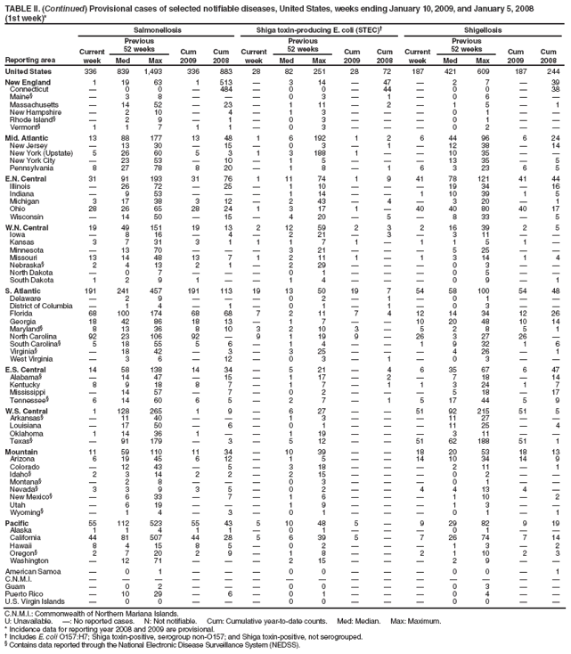 TABLE II. (Continued) Provisional cases of selected notifiable diseases, United States, weeks ending January 10, 2009, and January 5, 2008
(1st week)*
Reporting area
Salmonellosis
Shiga toxin-producing E. coli (STEC)†
Shigellosis
Current week
Previous
52 weeks
Cum 2009
Cum 2008
Current week
Previous
52 weeks
Cum 2009
Cum 2008
Current week
Previous
52 weeks
Cum 2009
Cum 2008
Med
Max
Med
Max
Med
Max
United States
336
839
1,493
336
883
28
82
251
28
72
187
421
609
187
244
New England
1
19
63
1
513
—
3
14
—
47
—
2
7
—
39
Connecticut
—
0
0
—
484
—
0
0
—
44
—
0
0
—
38
Maine§
—
3
8
—
—
—
0
3
—
1
—
0
6
—
—
Massachusetts
—
14
52
—
23
—
1
11
—
2
—
1
5
—
1
New Hampshire
—
2
10
—
4
—
1
3
—
—
—
0
1
—
—
Rhode Island§
—
2
9
—
1
—
0
3
—
—
—
0
1
—
—
Vermont§
1
1
7
1
1
—
0
3
—
—
—
0
2
—
—
Mid. Atlantic
13
88
177
13
48
1
6
192
1
2
6
44
96
6
24
New Jersey
—
13
30
—
15
—
0
3
—
1
—
12
38
—
14
New York (Upstate)
5
26
60
5
3
1
3
188
1
—
—
10
35
—
—
New York City
—
23
53
—
10
—
1
5
—
—
—
13
35
—
5
Pennsylvania
8
27
78
8
20
—
1
8
—
1
6
3
23
6
5
E.N. Central
31
91
193
31
76
1
11
74
1
9
41
78
121
41
44
Illinois
—
26
72
—
25
—
1
10
—
—
—
19
34
—
16
Indiana
—
9
53
—
—
—
1
14
—
—
1
10
39
1
5
Michigan
3
17
38
3
12
—
2
43
—
4
—
3
20
—
1
Ohio
28
26
65
28
24
1
3
17
1
—
40
40
80
40
17
Wisconsin
—
14
50
—
15
—
4
20
—
5
—
8
33
—
5
W.N. Central
19
49
151
19
13
2
12
59
2
3
2
16
39
2
5
Iowa
—
8
16
—
4
—
2
21
—
3
—
3
11
—
—
Kansas
3
7
31
3
1
1
1
7
1
—
1
1
5
1
—
Minnesota
—
13
70
—
—
—
3
21
—
—
—
5
25
—
—
Missouri
13
14
48
13
7
1
2
11
1
—
1
3
14
1
4
Nebraska§
2
4
13
2
1
—
2
29
—
—
—
0
3
—
—
North Dakota
—
0
7
—
—
—
0
1
—
—
—
0
5
—
—
South Dakota
1
2
9
1
—
—
1
4
—
—
—
0
9
—
1
S. Atlantic
191
241
457
191
113
19
13
50
19
7
54
58
100
54
48
Delaware
—
2
9
—
—
—
0
2
—
1
—
0
1
—
—
District of Columbia
—
1
4
—
1
—
0
1
—
1
—
0
3
—
—
Florida
68
100
174
68
68
7
2
11
7
4
12
14
34
12
26
Georgia
18
42
86
18
13
—
1
7
—
—
10
20
48
10
14
Maryland§
8
13
36
8
10
3
2
10
3
—
5
2
8
5
1
North Carolina
92
23
106
92
—
9
1
19
9
—
26
3
27
26
—
South Carolina§
5
18
55
5
6
—
1
4
—
—
1
9
32
1
6
Virginia§
—
18
42
—
3
—
3
25
—
—
—
4
26
—
1
West Virginia
—
3
6
—
12
—
0
3
—
1
—
0
3
—
—
E.S. Central
14
58
138
14
34
—
5
21
—
4
6
35
67
6
47
Alabama§
—
14
47
—
15
—
1
17
—
2
—
7
18
—
14
Kentucky
8
9
18
8
7
—
1
7
—
1
1
3
24
1
7
Mississippi
—
14
57
—
7
—
0
2
—
—
—
5
18
—
17
Tennessee§
6
14
60
6
5
—
2
7
—
1
5
17
44
5
9
W.S. Central
1
128
265
1
9
—
6
27
—
—
51
92
215
51
5
Arkansas§
—
11
40
—
—
—
1
3
—
—
—
11
27
—
—
Louisiana
—
17
50
—
6
—
0
1
—
—
—
11
25
—
4
Oklahoma
1
14
36
1
—
—
1
19
—
—
—
3
11
—
—
Texas§
—
91
179
—
3
—
5
12
—
—
51
62
188
51
1
Mountain
11
59
110
11
34
—
10
39
—
—
18
20
53
18
13
Arizona
6
19
45
6
12
—
1
5
—
—
14
10
34
14
9
Colorado
—
12
43
—
5
—
3
18
—
—
—
2
11
—
1
Idaho§
2
3
14
2
2
—
2
15
—
—
—
0
2
—
—
Montana§
—
2
8
—
—
—
0
3
—
—
—
0
1
—
—
Nevada§
3
3
9
3
5
—
0
2
—
—
4
4
13
4
—
New Mexico§
—
6
33
—
7
—
1
6
—
—
—
1
10
—
2
Utah
—
6
19
—
—
—
1
9
—
—
—
1
3
—
—
Wyoming§
—
1
4
—
3
—
0
1
—
—
—
0
1
—
1
Pacific
55
112
523
55
43
5
10
48
5
—
9
29
82
9
19
Alaska
1
1
4
1
1
—
0
1
—
—
—
0
1
—
—
California
44
81
507
44
28
5
6
39
5
—
7
26
74
7
14
Hawaii
8
4
15
8
5
—
0
2
—
—
—
1
3
—
2
Oregon§
2
7
20
2
9
—
1
8
—
—
2
1
10
2
3
Washington
—
12
71
—
—
—
2
15
—
—
—
2
9
—
—
American Samoa
—
0
1
—
—
—
0
0
—
—
—
0
0
—
1
C.N.M.I.
—
—
—
—
—
—
—
—
—
—
—
—
—
—
—
Guam
—
0
2
—
—
—
0
0
—
—
—
0
3
—
—
Puerto Rico
—
10
29
—
6
—
0
1
—
—
—
0
4
—
—
U.S. Virgin Islands
—
0
0
—
—
—
0
0
—
—
—
0
0
—
—
C.N.M.I.: Commonwealth of Northern Mariana Islands.
U: Unavailable. —: No reported cases. N: Not notifiable. Cum: Cumulative year-to-date counts. Med: Median. Max: Maximum.
* Incidence data for reporting year 2008 and 2009 are provisional.
† Includes E. coli O157:H7; Shiga toxin-positive, serogroup non-O157; and Shiga toxin-positive, not serogrouped.
§ Contains data reported through the National Electronic Disease Surveillance System (NEDSS).