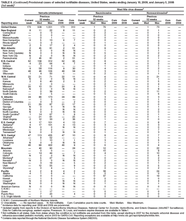 TABLE II. (Continued) Provisional cases of selected notifiable diseases, United States, weeks ending January 10, 2009, and January 5, 2008
(1st week)*
West Nile virus disease†
Reporting area
Varicella (chickenpox)
Neuroinvasive
Nonneuroinvasive§
Current week
Previous
52 weeks
Cum 2009
Cum 2008
Current week
Previous
52 weeks
Cum 2009
Cum
2008
Current week
Previous
52 weeks
Cum 2009
Cum 2008
Med
Max
Med
Max
Med
Max
United States
173
508
1,001
173
310
—
1
76
—
—
—
1
73
—
—
New England
8
11
22
8
11
—
0
2
—
—
—
0
1
—
—
Connecticut
—
0
0
—
—
—
0
2
—
—
—
0
1
—
—
Maine¶
—
0
0
—
—
—
0
0
—
—
—
0
0
—
—
Massachusetts
—
0
1
—
—
—
0
0
—
—
—
0
0
—
—
New Hampshire
6
5
13
6
7
—
0
0
—
—
—
0
0
—
—
Rhode Island¶
—
0
0
—
—
—
0
1
—
—
—
0
0
—
—
Vermont¶
2
5
17
2
4
—
0
0
—
—
—
0
0
—
—
Mid. Atlantic
2
45
81
2
51
—
0
8
—
—
—
0
5
—
—
New Jersey
N
0
0
N
N
—
0
1
—
—
—
0
1
—
—
New York (Upstate)
N
0
0
N
N
—
0
5
—
—
—
0
2
—
—
New York City
N
0
0
N
N
—
0
2
—
—
—
0
2
—
—
Pennsylvania
2
45
81
2
51
—
0
2
—
—
—
0
1
—
—
E.N. Central
62
138
312
62
95
—
0
8
—
—
—
0
3
—
—
Illinois
4
23
64
4
7
—
0
4
—
—
—
0
2
—
—
Indiana
—
0
0
—
—
—
0
1
—
—
—
0
1
—
—
Michigan
9
58
116
9
30
—
0
4
—
—
—
0
2
—
—
Ohio
48
46
106
48
58
—
0
3
—
—
—
0
1
—
—
Wisconsin
1
4
50
1
—
—
0
2
—
—
—
0
1
—
—
W.N. Central
22
21
71
22
11
—
0
6
—
—
—
0
21
—
—
Iowa
N
0
0
N
N
—
0
2
—
—
—
0
1
—
—
Kansas
2
6
40
2
3
—
0
2
—
—
—
0
5
—
—
Minnesota
—
0
0
—
—
—
0
2
—
—
—
0
4
—
—
Missouri
20
10
51
20
8
—
0
3
—
—
—
0
1
—
—
Nebraska¶
N
0
0
N
N
—
0
1
—
—
—
0
8
—
—
North Dakota
—
0
39
—
—
—
0
2
—
—
—
0
11
—
—
South Dakota
—
0
5
—
—
—
0
5
—
—
—
0
6
—
—
S. Atlantic
24
86
173
24
89
—
0
3
—
—
—
0
3
—
—
Delaware
—
1
5
—
—
—
0
0
—
—
—
0
1
—
—
District of Columbia
—
0
3
—
2
—
0
0
—
—
—
0
0
—
—
Florida
21
29
87
21
17
—
0
2
—
—
—
0
0
—
—
Georgia
N
0
0
N
N
—
0
1
—
—
—
0
1
—
—
Maryland¶
N
0
0
N
N
—
0
2
—
—
—
0
2
—
—
North Carolina
N
0
0
N
N
—
0
0
—
—
—
0
0
—
—
South Carolina¶
1
14
67
1
9
—
0
0
—
—
—
0
1
—
—
Virginia¶
—
21
81
—
25
—
0
0
—
—
—
0
1
—
—
West Virginia
2
12
33
2
36
—
0
1
—
—
—
0
0
—
—
E.S. Central
4
17
101
4
13
—
0
7
—
—
—
0
8
—
—
Alabama¶
4
17
101
4
13
—
0
3
—
—
—
0
3
—
—
Kentucky
N
0
0
N
N
—
0
1
—
—
—
0
0
—
—
Mississippi
—
0
2
—
—
—
0
4
—
—
—
0
7
—
—
Tennessee¶
N
0
0
N
N
—
0
1
—
—
—
0
3
—
—
W.S. Central
47
113
435
47
10
—
0
8
—
—
—
0
7
—
—
Arkansas¶
—
9
52
—
—
—
0
1
—
—
—
0
1
—
—
Louisiana
1
1
10
1
1
—
0
3
—
—
—
0
5
—
—
Oklahoma
N
0
0
N
N
—
0
1
—
—
—
0
1
—
—
Texas¶
46
99
422
46
9
—
0
6
—
—
—
0
4
—
—
Mountain
—
40
90
—
28
—
0
12
—
—
—
0
22
—
—
Arizona
—
0
0
—
—
—
0
10
—
—
—
0
8
—
—
Colorado
—
14
44
—
7
—
0
4
—
—
—
0
10
—
—
Idaho¶
N
0
0
N
N
—
0
1
—
—
—
0
6
—
—
Montana¶
—
5
27
—
6
—
0
0
—
—
—
0
2
—
—
Nevada¶
N
0
0
N
N
—
0
2
—
—
—
0
3
—
—
New Mexico¶
—
3
18
—
5
—
0
2
—
—
—
0
1
—
—
Utah
—
12
55
—
9
—
0
2
—
—
—
0
5
—
—
Wyoming¶
—
0
4
—
1
—
0
0
—
—
—
0
2
—
—
Pacific
4
2
8
4
2
—
0
38
—
—
—
0
24
—
—
Alaska
4
1
6
4
1
—
0
0
—
—
—
0
0
—
—
California
—
0
0
—
—
—
0
37
—
—
—
0
19
—
—
Hawaii
—
1
5
—
1
—
0
0
—
—
—
0
0
—
—
Oregon¶
N
0
0
N
N
—
0
2
—
—
—
0
4
—
—
Washington
N
0
0
N
N
—
0
1
—
—
—
0
1
—
—
American Samoa
N
0
0
N
N
—
0
0
—
—
—
0
0
—
—
C.N.M.I.
—
—
—
—
—
—
—
—
—
—
—
—
—
—
—
Guam
—
1
17
—
—
—
0
0
—
—
—
0
0
—
—
Puerto Rico
—
7
20
—
4
—
0
0
—
—
—
0
0
—
—
U.S. Virgin Islands
—
0
0
—
—
—
0
0
—
—
—
0
0
—
—
C.N.M.I.: Commonwealth of Northern Mariana Islands.
U: Unavailable. —: No reported cases. N: Not notifiable. Cum: Cumulative year-to-date counts. Med: Median. Max: Maximum.
* Incidence data for reporting year 2008 and 2009 are provisional.
† Updated weekly from reports to the Division of Vector-Borne Infectious Diseases, National Center for Zoonotic, Vector-Borne, and Enteric Diseases (ArboNET Surveillance). Data for California serogroup, eastern equine, Powassan, St. Louis, and western equine diseases are available in Table I.
§ Not notifiable in all states. Data from states where the condition is not notifiable are excluded from this table, except starting in 2007 for the domestic arboviral diseases and influenza-associated pediatric mortality, and in 2003 for SARS-CoV. Reporting exceptions are available at http://www.cdc.gov/epo/dphsi/phs/infdis.htm.
¶ Contains data reported through the National Electronic Disease Surveillance System (NEDSS).