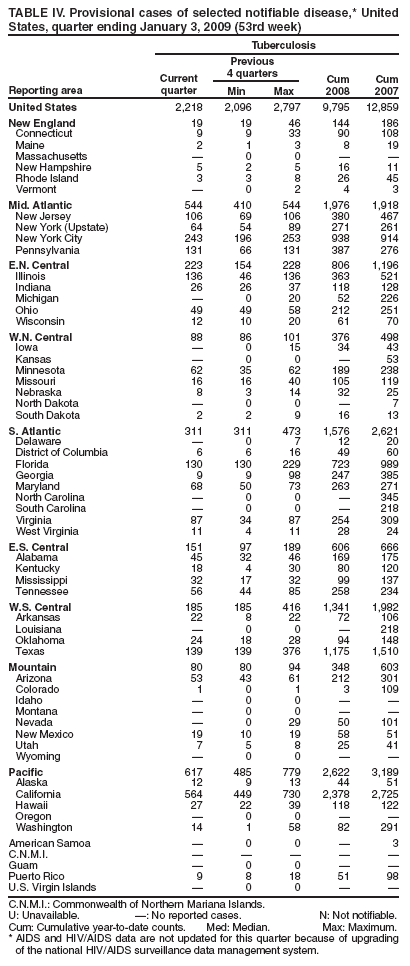 TABLE IV. Provisional cases of selected notifiable disease,* United States, quarter ending January 3, 2009 (53rd week)
Reporting area
Tuberculosis
Current
quarter
Previous
4 quarters
Cum 2008
Cum 2007
Min
Max
United States
2,218
2,096
2,797
9,795
12,859
New England
19
19
46
144
186
Connecticut
9
9
33
90
108
Maine
2
1
3
8
19
Massachusetts
—
0
0
—
—
New Hampshire
5
2
5
16
11
Rhode Island
3
3
8
26
45
Vermont
—
0
2
4
3
Mid. Atlantic
544
410
544
1,976
1,918
New Jersey
106
69
106
380
467
New York (Upstate)
64
54
89
271
261
New York City
243
196
253
938
914
Pennsylvania
131
66
131
387
276
E.N. Central
223
154
228
806
1,196
Illinois
136
46
136
363
521
Indiana
26
26
37
118
128
Michigan
—
0
20
52
226
Ohio
49
49
58
212
251
Wisconsin
12
10
20
61
70
W.N. Central
88
86
101
376
498
Iowa
—
0
15
34
43
Kansas
—
0
0
—
53
Minnesota
62
35
62
189
238
Missouri
16
16
40
105
119
Nebraska
8
3
14
32
25
North Dakota
—
0
0
—
7
South Dakota
2
2
9
16
13
S. Atlantic
311
311
473
1,576
2,621
Delaware
—
0
7
12
20
District of Columbia
6
6
16
49
60
Florida
130
130
229
723
989
Georgia
9
9
98
247
385
Maryland
68
50
73
263
271
North Carolina
—
0
0
—
345
South Carolina
—
0
0
—
218
Virginia
87
34
87
254
309
West Virginia
11
4
11
28
24
E.S. Central
151
97
189
606
666
Alabama
45
32
46
169
175
Kentucky
18
4
30
80
120
Mississippi
32
17
32
99
137
Tennessee
56
44
85
258
234
W.S. Central
185
185
416
1,341
1,982
Arkansas
22
8
22
72
106
Louisiana
—
0
0
—
218
Oklahoma
24
18
28
94
148
Texas
139
139
376
1,175
1,510
Mountain
80
80
94
348
603
Arizona
53
43
61
212
301
Colorado
1
0
1
3
109
Idaho
—
0
0
—
—
Montana
—
0
0
—
—
Nevada
—
0
29
50
101
New Mexico
19
10
19
58
51
Utah
7
5
8
25
41
Wyoming
—
0
0
—
—
Pacific
617
485
779
2,622
3,189
Alaska
12
9
13
44
51
California
564
449
730
2,378
2,725
Hawaii
27
22
39
118
122
Oregon
—
0
0
—
—
Washington
14
1
58
82
291
American Samoa
—
0
0
—
3
C.N.M.I.
—
—
—
—
—
Guam
—
0
0
—
—
Puerto Rico
9
8
18
51
98
U.S. Virgin Islands
—
0
0
—
—
C.N.M.I.: Commonwealth of Northern Mariana Islands.
U: Unavailable. —: No reported cases. N: Not notifiable.
Cum: Cumulative year-to-date counts. Med: Median. Max: Maximum.
* AIDS and HIV/AIDS data are not updated for this quarter because of upgrading of the national HIV/AIDS surveillance data management system.