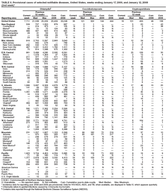 TABLE II. Provisional cases of selected notifiable diseases, United States, weeks ending January 17, 2009, and January 12, 2008
(2nd week)*
Reporting area
Chlamydia†
Coccidiodomycosis
Cryptosporidiosis
Current week
Previous
52 weeks
Cum
2009
Cum
2008
Current week
Previous
52 weeks
Cum
2009
Cum
2008
Current week
Previous
52 week
Cum
2009
Cum
2008
Med
Max
Med
Max
Med
Max
United States
7,711
21,538
25,229
20,409
33,246
36
121
322
144
444
16
101
433
46
138
New England
508
707
1,053
879
967
—
0
1
—
—
—
5
20
1
43
Connecticut
—
214
473
—
105
N
0
0
N
N
—
0
0
—
38
Maine§
68
51
72
124
90
N
0
0
N
N
—
0
6
1
—
Massachusetts
389
327
623
614
625
N
0
0
N
N
—
1
9
—
3
New Hampshire
28
41
64
61
67
—
0
1
—
—
—
1
4
—
2
Rhode Island§
—
55
208
29
74
—
0
0
—
—
—
0
3
—
—
Vermont§
23
15
52
51
6
N
0
0
N
N
—
1
7
—
—
Mid. Atlantic
819
2,763
5,097
2,883
3,640
—
0
0
—
—
3
12
34
6
12
New Jersey
—
442
576
—
789
N
0
0
N
N
—
0
2
—
2
New York (Upstate)
282
532
1,731
426
110
N
0
0
N
N
3
4
17
4
—
New York City
467
1,021
3,412
1,782
1,311
N
0
0
N
N
—
2
6
1
3
Pennsylvania
70
814
1,088
675
1,430
N
0
0
N
N
—
5
15
1
7
E.N. Central
961
3,499
4,285
2,095
6,581
1
1
3
1
3
5
25
126
10
30
Illinois
—
1,078
1,394
37
1,955
N
0
0
N
N
—
2
13
—
4
Indiana
211
377
713
571
779
N
0
0
N
N
—
3
12
—
—
Michigan
750
828
1,226
1,447
1,500
—
0
3
—
2
—
5
13
1
9
Ohio
—
805
1,261
—
1,573
1
0
2
1
1
5
6
59
9
11
Wisconsin
—
318
615
40
774
N
0
0
N
N
—
9
46
—
6
W.N. Central
678
1,268
1,696
1,271
2,107
—
0
2
—
—
2
16
68
5
8
Iowa
184
174
239
346
287
N
0
0
N
N
—
4
30
—
5
Kansas
213
178
529
316
206
N
0
0
N
N
—
1
8
—
—
Minnesota
—
265
373
—
547
—
0
0
—
—
—
4
15
—
—
Missouri
150
488
566
382
772
—
0
2
—
—
1
3
13
3
2
Nebraska§
66
82
244
104
125
N
0
0
N
N
1
2
8
2
1
North Dakota
—
35
58
3
81
N
0
0
N
N
—
0
2
—
—
South Dakota
65
55
85
120
89
N
0
0
N
N
—
1
9
—
—
S. Atlantic
1,686
3,687
6,328
4,878
4,778
—
0
1
—
—
3
17
46
15
20
Delaware
141
69
150
189
86
—
0
1
—
—
—
0
2
—
—
District of Columbia
—
125
201
99
288
—
0
0
—
—
—
0
2
—
1
Florida
1,061
1,368
1,571
2,428
2,078
N
0
0
N
N
1
7
35
8
9
Georgia
10
518
1,307
14
358
N
0
0
N
N
1
5
13
6
3
Maryland§
—
439
692
367
491
—
0
1
—
—
1
1
4
1
—
North Carolina
—
0
1,208
—
1
N
0
0
N
N
—
0
16
—
—
South Carolina§
—
482
3,043
840
622
N
0
0
N
N
—
1
4
—
4
Virginia§
469
621
1,059
889
764
N
0
0
N
N
—
1
4
—
1
West Virginia
5
60
102
52
90
N
0
0
N
N
—
0
3
—
2
E.S. Central
595
1,571
2,302
2,254
2,599
—
0
0
—
—
—
3
9
—
4
Alabama§
40
450
547
206
924
N
0
0
N
N
—
1
6
—
2
Kentucky
—
240
374
374
420
N
0
0
N
N
—
0
4
—
1
Mississippi
—
399
1,048
533
399
N
0
0
N
N
—
0
2
—
1
Tennessee§
555
534
792
1,141
856
N
0
0
N
N
—
1
6
—
—
W.S. Central
330
2,771
3,530
692
4,791
—
0
1
—
—
—
6
164
—
2
Arkansas§
273
276
455
602
513
N
0
0
N
N
—
0
7
—
1
Louisiana
—
417
775
—
423
—
0
1
—
—
—
1
5
—
—
Oklahoma
57
148
391
90
467
N
0
0
N
N
—
1
16
—
1
Texas§
—
1,934
2,343
—
3,388
N
0
0
N
N
—
3
149
—
—
Mountain
231
1,257
1,807
1,153
2,098
1
86
182
72
219
—
8
37
3
10
Arizona
—
470
650
283
617
—
85
181
71
217
—
1
9
—
2
Colorado
—
238
579
279
501
N
0
0
N
N
—
1
12
—
2
Idaho§
—
65
314
—
69
N
0
0
N
N
—
1
5
1
3
Montana§
2
58
87
45
110
N
0
0
N
N
—
1
3
1
1
Nevada§
186
176
415
277
450
1
0
6
1
1
—
0
1
—
—
New Mexico§
—
132
455
194
190
—
0
3
—
1
—
1
23
1
2
Utah
43
107
253
49
161
—
0
3
—
—
—
0
6
—
—
Wyoming§
—
31
58
26
—
—
0
1
—
—
—
0
4
—
—
Pacific
1,903
3,704
4,453
4,304
5,685
34
33
159
71
222
3
8
19
6
9
Alaska
71
85
160
119
71
N
0
0
N
N
—
0
1
—
—
California
1,377
2,878
3,305
3,330
4,413
34
33
159
71
222
2
5
14
4
6
Hawaii
2
102
163
53
158
N
0
0
N
N
—
0
1
—
—
Oregon§
154
188
631
219
335
N
0
0
N
N
1
1
4
2
3
Washington
299
405
634
583
708
N
0
0
N
N
—
1
12
—
—
American Samoa
—
0
20
—
—
N
0
0
N
N
N
0
0
N
N
C.N.M.I.
—
—
—
—
—
—
—
—
—
—
—
—
—
—
—
Guam
—
4
24
—
—
—
0
0
—
—
—
0
0
—
—
Puerto Rico
—
116
333
53
97
N
0
0
N
N
N
0
0
N
N
U.S. Virgin Islands
—
12
23
—
19
—
0
0
—
—
—
0
0
—
—
C.N.M.I.: Commonwealth of Northern Mariana Islands.
U: Unavailable. —: No reported cases. N: Not notifiable. Cum: Cumulative year-to-date counts. Med: Median. Max: Maximum.
* Incidence data for reporting year 2008 and 2009 are provisional. Data for HIV/AIDS, AIDS, and TB, when available, are displayed in Table IV, which appears quarterly.
† Chlamydia refers to genital infections caused by Chlamydia trachomatis.
§ Contains data reported through the National Electronic Disease Surveillance System (NEDSS).