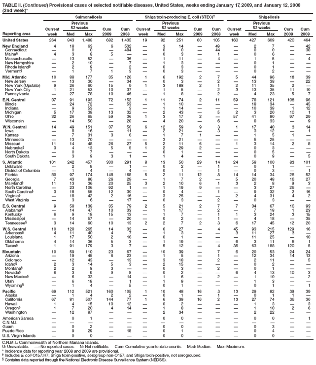 TABLE II. (Continued) Provisional cases of selected notifiable diseases, United States, weeks ending January 17, 2009, and January 12, 2008
(2nd week)*
Reporting area
Salmonellosis
Shiga toxin-producing E. coli (STEC)†
Shigellosis
Current week
Previous
52 weeks
Cum 2009
Cum 2008
Current week
Previous
52 weeks
Cum 2009
Cum 2008
Current week
Previous
52 weeks
Cum 2009
Cum 2008
Med
Max
Med
Max
Med
Max
United States
264
843
1,488
682
1,435
19
82
251
60
105
160
427
609
420
464
New England
4
18
63
6
532
—
3
14
—
49
—
2
7
—
42
Connecticut
—
0
0
—
484
—
0
0
—
44
—
0
0
—
38
Maine§
4
3
8
5
—
—
0
3
—
1
—
0
6
—
—
Massachusetts
—
13
52
—
36
—
1
11
—
4
—
1
5
—
4
New Hampshire
—
2
10
—
7
—
1
3
—
—
—
0
1
—
—
Rhode Island§
—
2
9
—
2
—
0
3
—
—
—
0
1
—
—
Vermont§
—
1
7
1
3
—
0
3
—
—
—
0
2
—
—
Mid. Atlantic
10
88
177
35
126
1
6
192
2
7
5
44
96
18
39
New Jersey
—
13
30
—
34
—
0
3
—
2
—
13
38
—
22
New York (Upstate)
9
26
60
15
9
1
3
188
2
1
2
11
35
2
—
New York City
1
21
53
10
37
—
1
5
—
2
3
13
35
11
10
Pennsylvania
—
27
78
10
46
—
1
8
—
2
—
4
23
5
7
E.N. Central
37
91
193
72
152
1
11
74
2
11
59
78
121
108
96
Illinois
—
24
72
—
53
—
1
10
—
—
—
18
34
—
45
Indiana
—
9
53
—
3
—
1
14
—
—
—
10
39
1
12
Michigan
5
17
38
13
32
—
2
43
—
5
2
3
20
10
1
Ohio
32
26
65
59
36
1
3
17
2
—
57
41
80
97
29
Wisconsin
—
14
50
—
28
—
4
20
—
6
—
8
33
—
9
W.N. Central
14
49
151
37
50
6
12
59
9
3
1
17
40
3
14
Iowa
—
8
16
—
11
—
2
21
—
3
—
3
12
—
1
Kansas
—
7
31
3
6
—
1
7
1
—
—
1
5
1
—
Minnesota
—
13
70
—
—
—
3
21
—
—
—
5
25
—
—
Missouri
11
14
48
26
27
5
2
11
6
—
1
3
14
2
8
Nebraska§
3
4
13
5
5
1
2
29
2
—
—
0
3
—
—
North Dakota
—
0
7
—
—
—
0
1
—
—
—
0
5
—
—
South Dakota
—
3
9
3
1
—
1
4
—
—
—
0
9
—
5
S. Atlantic
101
242
457
300
291
8
13
50
29
14
24
58
100
83
101
Delaware
—
2
9
—
1
—
0
2
—
1
—
0
1
—
—
District of Columbia
—
1
4
—
4
—
0
1
—
1
—
0
3
—
1
Florida
80
97
174
148
168
5
2
11
12
8
14
14
34
26
52
Georgia
7
43
86
26
29
—
1
7
2
—
5
20
48
16
27
Maryland§
11
13
36
20
25
3
2
10
6
1
3
2
8
9
3
North Carolina
—
23
106
92
1
—
1
19
9
—
—
3
27
26
—
South Carolina§
3
18
55
12
30
—
0
4
—
1
—
9
32
2
16
Virginia§
—
18
42
2
16
—
3
25
—
—
2
4
31
4
2
West Virginia
—
3
6
—
17
—
0
3
—
2
—
0
3
—
—
E.S. Central
9
58
138
35
79
2
5
21
2
7
7
34
67
16
93
Alabama§
—
14
47
10
33
—
1
17
—
2
—
7
18
1
23
Kentucky
6
9
18
15
13
—
1
7
—
1
1
3
24
3
15
Mississippi
—
14
57
—
20
—
0
2
—
1
—
4
18
—
35
Tennessee§
3
14
60
10
13
2
2
7
2
3
6
17
45
12
20
W.S. Central
10
128
265
14
33
—
6
27
—
4
45
93
215
129
16
Arkansas§
4
11
40
4
7
—
1
3
—
—
3
11
27
3
—
Louisiana
1
17
50
2
16
—
0
1
—
—
—
11
25
—
10
Oklahoma
4
14
36
5
3
—
1
19
—
—
6
3
11
6
1
Texas§
1
91
179
3
7
—
5
12
—
4
36
63
188
120
5
Mountain
10
59
110
23
67
—
10
39
—
7
6
20
53
24
24
Arizona
—
19
45
6
23
—
1
5
—
1
—
12
34
14
13
Colorado
—
12
43
—
13
—
3
18
—
2
—
2
11
—
5
Idaho§
2
3
14
5
3
—
2
15
—
—
—
0
2
—
—
Montana§
2
2
8
3
—
—
0
3
—
2
—
0
1
—
—
Nevada§
6
3
9
9
8
—
0
2
—
—
6
4
13
10
3
New Mexico§
—
6
33
—
14
—
1
6
—
2
—
1
10
—
2
Utah
—
6
19
—
1
—
1
9
—
—
—
1
3
—
—
Wyoming§
—
1
4
—
5
—
0
1
—
—
—
0
1
—
1
Pacific
69
112
521
160
105
1
10
48
16
3
13
29
82
39
39
Alaska
—
1
4
2
2
—
0
1
—
1
—
0
1
1
—
California
67
81
507
144
77
1
6
39
16
2
13
27
74
36
30
Hawaii
1
4
15
10
12
—
0
2
—
—
—
1
3
—
3
Oregon§
1
7
20
4
14
—
1
8
—
—
—
1
10
2
6
Washington
—
12
87
—
—
—
2
34
—
—
—
2
22
—
—
American Samoa
—
0
1
—
—
—
0
0
—
—
—
0
0
—
1
C.N.M.I.
—
—
—
—
—
—
—
—
—
—
—
—
—
—
—
Guam
—
0
2
—
—
—
0
0
—
—
—
0
3
—
—
Puerto Rico
—
9
29
—
18
—
0
1
—
—
—
0
4
—
—
U.S. Virgin Islands
—
0
0
—
—
—
0
0
—
—
—
0
0
—
—
C.N.M.I.: Commonwealth of Northern Mariana Islands.
U: Unavailable. —: No reported cases. N: Not notifiable. Cum: Cumulative year-to-date counts. Med: Median. Max: Maximum.
* Incidence data for reporting year 2008 and 2009 are provisional.
† Includes E. coli O157:H7; Shiga toxin-positive, serogroup non-O157; and Shiga toxin-positive, not serogrouped.
§ Contains data reported through the National Electronic Disease Surveillance System (NEDSS).