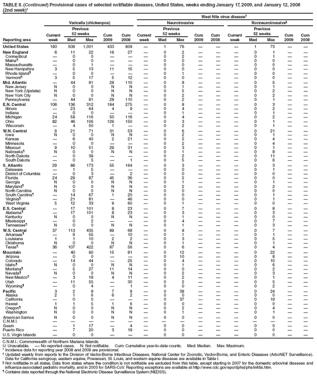 TABLE II. (Continued) Provisional cases of selected notifiable diseases, United States, weeks ending January 17, 2009, and January 12, 2008
(2nd week)*
West Nile virus disease†
Reporting area
Varicella (chickenpox)
Neuroinvasive
Nonneuroinvasive§
Current week
Previous
52 weeks
Cum 2009
Cum 2008
Current week
Previous
52 weeks
Cum 2009
Cum
2008
Current week
Previous
52 weeks
Cum 2009
Cum 2008
Med
Max
Med
Max
Med
Max
United States
190
509
1,001
433
809
—
1
76
—
—
—
1
73
—
—
New England
6
11
22
16
27
—
0
2
—
—
—
0
1
—
—
Connecticut
—
0
0
—
—
—
0
2
—
—
—
0
1
—
—
Maine¶
—
0
0
—
—
—
0
0
—
—
—
0
0
—
—
Massachusetts
—
0
1
—
—
—
0
0
—
—
—
0
0
—
—
New Hampshire
3
5
13
11
15
—
0
0
—
—
—
0
0
—
—
Rhode Island¶
—
0
0
—
—
—
0
1
—
—
—
0
0
—
—
Vermont¶
3
5
17
5
12
—
0
0
—
—
—
0
0
—
—
Mid. Atlantic
—
44
81
28
110
—
0
8
—
—
—
0
5
—
—
New Jersey
N
0
0
N
N
—
0
1
—
—
—
0
1
—
—
New York (Upstate)
N
0
0
N
N
—
0
5
—
—
—
0
2
—
—
New York City
N
0
0
N
N
—
0
2
—
—
—
0
2
—
—
Pennsylvania
—
44
81
28
110
—
0
2
—
—
—
0
1
—
—
E.N. Central
106
136
312
184
275
—
0
8
—
—
—
0
3
—
—
Illinois
—
23
64
4
9
—
0
4
—
—
—
0
2
—
—
Indiana
—
0
0
—
—
—
0
1
—
—
—
0
1
—
—
Michigan
24
58
116
50
116
—
0
4
—
—
—
0
2
—
—
Ohio
82
46
106
129
150
—
0
3
—
—
—
0
1
—
—
Wisconsin
—
4
50
1
—
—
0
2
—
—
—
0
1
—
—
W.N. Central
9
21
71
31
53
—
0
6
—
—
—
0
21
—
—
Iowa
N
0
0
N
N
—
0
2
—
—
—
0
1
—
—
Kansas
—
6
40
2
21
—
0
2
—
—
—
0
4
—
—
Minnesota
—
0
0
—
—
—
0
2
—
—
—
0
4
—
—
Missouri
9
10
51
29
31
—
0
3
—
—
—
0
1
—
—
Nebraska¶
N
0
0
N
N
—
0
1
—
—
—
0
8
—
—
North Dakota
—
0
39
—
—
—
0
2
—
—
—
0
11
—
—
South Dakota
—
0
5
—
1
—
0
5
—
—
—
0
6
—
—
S. Atlantic
29
86
173
55
164
—
0
3
—
—
—
0
3
—
—
Delaware
—
1
5
—
—
—
0
0
—
—
—
0
1
—
—
District of Columbia
—
0
3
—
2
—
0
0
—
—
—
0
0
—
—
Florida
24
29
87
45
36
—
0
2
—
—
—
0
0
—
—
Georgia
N
0
0
N
N
—
0
1
—
—
—
0
1
—
—
Maryland¶
N
0
0
N
N
—
0
2
—
—
—
0
2
—
—
North Carolina
N
0
0
N
N
—
0
0
—
—
—
0
0
—
—
South Carolina¶
—
14
67
1
20
—
0
0
—
—
—
0
1
—
—
Virginia¶
—
21
81
—
46
—
0
0
—
—
—
0
1
—
—
West Virginia
5
12
33
9
60
—
0
1
—
—
—
0
0
—
—
E.S. Central
—
17
101
8
23
—
0
7
—
—
—
0
8
—
—
Alabama¶
—
17
101
8
23
—
0
3
—
—
—
0
3
—
—
Kentucky
N
0
0
N
N
—
0
1
—
—
—
0
0
—
—
Mississippi
—
0
2
—
—
—
0
4
—
—
—
0
7
—
—
Tennessee¶
N
0
0
N
N
—
0
1
—
—
—
0
3
—
—
W.S. Central
37
113
435
89
68
—
0
8
—
—
—
0
7
—
—
Arkansas¶
—
9
55
—
10
—
0
1
—
—
—
0
1
—
—
Louisiana
1
1
10
2
2
—
0
3
—
—
—
0
5
—
—
Oklahoma
N
0
0
N
N
—
0
1
—
—
—
0
1
—
—
Texas¶
36
107
422
87
56
—
0
6
—
—
—
0
4
—
—
Mountain
—
40
90
15
81
—
0
12
—
—
—
0
22
—
—
Arizona
—
0
0
—
—
—
0
10
—
—
—
0
8
—
—
Colorado
—
14
44
—
25
—
0
4
—
—
—
0
10
—
—
Idaho¶
N
0
0
N
N
—
0
1
—
—
—
0
6
—
—
Montana¶
—
5
27
11
14
—
0
0
—
—
—
0
2
—
—
Nevada¶
N
0
0
N
N
—
0
2
—
—
—
0
3
—
—
New Mexico¶
—
3
18
4
11
—
0
2
—
—
—
0
1
—
—
Utah
—
11
55
—
30
—
0
2
—
—
—
0
5
—
—
Wyoming¶
—
0
4
—
1
—
0
0
—
—
—
0
2
—
—
Pacific
3
2
8
7
8
—
0
38
—
—
—
0
24
—
—
Alaska
2
1
6
6
2
—
0
0
—
—
—
0
0
—
—
California
—
0
0
—
—
—
0
37
—
—
—
0
19
—
—
Hawaii
1
1
5
1
6
—
0
0
—
—
—
0
0
—
—
Oregon¶
N
0
0
N
N
—
0
2
—
—
—
0
4
—
—
Washington
N
0
0
N
N
—
0
1
—
—
—
0
1
—
—
American Samoa
N
0
0
N
N
—
0
0
—
—
—
0
0
—
—
C.N.M.I.
—
—
—
—
—
—
—
—
—
—
—
—
—
—
—
Guam
—
1
17
—
4
—
0
0
—
—
—
0
0
—
—
Puerto Rico
—
7
20
3
19
—
0
0
—
—
—
0
0
—
—
U.S. Virgin Islands
—
0
0
—
—
—
0
0
—
—
—
0
0
—
—
C.N.M.I.: Commonwealth of Northern Mariana Islands.
U: Unavailable. —: No reported cases. N: Not notifiable. Cum: Cumulative year-to-date counts. Med: Median. Max: Maximum.
* Incidence data for reporting year 2008 and 2009 are provisional.
† Updated weekly from reports to the Division of Vector-Borne Infectious Diseases, National Center for Zoonotic, Vector-Borne, and Enteric Diseases (ArboNET Surveillance). Data for California serogroup, eastern equine, Powassan, St. Louis, and western equine diseases are available in Table I.
§ Not notifiable in all states. Data from states where the condition is not notifiable are excluded from this table, except starting in 2007 for the domestic arboviral diseases and influenza-associated pediatric mortality, and in 2003 for SARS-CoV. Reporting exceptions are available at http://www.cdc.gov/epo/dphsi/phs/infdis.htm.
¶ Contains data reported through the National Electronic Disease Surveillance System (NEDSS).
