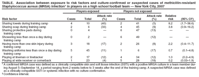 TABLE. Association between exposure to risk factors and culture-confirmed or suspected cases of methicillin-resistant Staphylococcus aureus (MRSA) infection* in players on a high school football team — New York City, 2007
Players exposed
Players not exposed
Relative risk
(95% CI†)
Risk factor
Cases
Total
Attack rate (%)
Cases
Total
Attack rate (%)
Sharing towels during training camp
4
10
(40)
2
41
(5)
8.2
(1.7–38.6)
Sharing soap during training camp
2
6
(33)
4
45
(9)
3.8
(0.9–16.2)
Sharing protective pads during
training camp
0
4
—
6
47
(13)
—
—
Showering less than once a day during
training camp
0
2
—
6
49
(12)
—
—
Having more than one skin injury during
training camp
3
18
(17)
2
26
(8)
2.2
(0.4–11.7)
Washing uniforms less than once a day during
training camp
5
45
(11)
1
6
(17)
0.7
(0.1–4.8)
Playing at lineman or linebacker
2
17
(12)
4
34
(12)
1.0
(0.2–4.9)
Playing at wide receiver or cornerback
1
23
(4)
5
28
(18)
0.2
(0.03–1.9)
* A confirmed MRSA case was defined as a clinically compatible skin and soft tissue infection (SSTI) with a positive MRSA culture in a team member during
August 5–September 14, a period ranging from 2 weeks before to 3 weeks after the end of the training camp. A suspected MRSA case was defined as a clinically compatible SSTI or systemic infection with no culture confirmation.
† Confidence interval.