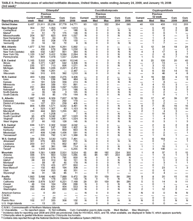TABLE II. Provisional cases of selected notifiable diseases, United States, weeks ending January 24, 2009, and January 19, 2008
(3rd week)*
Reporting area
Chlamydia†
Coccidiodomycosis
Cryptosporidiosis
Current week
Previous
52 weeks
Cum
2009
Cum
2008
Current week
Previous
52 weeks
Cum
2009
Cum
2008
Current week
Previous
52 week
Cum
2009
Cum
2008
Med
Max
Med
Max
Med
Max
United States
9,437
21,611
25,238
37,778
54,771
93
122
322
354
585
40
103
433
112
203
New England
354
707
1,053
1,322
1,613
—
0
1
—
—
—
5
20
3
46
Connecticut
—
210
473
—
186
N
0
0
N
N
—
0
2
2
38
Maine§
51
51
72
175
146
N
0
0
N
N
—
0
6
1
—
Massachusetts
204
327
623
818
1,027
N
0
0
N
N
—
1
9
—
5
New Hampshire
19
41
64
81
115
—
0
1
—
—
—
1
4
—
3
Rhode Island§
59
55
208
176
130
—
0
0
—
—
—
0
3
—
—
Vermont§
21
16
52
72
9
N
0
0
N
N
—
1
7
—
—
Mid. Atlantic
1,877
2,760
5,091
6,261
5,992
—
0
0
—
—
5
12
34
18
24
New Jersey
—
430
576
269
1,230
N
0
0
N
N
—
0
2
—
2
New York (Upstate)
426
532
1,857
851
384
N
0
0
N
N
4
4
17
8
1
New York City
1,100
1,047
3,412
3,584
2,094
N
0
0
N
N
—
2
6
3
7
Pennsylvania
351
803
1,078
1,557
2,284
N
0
0
N
N
1
5
15
7
14
E.N. Central
1,165
3,502
4,285
4,081
10,546
—
1
3
1
3
6
25
126
20
43
Illinois
85
1,071
1,407
642
3,306
N
0
0
N
N
—
2
13
—
5
Indiana
235
377
713
836
1,071
N
0
0
N
N
1
3
12
1
1
Michigan
649
826
1,226
2,221
2,472
—
0
3
—
2
—
5
13
1
14
Ohio
—
796
1,261
—
2,487
—
0
2
1
1
5
6
59
14
15
Wisconsin
196
315
615
382
1,210
N
0
0
N
N
—
9
46
4
8
W.N. Central
400
1,269
1,696
2,275
3,306
—
0
2
—
—
3
16
68
9
13
Iowa
—
174
239
346
484
N
0
0
N
N
—
4
30
—
6
Kansas
23
181
529
339
213
N
0
0
N
N
—
1
8
—
—
Minnesota
—
264
339
101
891
—
0
0
—
—
3
4
15
3
—
Missouri
231
484
566
1,097
1,263
—
0
2
—
—
—
3
13
3
2
Nebraska§
87
83
244
210
186
N
0
0
N
N
—
2
8
2
3
North Dakota
—
35
58
3
125
N
0
0
N
N
—
0
2
—
1
South Dakota
59
55
85
179
144
N
0
0
N
N
—
1
9
1
1
S. Atlantic
1,887
3,643
6,329
7,837
8,785
—
0
1
—
—
15
17
47
39
37
Delaware
103
69
150
292
179
—
0
1
—
—
—
0
2
—
1
District of Columbia
—
127
201
239
405
—
0
0
—
—
—
0
2
—
1
Florida
906
1,368
1,571
3,542
3,461
N
0
0
N
N
8
7
35
16
16
Georgia
4
523
1,307
83
1,153
N
0
0
N
N
5
4
13
12
10
Maryland§
280
444
693
1,255
891
—
0
1
—
—
2
1
4
3
—
North Carolina
—
0
1,208
—
7
N
0
0
N
N
—
0
16
5
—
South Carolina§
95
478
3,042
937
1,520
N
0
0
N
N
—
1
4
1
5
Virginia§
472
621
1,059
1,361
1,024
N
0
0
N
N
—
1
4
1
1
West Virginia
27
60
102
128
145
N
0
0
N
N
—
0
3
1
3
E.S. Central
636
1,571
2,302
3,642
4,042
—
0
0
—
—
—
2
9
2
8
Alabama§
—
441
547
206
1,422
N
0
0
N
N
—
1
6
1
5
Kentucky
219
245
373
859
650
N
0
0
N
N
—
0
4
—
2
Mississippi
417
408
1,048
1,436
581
N
0
0
N
N
—
0
2
—
1
Tennessee§
—
535
792
1,141
1,389
N
0
0
N
N
—
1
6
1
—
W.S. Central
589
2,781
3,530
1,970
7,491
—
0
1
—
—
1
6
164
1
2
Arkansas§
321
276
455
922
715
N
0
0
N
N
—
0
7
—
1
Louisiana
200
417
775
852
807
—
0
1
—
—
—
1
5
—
—
Oklahoma
68
142
391
196
714
N
0
0
N
N
1
1
16
1
1
Texas§
—
1,934
2,343
—
5,255
N
0
0
N
N
—
3
149
—
—
Mountain
536
1,261
1,806
2,501
3,524
65
88
182
254
302
1
8
37
5
15
Arizona
336
470
650
1,022
1,065
65
86
181
253
294
—
1
9
1
3
Colorado
133
266
578
795
830
N
0
0
N
N
—
1
12
—
3
Idaho§
28
63
314
34
151
N
0
0
N
N
1
1
5
2
5
Montana§
—
58
87
45
178
N
0
0
N
N
—
1
3
1
1
Nevada§
—
176
415
277
650
—
0
6
1
2
—
0
1
—
—
New Mexico§
—
132
455
194
308
—
0
3
—
3
—
1
23
1
3
Utah
—
104
253
49
331
—
0
2
—
3
—
0
6
—
—
Wyoming§
39
31
58
85
11
—
0
1
—
—
—
0
4
—
—
Pacific
1,993
3,698
4,460
7,889
9,472
28
33
159
99
280
9
8
20
15
15
Alaska
103
85
178
223
143
N
0
0
N
N
1
0
1
1
—
California
1,409
2,878
3,307
6,221
7,168
28
33
159
99
280
5
5
14
9
11
Hawaii
46
104
164
208
266
N
0
0
N
N
—
0
1
—
—
Oregon§
185
186
631
404
553
N
0
0
N
N
1
1
4
3
4
Washington
250
404
527
833
1,342
N
0
0
N
N
2
1
12
2
—
American Samoa
—
0
20
—
—
N
0
0
N
N
N
0
0
N
N
C.N.M.I.
—
—
—
—
—
—
—
—
—
—
—
—
—
—
—
Guam
—
4
24
—
1
—
0
0
—
—
—
0
0
—
—
Puerto Rico
102
117
333
308
132
N
0
0
N
N
N
0
0
N
N
U.S. Virgin Islands
—
13
23
—
26
—
0
0
—
—
—
0
0
—
—
C.N.M.I.: Commonwealth of Northern Mariana Islands.
U: Unavailable. —: No reported cases. N: Not notifiable. Cum: Cumulative year-to-date counts. Med: Median. Max: Maximum.
* Incidence data for reporting year 2008 and 2009 are provisional. Data for HIV/AIDS, AIDS, and TB, when available, are displayed in Table IV, which appears quarterly.
† Chlamydia refers to genital infections caused by Chlamydia trachomatis.
§ Contains data reported through the National Electronic Disease Surveillance System (NEDSS).