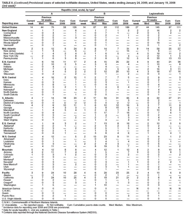 TABLE II. (Continued) Provisional cases of selected notifiable diseases, United States, weeks ending January 24, 2009, and January 19, 2008
(3rd week)*
Reporting area
Hepatitis (viral, acute), by type†
Legionellosis
A
B
Current week
Previous
52 weeks
Cum 2009
Cum 2008
Current week
Previous
52 weeks
Cum 2009
Cum 2008
Current week
Previous
52 weeks
Cum 2009
Cum 2008
Med
Max
Med
Max
Med
Max
United States
14
44
76
58
126
14
67
93
112
189
27
44
145
97
111
New England
—
1
7
—
6
—
1
7
1
2
2
2
16
2
2
Connecticut
—
0
4
—
1
—
0
7
1
—
2
0
5
2
—
Maine§
—
0
2
—
1
—
0
2
—
1
—
0
2
—
—
Massachusetts
—
0
5
—
3
—
0
1
—
1
—
0
2
—
—
New Hampshire
—
0
2
—
—
—
0
2
—
—
—
0
5
—
—
Rhode Island§
—
0
2
—
1
—
0
1
—
—
—
0
14
—
—
Vermont§
—
0
1
—
—
—
0
1
—
—
—
0
1
—
2
Mid. Atlantic
2
5
12
6
24
3
8
14
7
31
9
14
59
25
27
New Jersey
—
1
4
—
6
—
2
7
—
15
—
1
8
—
7
New York (Upstate)
1
1
4
2
4
3
1
6
5
—
4
5
19
11
2
New York City
—
2
6
1
8
—
1
6
—
4
—
2
12
1
5
Pennsylvania
1
1
6
3
6
—
2
8
2
12
5
6
33
13
13
E.N. Central
—
6
16
11
17
2
8
15
25
22
4
9
40
21
36
Illinois
—
2
10
2
5
—
3
6
—
4
—
1
10
—
8
Indiana
—
0
4
—
—
—
1
4
—
—
—
1
6
1
—
Michigan
—
2
7
4
8
—
2
6
5
6
—
2
16
3
11
Ohio
—
1
4
5
2
2
2
12
20
10
4
3
18
17
16
Wisconsin
—
0
2
—
2
—
0
1
—
2
—
0
3
—
1
W.N. Central
—
4
16
2
15
1
2
7
7
5
—
2
9
—
3
Iowa
—
1
7
—
7
—
0
2
—
—
—
0
2
—
1
Kansas
—
0
3
—
1
—
0
3
—
1
—
0
1
—
—
Minnesota
—
0
8
—
1
—
0
4
—
—
—
0
4
—
—
Missouri
—
1
3
2
1
1
1
4
6
4
—
1
7
—
—
Nebraska§
—
0
5
—
4
—
0
2
1
—
—
0
4
—
2
North Dakota
—
0
0
—
—
—
0
1
—
—
—
0
0
—
—
South Dakota
—
0
1
—
1
—
0
0
—
—
—
0
1
—
—
S. Atlantic
4
7
14
18
20
2
17
34
31
65
6
8
22
27
21
Delaware
—
0
1
—
—
—
0
1
—
3
—
0
2
—
—
District of Columbia
U
0
0
U
U
U
0
0
U
U
—
0
2
—
1
Florida
4
2
8
10
11
1
6
12
12
16
5
3
7
11
9
Georgia
—
1
4
3
3
—
3
8
10
8
—
0
4
4
2
Maryland§
—
1
4
5
4
1
2
4
1
6
1
2
10
6
5
North Carolina
—
0
9
—
—
—
0
17
7
16
—
0
7
6
1
South Carolina§
—
0
3
—
—
—
1
4
—
9
—
0
2
—
1
Virginia§
—
1
5
—
2
—
2
7
1
3
—
1
4
—
1
West Virginia
—
0
1
—
—
—
1
4
—
4
—
0
3
—
1
E.S. Central
—
1
9
3
2
—
7
13
8
16
—
2
10
5
6
Alabama§
—
0
2
1
—
—
2
6
2
5
—
0
2
—
—
Kentucky
—
0
3
—
2
—
2
5
1
5
—
1
4
1
5
Mississippi
—
0
2
1
—
—
1
3
1
—
—
0
1
—
—
Tennessee§
—
0
6
1
—
—
3
8
4
6
—
1
5
4
1
W.S. Central
—
4
12
—
5
2
13
23
9
11
—
1
9
1
2
Arkansas§
—
0
1
—
—
—
0
4
—
—
—
0
2
—
—
Louisiana
—
0
1
—
1
—
1
4
1
4
—
0
2
1
—
Oklahoma
—
0
3
—
—
2
2
8
3
—
—
0
6
—
—
Texas§
—
4
11
—
4
—
8
19
5
7
—
1
5
—
2
Mountain
5
4
12
8
8
—
4
12
1
12
4
2
8
10
5
Arizona
4
2
11
7
4
—
1
5
—
7
3
0
3
8
1
Colorado
1
0
3
1
2
—
0
3
—
2
—
0
2
—
2
Idaho§
—
0
3
—
—
—
0
2
—
—
—
0
1
—
—
Montana§
—
0
1
—
—
—
0
1
—
—
—
0
1
—
—
Nevada§
—
0
3
—
—
—
0
3
—
1
1
0
2
2
1
New Mexico§
—
0
3
—
2
—
0
2
—
1
—
0
1
—
—
Utah
—
0
2
—
—
—
0
3
1
1
—
0
2
—
1
Wyoming§
—
0
1
—
—
—
0
1
—
—
—
0
0
—
—
Pacific
3
9
24
10
29
4
6
29
23
25
2
4
10
6
9
Alaska
—
0
1
—
—
—
0
2
1
—
—
0
1
—
—
California
3
7
24
10
25
4
5
19
21
21
2
3
8
6
8
Hawaii
—
0
2
—
1
—
0
1
—
1
—
0
1
—
—
Oregon§
—
0
3
—
3
—
1
3
1
3
—
0
2
—
1
Washington
—
1
5
—
—
—
1
10
—
—
—
0
3
—
—
American Samoa
—
0
0
—
—
—
0
0
—
—
N
0
0
N
N
C.N.M.I.
—
—
—
—
—
—
—
—
—
—
—
—
—
—
—
Guam
—
0
0
—
—
—
0
0
—
—
—
0
0
—
—
Puerto Rico
—
0
2
1
—
—
0
5
—
3
—
0
1
—
—
U.S. Virgin Islands
—
0
0
—
—
—
0
0
—
—
—
0
0
—
—
C.N.M.I.: Commonwealth of Northern Mariana Islands.
U: Unavailable. —: No reported cases. N: Not notifiable. Cum: Cumulative year-to-date counts. Med: Median. Max: Maximum.
* Incidence data for reporting year 2008 and 2009 are provisional.
† Data for acute hepatitis C, viral are available in Table I.
§ Contains data reported through the National Electronic Disease Surveillance System (NEDSS).