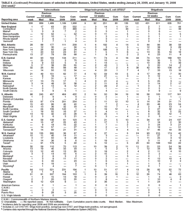 TABLE II. (Continued) Provisional cases of selected notifiable diseases, United States, weeks ending January 24, 2009, and January 19, 2008
(3rd week)*
Reporting area
Salmonellosis
Shiga toxin-producing E. coli (STEC)†
Shigellosis
Current week
Previous
52 weeks
Cum 2009
Cum 2008
Current week
Previous
52 weeks
Cum 2009
Cum 2008
Current week
Previous
52 weeks
Cum 2009
Cum 2008
Med
Max
Med
Max
Med
Max
United States
308
889
1,489
1,189
1,968
9
82
251
80
135
122
431
611
635
761
New England
1
17
63
20
552
—
3
14
1
51
—
2
7
—
44
Connecticut
—
0
11
11
484
—
0
1
1
44
—
0
0
—
38
Maine§
1
3
8
7
2
—
0
3
—
1
—
0
6
—
—
Massachusetts
—
12
52
—
52
—
0
11
—
5
—
1
5
—
5
New Hampshire
—
2
10
1
7
—
1
3
—
1
—
0
1
—
1
Rhode Island§
—
2
9
—
3
—
0
3
—
—
—
0
1
—
—
Vermont§
—
1
7
1
4
—
0
3
—
—
—
0
2
—
—
Mid. Atlantic
28
88
177
111
209
1
6
192
4
14
5
44
96
38
58
New Jersey
—
12
30
—
56
—
0
3
—
3
—
12
38
3
28
New York (Upstate)
14
26
60
29
24
1
3
188
3
3
3
11
35
5
3
New York City
1
20
53
23
61
—
1
5
1
6
—
13
35
19
18
Pennsylvania
13
27
78
59
68
—
1
8
—
2
2
4
23
11
9
E.N. Central
40
93
194
134
211
—
11
74
4
16
44
74
121
169
181
Illinois
—
25
72
3
70
—
1
10
—
—
—
19
35
5
75
Indiana
3
9
53
5
4
—
1
14
—
—
—
10
39
1
39
Michigan
5
17
38
26
55
—
2
43
1
5
1
3
20
14
2
Ohio
32
26
65
88
48
—
3
17
2
4
39
42
80
136
47
Wisconsin
—
14
50
12
34
—
4
20
1
7
4
7
33
13
18
W.N. Central
21
49
151
62
77
4
12
59
13
5
4
17
40
7
30
Iowa
—
8
16
—
17
—
2
21
—
3
—
3
12
—
4
Kansas
—
7
31
3
8
—
1
7
1
—
—
1
5
1
—
Minnesota
17
13
70
17
1
4
3
21
4
—
3
5
25
3
—
Missouri
3
14
48
31
38
—
2
11
6
2
—
3
14
2
17
Nebraska§
1
4
13
6
12
—
2
29
2
—
1
0
3
1
—
North Dakota
—
0
7
—
—
—
0
1
—
—
—
0
5
—
—
South Dakota
—
3
9
5
1
—
1
4
—
—
—
0
9
—
9
S. Atlantic
98
245
457
464
422
2
14
50
34
19
16
58
100
117
161
Delaware
1
2
9
1
4
—
0
2
—
1
—
0
1
1
—
District of Columbia
—
1
4
—
4
—
0
1
—
1
—
0
3
—
1
Florida
53
97
174
201
254
—
2
11
12
10
5
14
34
31
71
Georgia
15
43
86
45
40
—
1
7
2
—
4
20
48
23
54
Maryland§
13
13
36
32
33
1
2
10
7
1
2
2
8
13
3
North Carolina
—
24
106
143
1
—
1
19
12
—
—
3
27
32
—
South Carolina§
1
18
55
16
37
—
0
4
—
1
—
8
32
5
25
Virginia§
13
19
42
23
28
1
3
25
1
1
5
4
35
12
7
West Virginia
2
3
6
3
21
—
0
3
—
4
—
0
3
—
—
E.S. Central
8
58
138
61
123
1
5
21
5
10
5
34
67
24
137
Alabama§
—
15
47
25
43
—
1
17
1
3
—
7
18
2
30
Kentucky
—
9
18
15
22
—
1
7
—
2
—
3
24
3
21
Mississippi
—
14
57
—
27
—
0
2
—
1
—
4
18
—
51
Tennessee§
8
14
60
21
31
1
2
7
4
4
5
17
46
19
35
W.S. Central
18
135
265
36
67
—
6
27
—
5
24
93
215
174
42
Arkansas§
10
11
40
14
11
—
1
3
—
—
—
11
27
3
2
Louisiana
3
17
50
9
28
—
0
1
—
—
1
11
25
4
12
Oklahoma
5
14
36
8
6
—
1
19
—
—
3
3
11
8
6
Texas§
—
91
179
5
22
—
5
12
—
5
20
64
188
159
22
Mountain
30
59
110
70
113
—
10
39
2
11
11
21
53
54
36
Arizona
13
19
45
33
33
—
1
5
2
1
7
12
34
38
18
Colorado
13
12
43
13
26
—
3
18
—
2
4
2
11
4
10
Idaho§
3
3
14
10
6
—
2
15
—
1
—
0
2
—
—
Montana§
—
2
8
3
2
—
0
3
—
3
—
0
1
—
—
Nevada§
1
3
9
11
11
—
0
2
—
—
—
4
13
10
4
New Mexico§
—
6
33
—
23
—
1
6
—
3
—
1
10
2
3
Utah
—
6
19
—
5
—
1
9
—
1
—
1
3
—
—
Wyoming§
—
1
4
—
7
—
0
1
—
—
—
0
1
—
1
Pacific
64
112
521
231
194
1
10
51
17
4
13
28
82
52
72
Alaska
2
1
4
4
3
—
0
1
—
1
—
0
1
1
—
California
51
81
507
194
153
1
6
39
16
3
12
26
74
46
63
Hawaii
1
4
15
13
18
—
0
2
1
—
—
1
3
—
3
Oregon§
2
7
20
12
20
—
1
8
—
—
—
1
10
4
6
Washington
8
12
124
8
—
—
2
36
—
—
1
1
24
1
—
American Samoa
—
0
1
—
1
—
0
0
—
—
—
0
0
—
1
C.N.M.I.
—
—
—
—
—
—
—
—
—
—
—
—
—
—
—
Guam
—
0
2
—
—
—
0
0
—
—
—
0
3
—
—
Puerto Rico
1
9
29
3
25
—
0
1
—
—
—
0
4
—
—
U.S. Virgin Islands
—
0
0
—
—
—
0
0
—
—
—
0
0
—
—
C.N.M.I.: Commonwealth of Northern Mariana Islands.
U: Unavailable. —: No reported cases. N: Not notifiable. Cum: Cumulative year-to-date counts. Med: Median. Max: Maximum.
* Incidence data for reporting year 2008 and 2009 are provisional.
† Includes E. coli O157:H7; Shiga toxin-positive, serogroup non-O157; and Shiga toxin-positive, not serogrouped.
§ Contains data reported through the National Electronic Disease Surveillance System (NEDSS).