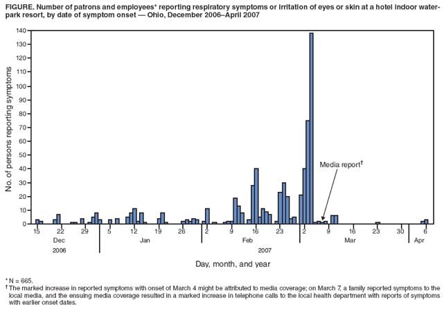 FIGURE. Number of patrons and employees* reporting respiratory symptoms or irritation of eyes or skin at a hotel indoor waterpark
resort, by date of symptom onset — Ohio, December 2006–April 2007