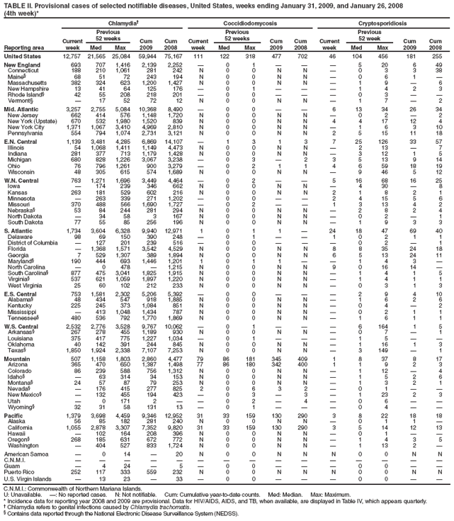 TABLE II. Provisional cases of selected notifiable diseases, United States, weeks ending January 31, 2009, and January 26, 2008
(4th week)*
Reporting area
Chlamydia†
Coccidiodomycosis
Cryptosporidiosis
Current week
Previous
52 weeks
Cum
2009
Cum
2008
Current week
Previous
52 weeks
Cum
2009
Cum
2008
Current week
Previous
52 week
Cum
2009
Cum
2008
Med
Max
Med
Max
Med
Max
United States
12,757
21,565
25,084
59,944
75,167
111
122
318
477
702
46
104
456
181
255
New England
693
707
1,416
2,139
2,252
—
0
1
—
—
—
5
20
6
49
Connecticut
188
210
1,061
281
242
N
0
0
N
N
—
0
3
3
38
Maine§
68
51
72
243
194
N
0
0
N
N
—
0
6
1
—
Massachusetts
382
324
623
1,200
1,427
N
0
0
N
N
—
1
9
—
6
New Hampshire
13
41
64
125
176
—
0
1
—
—
—
1
4
2
3
Rhode Island§
42
55
208
218
201
—
0
0
—
—
—
0
3
—
—
Vermont§
—
17
52
72
12
N
0
0
N
N
—
1
7
—
2
Mid. Atlantic
3,257
2,755
5,084
10,368
8,490
—
0
0
—
—
6
13
34
26
34
New Jersey
662
414
576
1,148
1,720
N
0
0
N
N
—
0
2
—
2
New York (Upstate)
670
532
1,980
1,520
839
N
0
0
N
N
4
4
17
12
4
New York City
1,371
1,067
3,410
4,969
2,810
N
0
0
N
N
—
1
6
3
10
Pennsylvania
554
794
1,074
2,731
3,121
N
0
0
N
N
2
5
15
11
18
E.N. Central
1,139
3,481
4,285
6,869
14,107
—
1
3
1
3
7
25
126
33
57
Illinois
54
1,068
1,411
1,149
4,473
N
0
0
N
N
—
2
13
—
7
Indiana
281
377
713
1,179
1,428
N
0
0
N
N
—
3
12
1
5
Michigan
680
828
1,226
3,067
3,238
—
0
3
—
2
3
5
13
9
14
Ohio
76
796
1,261
900
3,279
—
0
2
1
1
4
6
59
18
19
Wisconsin
48
305
615
574
1,689
N
0
0
N
N
—
9
46
5
12
W.N. Central
763
1,271
1,696
3,449
4,464
—
0
2
—
—
5
16
68
16
25
Iowa
—
174
239
346
662
N
0
0
N
N
—
4
30
—
8
Kansas
263
181
529
602
216
N
0
0
N
N
2
1
8
2
1
Minnesota
—
263
339
271
1,202
—
0
0
—
—
2
4
15
5
6
Missouri
370
488
566
1,690
1,727
—
0
2
—
—
1
3
13
4
2
Nebraska§
53
84
244
281
294
N
0
0
N
N
—
2
8
2
4
North Dakota
—
34
58
3
167
N
0
0
N
N
—
0
2
—
1
South Dakota
77
55
85
256
196
N
0
0
N
N
—
1
9
3
3
S. Atlantic
1,734
3,604
6,328
9,940
12,971
1
0
1
1
—
24
18
47
69
40
Delaware
98
69
150
390
248
—
0
1
—
—
1
0
2
1
1
District of Columbia
—
127
201
239
516
—
0
0
—
—
—
0
2
—
1
Florida
—
1,368
1,571
3,542
4,529
N
0
0
N
N
8
8
35
24
18
Georgia
7
529
1,307
389
1,894
N
0
0
N
N
6
5
13
24
11
Maryland§
190
444
693
1,446
1,201
1
0
1
1
—
—
1
4
3
—
North Carolina
—
0
478
—
1,215
N
0
0
N
N
9
0
16
14
—
South Carolina§
877
475
3,041
1,825
1,915
N
0
0
N
N
—
1
4
1
5
Virginia§
537
621
1,059
1,897
1,220
N
0
0
N
N
—
1
4
1
1
West Virginia
25
60
102
212
233
N
0
0
N
N
—
0
3
1
3
E.S. Central
753
1,581
2,302
5,206
5,392
—
0
0
—
—
—
2
9
4
10
Alabama§
48
434
547
918
1,885
N
0
0
N
N
—
1
6
2
6
Kentucky
225
245
373
1,084
851
N
0
0
N
N
—
0
4
—
2
Mississippi
—
413
1,048
1,434
787
N
0
0
N
N
—
0
2
1
1
Tennessee§
480
536
792
1,770
1,869
N
0
0
N
N
—
1
6
1
1
W.S. Central
2,532
2,776
3,528
9,767
10,062
—
0
1
—
—
—
6
164
1
5
Arkansas§
267
278
455
1,189
930
N
0
0
N
N
—
0
7
—
1
Louisiana
375
417
775
1,227
1,034
—
0
1
—
—
—
1
5
—
—
Oklahoma
40
142
391
244
845
N
0
0
N
N
—
1
16
1
3
Texas§
1,850
1,924
2,338
7,107
7,253
N
0
0
N
N
—
3
149
—
1
Mountain
507
1,158
1,803
2,860
4,477
79
86
181
345
409
1
8
37
8
17
Arizona
365
470
650
1,387
1,498
77
86
180
342
400
1
1
9
2
3
Colorado
86
239
588
756
1,312
N
0
0
N
N
—
1
12
—
4
Idaho§
—
63
314
34
153
N
0
0
N
N
—
1
5
2
6
Montana§
24
57
87
79
253
N
0
0
N
N
—
1
3
2
1
Nevada§
—
176
415
277
825
2
0
6
3
2
—
0
1
—
—
New Mexico§
—
132
455
194
423
—
0
3
—
3
—
1
23
2
3
Utah
—
0
171
2
—
—
0
2
—
4
—
0
6
—
—
Wyoming§
32
31
58
131
13
—
0
1
—
—
—
0
4
—
—
Pacific
1,379
3,698
4,459
9,346
12,952
31
33
159
130
290
3
8
22
18
18
Alaska
56
85
182
281
240
N
0
0
N
N
—
0
1
1
—
California
1,055
2,878
3,307
7,352
9,820
31
33
159
130
290
3
5
14
12
13
Hawaii
—
102
164
208
396
N
0
0
N
N
—
0
1
—
—
Oregon§
268
185
631
672
772
N
0
0
N
N
—
1
4
3
5
Washington
—
404
527
833
1,724
N
0
0
N
N
—
1
13
2
—
American Samoa
—
0
14
—
20
N
0
0
N
N
N
0
0
N
N
C.N.M.I.
—
—
—
—
—
—
—
—
—
—
—
—
—
—
—
Guam
—
4
24
—
5
—
0
0
—
—
—
0
0
—
—
Puerto Rico
252
117
333
559
232
N
0
0
N
N
N
0
0
N
N
U.S. Virgin Islands
—
13
23
—
33
—
0
0
—
—
—
0
0
—
—
C.N.M.I.: Commonwealth of Northern Mariana Islands.
U: Unavailable. —: No reported cases. N: Not notifiable. Cum: Cumulative year-to-date counts. Med: Median. Max: Maximum.
* Incidence data for reporting year 2008 and 2009 are provisional. Data for HIV/AIDS, AIDS, and TB, when available, are displayed in Table IV, which appears quarterly.
† Chlamydia refers to genital infections caused by Chlamydia trachomatis.
§ Contains data reported through the National Electronic Disease Surveillance System (NEDSS).