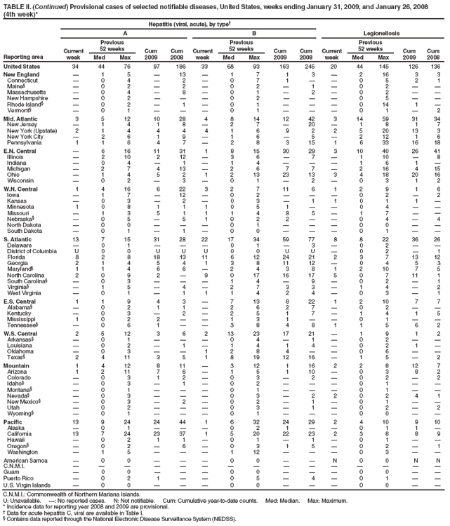 TABLE II. (Continued) Provisional cases of selected notifiable diseases, United States, weeks ending January 31, 2009, and January 26, 2008
(4th week)*
Reporting area
Hepatitis (viral, acute), by type†
Legionellosis
A
B
Current week
Previous
52 weeks
Cum 2009
Cum 2008
Current week
Previous
52 weeks
Cum 2009
Cum 2008
Current week
Previous
52 weeks
Cum 2009
Cum 2008
Med
Max
Med
Max
Med
Max
United States
34
44
76
97
186
33
68
93
163
245
20
44
145
126
136
New England
—
1
5
—
13
—
1
7
1
3
—
2
16
3
3
Connecticut
—
0
4
—
2
—
0
7
1
—
—
0
5
2
1
Maine§
—
0
2
—
2
—
0
2
—
1
—
0
2
—
—
Massachusetts
—
0
4
—
8
—
0
1
—
2
—
0
2
—
—
New Hampshire
—
0
2
—
—
—
0
2
—
—
—
0
5
—
—
Rhode Island§
—
0
2
—
1
—
0
1
—
—
—
0
14
1
—
Vermont§
—
0
1
—
—
—
0
1
—
—
—
0
1
—
2
Mid. Atlantic
3
5
12
10
28
4
8
14
12
42
3
14
59
31
34
New Jersey
—
1
4
1
8
—
2
7
—
20
—
1
8
1
7
New York (Upstate)
2
1
4
4
4
4
1
6
9
2
2
5
20
13
3
New York City
—
2
6
1
9
—
1
6
—
5
—
2
12
1
6
Pennsylvania
1
1
6
4
7
—
2
8
3
15
1
6
33
16
18
E.N. Central
—
6
16
11
31
1
8
15
30
29
3
10
40
26
41
Illinois
—
2
10
2
12
—
3
6
—
7
—
1
10
—
8
Indiana
—
0
4
—
1
—
1
4
—
—
—
1
6
1
—
Michigan
—
2
7
4
13
—
2
6
7
7
—
2
16
4
15
Ohio
—
1
4
5
2
1
2
13
23
13
3
4
18
20
16
Wisconsin
—
0
2
—
3
—
0
1
—
2
—
0
3
1
2
W.N. Central
1
4
16
6
22
3
2
7
11
6
1
2
9
1
6
Iowa
—
1
7
—
12
—
0
2
—
—
—
0
2
—
2
Kansas
—
0
3
—
2
—
0
3
—
1
1
0
1
1
—
Minnesota
1
0
8
1
1
1
0
5
1
—
—
0
4
—
—
Missouri
—
1
3
5
1
1
1
4
8
5
—
1
7
—
—
Nebraska§
—
0
5
—
5
1
0
2
2
—
—
0
4
—
4
North Dakota
—
0
0
—
—
—
0
1
—
—
—
0
0
—
—
South Dakota
—
0
1
—
1
—
0
0
—
—
—
0
1
—
—
S. Atlantic
13
7
15
31
28
22
17
34
59
77
8
8
22
36
26
Delaware
—
0
1
—
—
—
0
1
—
3
—
0
2
—
—
District of Columbia
U
0
0
U
U
U
0
0
U
U
—
0
2
—
1
Florida
8
2
8
18
13
11
6
12
24
21
2
3
7
13
12
Georgia
2
1
4
5
4
1
3
8
11
12
—
0
4
5
3
Maryland§
1
1
4
6
6
—
2
4
3
8
1
2
10
7
5
North Carolina
2
0
9
2
—
9
0
17
16
17
5
0
7
11
1
South Carolina§
—
0
3
—
—
—
1
4
—
9
—
0
2
—
1
Virginia§
—
1
5
—
4
—
2
7
3
3
—
1
4
—
2
West Virginia
—
0
1
—
1
1
1
4
2
4
—
0
3
—
1
E.S. Central
1
1
9
4
3
—
7
13
8
22
1
2
10
7
7
Alabama§
—
0
2
1
1
—
2
6
2
7
—
0
2
—
—
Kentucky
—
0
3
—
2
—
2
5
1
7
—
1
4
1
5
Mississippi
1
0
2
2
—
—
1
3
1
—
—
0
1
—
—
Tennessee§
—
0
6
1
—
—
3
8
4
8
1
1
5
6
2
W.S. Central
2
5
12
3
6
2
13
23
17
21
—
1
9
1
2
Arkansas§
—
0
1
—
—
—
0
4
—
1
—
0
2
—
—
Louisiana
—
0
2
—
1
—
1
4
1
4
—
0
2
1
—
Oklahoma
—
0
3
—
—
1
2
8
4
—
—
0
6
—
—
Texas§
2
4
11
3
5
1
8
19
12
16
—
1
5
—
2
Mountain
1
4
12
8
11
—
3
12
1
16
2
2
8
12
7
Arizona
1
2
11
7
6
—
1
5
1
10
—
0
3
8
2
Colorado
—
0
3
1
2
—
0
3
—
2
—
0
2
—
2
Idaho§
—
0
3
—
1
—
0
2
—
—
—
0
1
—
—
Montana§
—
0
1
—
—
—
0
1
—
—
—
0
1
—
—
Nevada§
—
0
3
—
—
—
0
3
—
2
2
0
2
4
1
New Mexico§
—
0
3
—
2
—
0
2
—
1
—
0
1
—
—
Utah
—
0
2
—
—
—
0
3
—
1
—
0
2
—
2
Wyoming§
—
0
1
—
—
—
0
1
—
—
—
0
0
—
—
Pacific
13
9
24
24
44
1
6
32
24
29
2
4
10
9
10
Alaska
—
0
1
—
—
—
0
2
1
—
—
0
1
1
—
California
13
7
24
23
37
1
5
20
22
23
2
3
8
8
9
Hawaii
—
0
2
1
1
—
0
1
—
1
—
0
1
—
—
Oregon§
—
0
2
—
6
—
0
3
1
5
—
0
2
—
1
Washington
—
1
5
—
—
—
1
12
—
—
—
0
3
—
—
American Samoa
—
0
0
—
—
—
0
0
—
—
N
0
0
N
N
C.N.M.I.
—
—
—
—
—
—
—
—
—
—
—
—
—
—
—
Guam
—
0
0
—
—
—
0
0
—
—
—
0
0
—
—
Puerto Rico
—
0
2
1
—
—
0
5
—
4
—
0
1
—
—
U.S. Virgin Islands
—
0
0
—
—
—
0
0
—
—
—
0
0
—
—
C.N.M.I.: Commonwealth of Northern Mariana Islands.
U: Unavailable. —: No reported cases. N: Not notifiable. Cum: Cumulative year-to-date counts. Med: Median. Max: Maximum.
* Incidence data for reporting year 2008 and 2009 are provisional.
† Data for acute hepatitis C, viral are available in Table I.
§ Contains data reported through the National Electronic Disease Surveillance System (NEDSS).