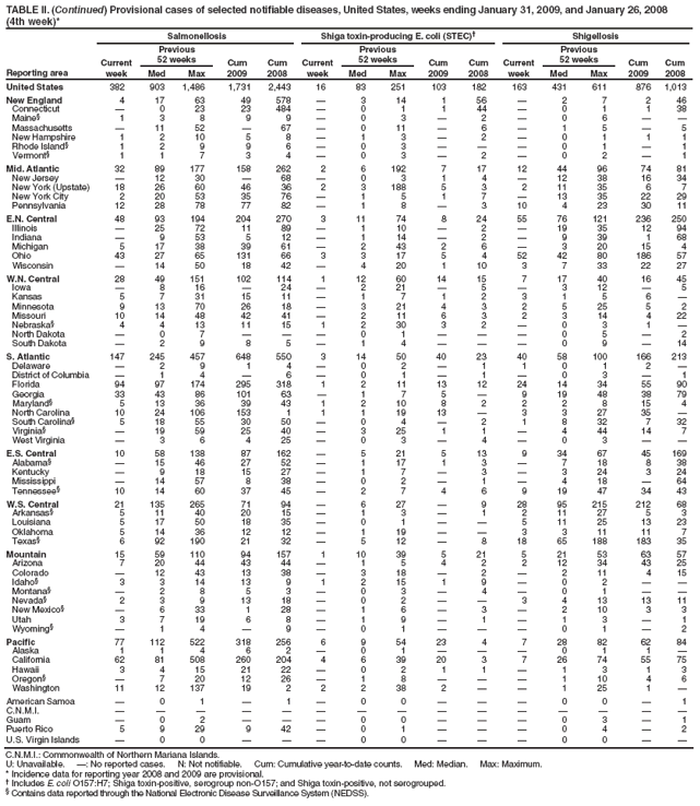 TABLE II. (Continued) Provisional cases of selected notifiable diseases, United States, weeks ending January 31, 2009, and January 26, 2008
(4th week)*
Reporting area
Salmonellosis
Shiga toxin-producing E. coli (STEC)†
Shigellosis
Current week
Previous
52 weeks
Cum 2009
Cum 2008
Current week
Previous
52 weeks
Cum 2009
Cum 2008
Current week
Previous
52 weeks
Cum 2009
Cum 2008
Med
Max
Med
Max
Med
Max
United States
382
903
1,486
1,731
2,443
16
83
251
103
182
163
431
611
876
1,013
New England
4
17
63
49
578
—
3
14
1
56
—
2
7
2
46
Connecticut
—
0
23
23
484
—
0
1
1
44
—
0
1
1
38
Maine§
1
3
8
9
9
—
0
3
—
2
—
0
6
—
—
Massachusetts
—
11
52
—
67
—
0
11
—
6
—
1
5
—
5
New Hampshire
1
2
10
5
8
—
1
3
—
2
—
0
1
1
1
Rhode Island§
1
2
9
9
6
—
0
3
—
—
—
0
1
—
1
Vermont§
1
1
7
3
4
—
0
3
—
2
—
0
2
—
1
Mid. Atlantic
32
89
177
158
262
2
6
192
7
17
12
44
96
74
81
New Jersey
—
12
30
—
68
—
0
3
1
4
—
12
38
16
34
New York (Upstate)
18
26
60
46
36
2
3
188
5
3
2
11
35
6
7
New York City
2
20
53
35
76
—
1
5
1
7
—
13
35
22
29
Pennsylvania
12
28
78
77
82
—
1
8
—
3
10
4
23
30
11
E.N. Central
48
93
194
204
270
3
11
74
8
24
55
76
121
236
250
Illinois
—
25
72
11
89
—
1
10
—
2
—
19
35
12
94
Indiana
—
9
53
5
12
—
1
14
—
2
—
9
39
1
68
Michigan
5
17
38
39
61
—
2
43
2
6
—
3
20
15
4
Ohio
43
27
65
131
66
3
3
17
5
4
52
42
80
186
57
Wisconsin
—
14
50
18
42
—
4
20
1
10
3
7
33
22
27
W.N. Central
28
49
151
102
114
1
12
60
14
15
7
17
40
16
45
Iowa
—
8
16
—
24
—
2
21
—
5
—
3
12
—
5
Kansas
5
7
31
15
11
—
1
7
1
2
3
1
5
6
—
Minnesota
9
13
70
26
18
—
3
21
4
3
2
5
25
5
2
Missouri
10
14
48
42
41
—
2
11
6
3
2
3
14
4
22
Nebraska§
4
4
13
11
15
1
2
30
3
2
—
0
3
1
—
North Dakota
—
0
7
—
—
—
0
1
—
—
—
0
5
—
2
South Dakota
—
2
9
8
5
—
1
4
—
—
—
0
9
—
14
S. Atlantic
147
245
457
648
550
3
14
50
40
23
40
58
100
166
213
Delaware
—
2
9
1
4
—
0
2
—
1
1
0
1
2
—
District of Columbia
—
1
4
—
6
—
0
1
—
1
—
0
3
—
1
Florida
94
97
174
295
318
1
2
11
13
12
24
14
34
55
90
Georgia
33
43
86
101
63
—
1
7
5
—
9
19
48
38
79
Maryland§
5
13
36
39
43
1
2
10
8
2
2
2
8
15
4
North Carolina
10
24
106
153
1
1
1
19
13
—
3
3
27
35
—
South Carolina§
5
18
55
30
50
—
0
4
—
2
1
8
32
7
32
Virginia§
—
19
59
25
40
—
3
25
1
1
—
4
44
14
7
West Virginia
—
3
6
4
25
—
0
3
—
4
—
0
3
—
—
E.S. Central
10
58
138
87
162
—
5
21
5
13
9
34
67
45
169
Alabama§
—
15
46
27
52
—
1
17
1
3
—
7
18
8
38
Kentucky
—
9
18
15
27
—
1
7
—
3
—
3
24
3
24
Mississippi
—
14
57
8
38
—
0
2
—
1
—
4
18
—
64
Tennessee§
10
14
60
37
45
—
2
7
4
6
9
19
47
34
43
W.S. Central
21
135
265
71
94
—
6
27
—
9
28
95
215
212
68
Arkansas§
5
11
40
20
15
—
1
3
—
1
2
11
27
5
3
Louisiana
5
17
50
18
35
—
0
1
—
—
5
11
25
13
23
Oklahoma
5
14
36
12
12
—
1
19
—
—
3
3
11
11
7
Texas§
6
92
190
21
32
—
5
12
—
8
18
65
188
183
35
Mountain
15
59
110
94
157
1
10
39
5
21
5
21
53
63
57
Arizona
7
20
44
43
44
—
1
5
4
2
2
12
34
43
25
Colorado
—
12
43
13
38
—
3
18
—
2
—
2
11
4
15
Idaho§
3
3
14
13
9
1
2
15
1
9
—
0
2
—
—
Montana§
—
2
8
5
3
—
0
3
—
4
—
0
1
—
—
Nevada§
2
3
9
13
18
—
0
2
—
—
3
4
13
13
11
New Mexico§
—
6
33
1
28
—
1
6
—
3
—
2
10
3
3
Utah
3
7
19
6
8
—
1
9
—
1
—
1
3
—
1
Wyoming§
—
1
4
—
9
—
0
1
—
—
—
0
1
—
2
Pacific
77
112
522
318
256
6
9
54
23
4
7
28
82
62
84
Alaska
1
1
4
6
2
—
0
1
—
—
—
0
1
1
—
California
62
81
508
260
204
4
6
39
20
3
7
26
74
55
75
Hawaii
3
4
15
21
22
—
0
2
1
1
—
1
3
1
3
Oregon§
—
7
20
12
26
—
1
8
—
—
—
1
10
4
6
Washington
11
12
137
19
2
2
2
38
2
—
—
1
25
1
—
American Samoa
—
0
1
—
1
—
0
0
—
—
—
0
0
—
1
C.N.M.I.
—
—
—
—
—
—
—
—
—
—
—
—
—
—
—
Guam
—
0
2
—
—
—
0
0
—
—
—
0
3
—
1
Puerto Rico
5
9
29
9
42
—
0
1
—
—
—
0
4
—
2
U.S. Virgin Islands
—
0
0
—
—
—
0
0
—
—
—
0
0
—
—
C.N.M.I.: Commonwealth of Northern Mariana Islands.
U: Unavailable. —: No reported cases. N: Not notifiable. Cum: Cumulative year-to-date counts. Med: Median. Max: Maximum.
* Incidence data for reporting year 2008 and 2009 are provisional.
† Includes E. coli O157:H7; Shiga toxin-positive, serogroup non-O157; and Shiga toxin-positive, not serogrouped.
§ Contains data reported through the National Electronic Disease Surveillance System (NEDSS).