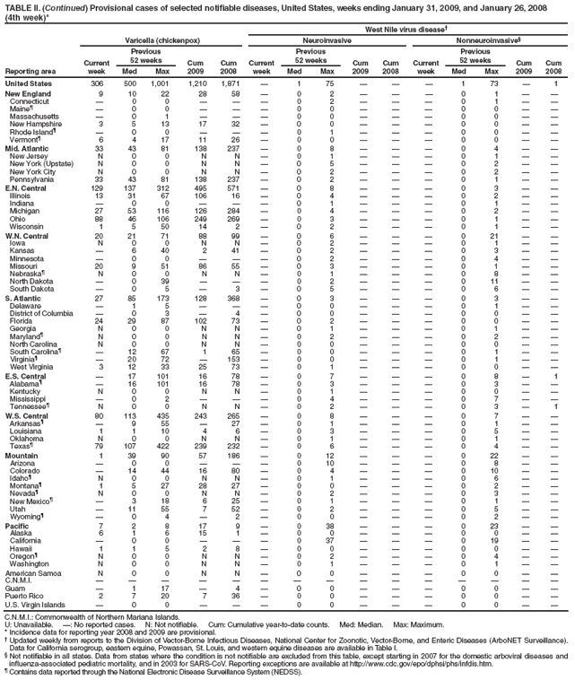 TABLE II. (Continued) Provisional cases of selected notifiable diseases, United States, weeks ending January 31, 2009, and January 26, 2008
(4th week)*
West Nile virus disease†
Reporting area
Varicella (chickenpox)
Neuroinvasive
Nonneuroinvasive§
Current week
Previous
52 weeks
Cum 2009
Cum 2008
Current week
Previous
52 weeks
Cum 2009
Cum
2008
Current week
Previous
52 weeks
Cum 2009
Cum 2008
Med
Max
Med
Max
Med
Max
United States
306
500
1,001
1,210
1,871
—
1
75
—
—
—
1
73
—
1
New England
9
10
22
28
58
—
0
2
—
—
—
0
1
—
—
Connecticut
—
0
0
—
—
—
0
2
—
—
—
0
1
—
—
Maine¶
—
0
0
—
—
—
0
0
—
—
—
0
0
—
—
Massachusetts
—
0
1
—
—
—
0
0
—
—
—
0
0
—
—
New Hampshire
3
5
13
17
32
—
0
0
—
—
—
0
0
—
—
Rhode Island¶
—
0
0
—
—
—
0
1
—
—
—
0
0
—
—
Vermont¶
6
4
17
11
26
—
0
0
—
—
—
0
0
—
—
Mid. Atlantic
33
43
81
138
237
—
0
8
—
—
—
0
4
—
—
New Jersey
N
0
0
N
N
—
0
1
—
—
—
0
1
—
—
New York (Upstate)
N
0
0
N
N
—
0
5
—
—
—
0
2
—
—
New York City
N
0
0
N
N
—
0
2
—
—
—
0
2
—
—
Pennsylvania
33
43
81
138
237
—
0
2
—
—
—
0
1
—
—
E.N. Central
129
137
312
495
571
—
0
8
—
—
—
0
3
—
—
Illinois
13
31
67
106
16
—
0
4
—
—
—
0
2
—
—
Indiana
—
0
0
—
—
—
0
1
—
—
—
0
1
—
—
Michigan
27
53
116
126
284
—
0
4
—
—
—
0
2
—
—
Ohio
88
46
106
249
269
—
0
3
—
—
—
0
1
—
—
Wisconsin
1
5
50
14
2
—
0
2
—
—
—
0
1
—
—
W.N. Central
20
21
71
88
99
—
0
6
—
—
—
0
21
—
—
Iowa
N
0
0
N
N
—
0
2
—
—
—
0
1
—
—
Kansas
—
6
40
2
41
—
0
2
—
—
—
0
3
—
—
Minnesota
—
0
0
—
—
—
0
2
—
—
—
0
4
—
—
Missouri
20
9
51
86
55
—
0
3
—
—
—
0
1
—
—
Nebraska¶
N
0
0
N
N
—
0
1
—
—
—
0
8
—
—
North Dakota
—
0
39
—
—
—
0
2
—
—
—
0
11
—
—
South Dakota
—
0
5
—
3
—
0
5
—
—
—
0
6
—
—
S. Atlantic
27
85
173
128
368
—
0
3
—
—
—
0
3
—
—
Delaware
—
1
5
—
—
—
0
0
—
—
—
0
1
—
—
District of Columbia
—
0
3
—
4
—
0
0
—
—
—
0
0
—
—
Florida
24
29
87
102
73
—
0
2
—
—
—
0
0
—
—
Georgia
N
0
0
N
N
—
0
1
—
—
—
0
1
—
—
Maryland¶
N
0
0
N
N
—
0
2
—
—
—
0
2
—
—
North Carolina
N
0
0
N
N
—
0
0
—
—
—
0
0
—
—
South Carolina¶
—
12
67
1
65
—
0
0
—
—
—
0
1
—
—
Virginia¶
—
20
72
—
153
—
0
0
—
—
—
0
1
—
—
West Virginia
3
12
33
25
73
—
0
1
—
—
—
0
0
—
—
E.S. Central
—
17
101
16
78
—
0
7
—
—
—
0
8
—
1
Alabama¶
—
16
101
16
78
—
0
3
—
—
—
0
3
—
—
Kentucky
N
0
0
N
N
—
0
1
—
—
—
0
0
—
—
Mississippi
—
0
2
—
—
—
0
4
—
—
—
0
7
—
—
Tennessee¶
N
0
0
N
N
—
0
2
—
—
—
0
3
—
1
W.S. Central
80
113
435
243
265
—
0
8
—
—
—
0
7
—
—
Arkansas¶
—
9
55
—
27
—
0
1
—
—
—
0
1
—
—
Louisiana
1
1
10
4
6
—
0
3
—
—
—
0
5
—
—
Oklahoma
N
0
0
N
N
—
0
1
—
—
—
0
1
—
—
Texas¶
79
107
422
239
232
—
0
6
—
—
—
0
4
—
—
Mountain
1
39
90
57
186
—
0
12
—
—
—
0
22
—
—
Arizona
—
0
0
—
—
—
0
10
—
—
—
0
8
—
—
Colorado
—
14
44
16
80
—
0
4
—
—
—
0
10
—
—
Idaho¶
N
0
0
N
N
—
0
1
—
—
—
0
6
—
—
Montana¶
1
5
27
28
27
—
0
0
—
—
—
0
2
—
—
Nevada¶
N
0
0
N
N
—
0
2
—
—
—
0
3
—
—
New Mexico¶
—
3
18
6
25
—
0
1
—
—
—
0
1
—
—
Utah
—
11
55
7
52
—
0
2
—
—
—
0
5
—
—
Wyoming¶
—
0
4
—
2
—
0
0
—
—
—
0
2
—
—
Pacific
7
2
8
17
9
—
0
38
—
—
—
0
23
—
—
Alaska
6
1
6
15
1
—
0
0
—
—
—
0
0
—
—
California
—
0
0
—
—
—
0
37
—
—
—
0
19
—
—
Hawaii
1
1
5
2
8
—
0
0
—
—
—
0
0
—
—
Oregon¶
N
0
0
N
N
—
0
2
—
—
—
0
4
—
—
Washington
N
0
0
N
N
—
0
1
—
—
—
0
1
—
—
American Samoa
N
0
0
N
N
—
0
0
—
—
—
0
0
—
—
C.N.M.I.
—
—
—
—
—
—
—
—
—
—
—
—
—
—
—
Guam
—
1
17
—
4
—
0
0
—
—
—
0
0
—
—
Puerto Rico
2
7
20
7
36
—
0
0
—
—
—
0
0
—
—
U.S. Virgin Islands
—
0
0
—
—
—
0
0
—
—
—
0
0
—
—
C.N.M.I.: Commonwealth of Northern Mariana Islands.
U: Unavailable. —: No reported cases. N: Not notifiable. Cum: Cumulative year-to-date counts. Med: Median. Max: Maximum.
* Incidence data for reporting year 2008 and 2009 are provisional.
† Updated weekly from reports to the Division of Vector-Borne Infectious Diseases, National Center for Zoonotic, Vector-Borne, and Enteric Diseases (ArboNET Surveillance). Data for California serogroup, eastern equine, Powassan, St. Louis, and western equine diseases are available in Table I.
§ Not notifiable in all states. Data from states where the condition is not notifiable are excluded from this table, except starting in 2007 for the domestic arboviral diseases and influenza-associated pediatric mortality, and in 2003 for SARS-CoV. Reporting exceptions are available at http://www.cdc.gov/epo/dphsi/phs/infdis.htm.
¶ Contains data reported through the National Electronic Disease Surveillance System (NEDSS).