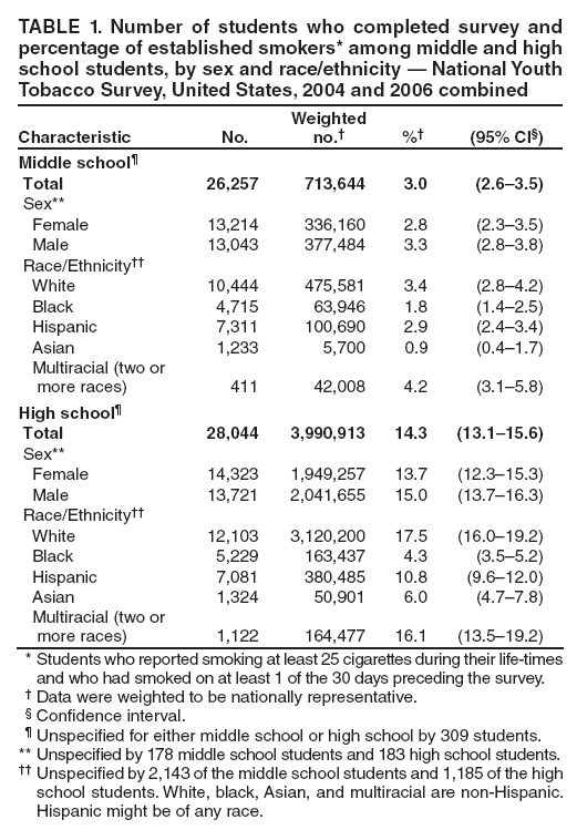 TABLE 1. Number of students who completed survey and percentage of established smokers* among middle and high school students, by sex and race/ethnicity — National Youth Tobacco Survey, United States, 2004 and 2006 combined
Characteristic
No.
Weighted no.†
%†
(95% CI§)
Middle school¶
Total
26,257
713,644
3.0
(2.6–3.5)
Sex**
Female
13,214
336,160
2.8
(2.3–3.5)
Male
13,043
377,484
3.3
(2.8–3.8)
Race/Ethnicity††
White
10,444
475,581
3.4
(2.8–4.2)
Black
4,715
63,946
1.8
(1.4–2.5)
Hispanic
7,311
100,690
2.9
(2.4–3.4)
Asian
1,233
5,700
0.9
(0.4–1.7)
Multiracial (two or
more races)
411
42,008
4.2
(3.1–5.8)
High school¶
Total
28,044
3,990,913
14.3
(13.1–15.6)
Sex**
Female
14,323
1,949,257
13.7
(12.3–15.3)
Male
13,721
2,041,655
15.0
(13.7–16.3)
Race/Ethnicity††
White
12,103
3,120,200
17.5
(16.0–19.2)
Black
5,229
163,437
4.3
(3.5–5.2)
Hispanic
7,081
380,485
10.8
(9.6–12.0)
Asian
1,324
50,901
6.0
(4.7–7.8)
Multiracial (two or
more races)
1,122
164,477
16.1
(13.5–19.2)
* Students who reported smoking at least 25 cigarettes during their life-times and who had smoked on at least 1 of the 30 days preceding the survey.
† Data were weighted to be nationally representative.
§ Confidence interval.
¶ Unspecified for either middle school or high school by 309 students.
** Unspecified by 178 middle school students and 183 high school students.
†† Unspecified by 2,143 of the middle school students and 1,185 of the high school students. White, black, Asian, and multiracial are non-Hispanic. Hispanic might be of any race.