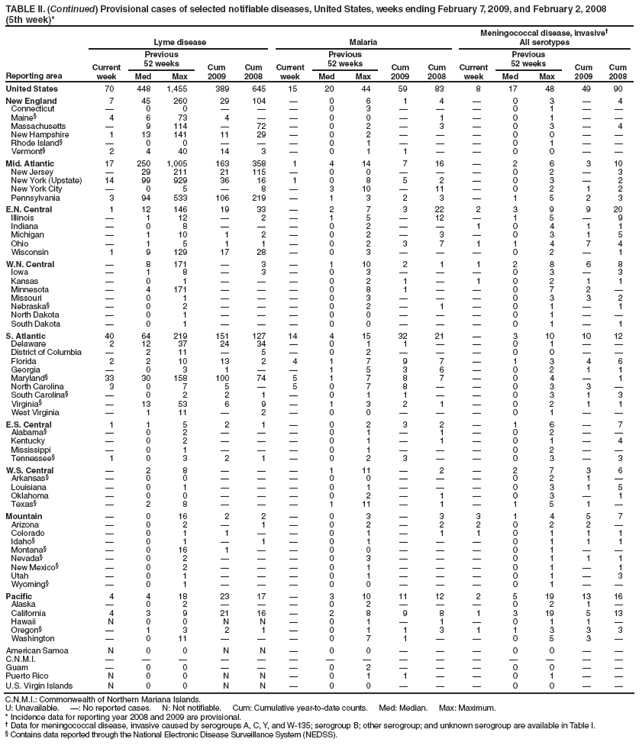 TABLE II. (Continued) Provisional cases of selected notifiable diseases, United States, weeks ending February 7, 2009, and February 2, 2008
(5th week)*
Reporting area
Lyme disease
Malaria
Meningococcal disease, invasive†
All serotypes
Current week
Previous
52 weeks
Cum 2009
Cum 2008
Current week
Previous
52 weeks
Cum 2009
Cum 2008
Current week
Previous
52 weeks
Cum 2009
Cum 2008
Med
Max
Med
Max
Med
Max
United States
70
448
1,455
389
645
15
20
44
59
83
8
17
48
49
90
New England
7
45
260
29
104
—
0
6
1
4
—
0
3
—
4
Connecticut
—
0
0
—
—
—
0
3
—
—
—
0
1
—
—
Maine§
4
6
73
4
—
—
0
0
—
1
—
0
1
—
—
Massachusetts
—
9
114
—
72
—
0
2
—
3
—
0
3
—
4
New Hampshire
1
13
141
11
29
—
0
2
—
—
—
0
0
—
—
Rhode Island§
—
0
0
—
—
—
0
1
—
—
—
0
1
—
—
Vermont§
2
4
40
14
3
—
0
1
1
—
—
0
0
—
—
Mid. Atlantic
17
250
1,005
163
358
1
4
14
7
16
—
2
6
3
10
New Jersey
—
29
211
21
115
—
0
0
—
—
—
0
2
—
3
New York (Upstate)
14
99
929
36
16
1
0
8
5
2
—
0
3
—
2
New York City
—
0
5
—
8
—
3
10
—
11
—
0
2
1
2
Pennsylvania
3
94
533
106
219
—
1
3
2
3
—
1
5
2
3
E.N. Central
1
12
146
19
33
—
2
7
3
22
2
3
9
9
20
Illinois
—
1
12
—
2
—
1
5
—
12
—
1
5
—
9
Indiana
—
0
8
—
—
—
0
2
—
—
1
0
4
1
1
Michigan
—
1
10
1
2
—
0
2
—
3
—
0
3
1
5
Ohio
—
1
5
1
1
—
0
2
3
7
1
1
4
7
4
Wisconsin
1
9
129
17
28
—
0
3
—
—
—
0
2
—
1
W.N. Central
—
8
171
—
3
—
1
10
2
1
1
2
8
6
8
Iowa
—
1
8
—
3
—
0
3
—
—
—
0
3
—
3
Kansas
—
0
1
—
—
—
0
2
1
—
1
0
2
1
1
Minnesota
—
4
171
—
—
—
0
8
1
—
—
0
7
2
—
Missouri
—
0
1
—
—
—
0
3
—
—
—
0
3
3
2
Nebraska§
—
0
2
—
—
—
0
2
—
1
—
0
1
—
1
North Dakota
—
0
1
—
—
—
0
0
—
—
—
0
1
—
—
South Dakota
—
0
1
—
—
—
0
0
—
—
—
0
1
—
1
S. Atlantic
40
64
219
151
127
14
4
15
32
21
—
3
10
10
12
Delaware
2
12
37
24
34
—
0
1
1
—
—
0
1
—
—
District of Columbia
—
2
11
—
5
—
0
2
—
—
—
0
0
—
—
Florida
2
2
10
13
2
4
1
7
9
7
—
1
3
4
6
Georgia
—
0
3
1
—
—
1
5
3
6
—
0
2
1
1
Maryland§
33
30
158
100
74
5
1
7
8
7
—
0
4
—
1
North Carolina
3
0
7
5
—
5
0
7
8
—
—
0
3
3
—
South Carolina§
—
0
2
2
1
—
0
1
1
—
—
0
3
1
3
Virginia§
—
13
53
6
9
—
1
3
2
1
—
0
2
1
1
West Virginia
—
1
11
—
2
—
0
0
—
—
—
0
1
—
—
E.S. Central
1
1
5
2
1
—
0
2
3
2
—
1
6
—
7
Alabama§
—
0
2
—
—
—
0
1
—
1
—
0
2
—
—
Kentucky
—
0
2
—
—
—
0
1
—
1
—
0
1
—
4
Mississippi
—
0
1
—
—
—
0
1
—
—
—
0
2
—
—
Tennessee§
1
0
3
2
1
—
0
2
3
—
—
0
3
—
3
W.S. Central
—
2
8
—
—
—
1
11
—
2
—
2
7
3
6
Arkansas§
—
0
0
—
—
—
0
0
—
—
—
0
2
1
—
Louisiana
—
0
1
—
—
—
0
1
—
—
—
0
3
1
5
Oklahoma
—
0
0
—
—
—
0
2
—
1
—
0
3
—
1
Texas§
—
2
8
—
—
—
1
11
—
1
—
1
5
1
—
Mountain
—
0
16
2
2
—
0
3
—
3
3
1
4
5
7
Arizona
—
0
2
—
1
—
0
2
—
2
2
0
2
2
—
Colorado
—
0
1
1
—
—
0
1
—
1
1
0
1
1
1
Idaho§
—
0
1
—
1
—
0
1
—
—
—
0
1
1
1
Montana§
—
0
16
1
—
—
0
0
—
—
—
0
1
—
—
Nevada§
—
0
2
—
—
—
0
3
—
—
—
0
1
1
1
New Mexico§
—
0
2
—
—
—
0
1
—
—
—
0
1
—
1
Utah
—
0
1
—
—
—
0
1
—
—
—
0
1
—
3
Wyoming§
—
0
1
—
—
—
0
0
—
—
—
0
1
—
—
Pacific
4
4
18
23
17
—
3
10
11
12
2
5
19
13
16
Alaska
—
0
2
—
—
—
0
2
—
—
—
0
2
1
—
California
4
3
9
21
16
—
2
8
9
8
1
3
19
5
13
Hawaii
N
0
0
N
N
—
0
1
—
1
—
0
1
1
—
Oregon§
—
1
3
2
1
—
0
1
1
3
1
1
3
3
3
Washington
—
0
11
—
—
—
0
7
1
—
—
0
5
3
—
American Samoa
N
0
0
N
N
—
0
0
—
—
—
0
0
—
—
C.N.M.I.
—
—
—
—
—
—
—
—
—
—
—
—
—
—
—
Guam
—
0
0
—
—
—
0
2
—
—
—
0
0
—
—
Puerto Rico
N
0
0
N
N
—
0
1
1
—
—
0
1
—
—
U.S. Virgin Islands
N
0
0
N
N
—
0
0
—
—
—
0
0
—
—
C.N.M.I.: Commonwealth of Northern Mariana Islands.
U: Unavailable. —: No reported cases. N: Not notifiable. Cum: Cumulative year-to-date counts. Med: Median. Max: Maximum.
* Incidence data for reporting year 2008 and 2009 are provisional.
† Data for meningococcal disease, invasive caused by serogroups A, C, Y, and W-135; serogroup B; other serogroup; and unknown serogroup are available in Table I.
§ Contains data reported through the National Electronic Disease Surveillance System (NEDSS).