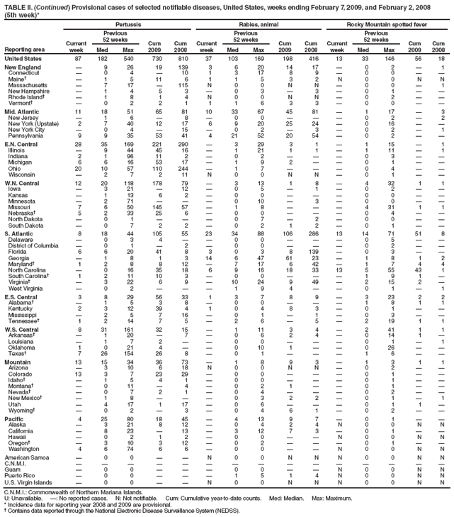 TABLE II. (Continued) Provisional cases of selected notifiable diseases, United States, weeks ending February 7, 2009, and February 2, 2008
(5th week)*
Reporting area
Pertussis
Rabies, animal
Rocky Mountain spotted fever
Current week
Previous
52 weeks
Cum 2009
Cum 2008
Current week
Previous
52 weeks
Cum 2009
Cum 2008
Current week
Previous
52 weeks
Cum 2009
Cum 2008
Med
Max
Med
Max
Med
Max
United States
87
182
540
730
810
37
103
169
198
416
13
33
146
56
18
New England
—
9
26
19
139
3
6
20
14
17
—
0
2
—
1
Connecticut
—
0
4
—
10
1
3
17
8
9
—
0
0
—
—
Maine†
—
1
5
11
6
1
1
5
3
2
N
0
0
N
N
Massachusetts
—
7
17
—
115
N
0
0
N
N
—
0
0
—
1
New Hampshire
—
1
4
5
3
—
0
3
—
3
—
0
1
—
—
Rhode Island†
—
1
8
1
4
N
0
0
N
N
—
0
2
—
—
Vermont†
—
0
2
2
1
1
1
6
3
3
—
0
0
—
—
Mid. Atlantic
11
18
51
65
81
10
33
67
45
81
—
1
17
—
3
New Jersey
—
1
6
—
8
—
0
0
—
—
—
0
2
—
2
New York (Upstate)
2
7
40
12
17
6
9
20
25
24
—
0
16
—
—
New York City
—
0
4
—
15
—
0
2
—
3
—
0
2
—
1
Pennsylvania
9
9
35
53
41
4
21
52
20
54
—
0
2
—
—
E.N. Central
28
35
169
221
290
—
3
29
3
1
—
1
15
—
1
Illinois
—
9
44
45
16
—
1
21
1
1
—
1
11
—
1
Indiana
2
1
96
11
2
—
0
2
—
—
—
0
3
—
—
Michigan
6
6
16
53
17
—
1
9
2
—
—
0
1
—
—
Ohio
20
10
57
110
244
—
1
7
—
—
—
0
4
—
—
Wisconsin
—
2
7
2
11
N
0
0
N
N
—
0
1
—
—
W.N. Central
12
20
118
178
79
—
3
13
1
8
—
4
32
1
1
Iowa
—
3
21
—
12
—
0
5
—
1
—
0
2
—
—
Kansas
—
1
13
6
2
—
0
0
—
—
—
0
0
—
—
Minnesota
—
2
71
—
—
—
0
10
—
3
—
0
0
—
—
Missouri
7
6
50
145
57
—
1
8
—
—
—
4
31
1
1
Nebraska†
5
2
33
25
6
—
0
0
—
—
—
0
4
—
—
North Dakota
—
0
1
—
—
—
0
7
—
2
—
0
0
—
—
South Dakota
—
0
7
2
2
—
0
2
1
2
—
0
1
—
—
S. Atlantic
8
18
44
105
55
23
34
88
106
286
13
14
71
51
8
Delaware
—
0
3
4
—
—
0
0
—
—
—
0
5
—
—
District of Columbia
—
0
1
—
2
—
0
0
—
—
—
0
2
—
—
Florida
6
6
20
41
8
3
0
3
8
139
—
0
3
—
—
Georgia
—
1
8
1
3
14
6
47
61
23
—
1
8
1
2
Maryland†
1
2
8
8
12
—
7
17
6
42
—
1
7
4
4
North Carolina
—
0
16
35
18
6
9
16
18
33
13
5
55
43
1
South Carolina†
1
2
11
10
3
—
0
0
—
—
—
1
9
1
—
Virginia†
—
3
22
6
9
—
10
24
9
49
—
2
15
2
—
West Virginia
—
0
2
—
—
—
1
9
4
—
—
0
1
—
1
E.S. Central
3
8
29
56
33
1
3
7
8
9
—
3
23
2
2
Alabama†
—
1
5
3
8
—
0
0
—
—
—
1
8
1
1
Kentucky
2
3
12
39
4
1
0
4
8
3
—
0
1
—
—
Mississippi
—
2
5
7
16
—
0
1
—
1
—
0
3
—
—
Tennessee†
1
2
14
7
5
—
2
6
—
5
—
2
19
1
1
W.S. Central
8
31
161
32
15
—
1
11
3
4
—
2
41
1
1
Arkansas†
—
1
20
—
7
—
0
6
2
4
—
0
14
1
—
Louisiana
—
1
7
2
—
—
0
0
—
—
—
0
1
—
1
Oklahoma
1
0
21
4
—
—
0
10
1
—
—
0
26
—
—
Texas†
7
26
154
26
8
—
0
1
—
—
—
1
6
—
—
Mountain
13
15
34
36
73
—
1
8
9
3
—
1
3
1
1
Arizona
—
3
10
6
18
N
0
0
N
N
—
0
2
—
—
Colorado
13
3
7
23
29
—
0
0
—
—
—
0
1
—
—
Idaho†
—
1
5
4
1
—
0
0
—
—
—
0
1
—
—
Montana†
—
0
11
—
4
—
0
2
1
—
—
0
1
—
—
Nevada†
—
0
7
2
1
—
0
4
—
—
—
0
2
—
—
New Mexico†
—
1
8
—
—
—
0
3
2
2
—
0
1
—
1
Utah
—
4
17
1
17
—
0
6
—
—
—
0
1
1
—
Wyoming†
—
0
2
—
3
—
0
4
6
1
—
0
2
—
—
Pacific
4
25
80
18
45
—
4
13
9
7
—
0
1
—
—
Alaska
—
3
21
8
12
—
0
4
2
4
N
0
0
N
N
California
—
8
23
—
13
—
3
12
7
3
—
0
1
—
—
Hawaii
—
0
2
1
2
—
0
0
—
—
N
0
0
N
N
Oregon†
—
3
10
3
12
—
0
2
—
—
—
0
1
—
—
Washington
4
6
74
6
6
—
0
0
—
—
N
0
0
N
N
American Samoa
—
0
0
—
—
N
0
0
N
N
N
0
0
N
N
C.N.M.I.
—
—
—
—
—
—
—
—
—
—
—
—
—
—
—
Guam
—
0
0
—
—
—
0
0
—
—
N
0
0
N
N
Puerto Rico
—
0
0
—
—
—
1
5
1
4
N
0
0
N
N
U.S. Virgin Islands
—
0
0
—
—
N
0
0
N
N
N
0
0
N
N
C.N.M.I.: Commonwealth of Northern Mariana Islands.
U: Unavailable. —: No reported cases. N: Not notifiable. Cum: Cumulative year-to-date counts. Med: Median. Max: Maximum.
* Incidence data for reporting year 2008 and 2009 are provisional.
† Contains data reported through the National Electronic Disease Surveillance System (NEDSS).
