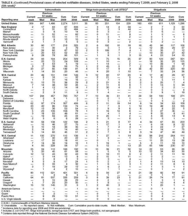 TABLE II. (Continued) Provisional cases of selected notifiable diseases, United States, weeks ending February 7, 2009, and February 2, 2008
(5th week)*
Reporting area
Salmonellosis
Shiga toxin-producing E. coli (STEC)†
Shigellosis
Current week
Previous
52 weeks
Cum 2009
Cum 2008
Current week
Previous
52 weeks
Cum 2009
Cum 2008
Current week
Previous
52 weeks
Cum 2009
Cum 2008
Med
Max
Med
Max
Med
Max
United States
309
907
1,486
2,274
3,011
35
83
251
154
229
160
430
611
1,129
1,286
New England
2
17
63
67
606
—
3
14
4
58
—
2
7
3
50
Connecticut
—
0
31
31
484
—
0
3
3
44
—
0
2
2
38
Maine§
—
3
8
10
14
—
0
3
—
2
—
0
6
—
—
Massachusetts
—
11
52
—
82
—
0
11
—
8
—
1
5
—
8
New Hampshire
—
2
10
11
11
—
1
3
1
2
—
0
1
1
1
Rhode Island§
—
2
9
10
10
—
0
3
—
—
—
0
1
—
2
Vermont§
2
1
7
5
5
—
0
3
—
2
—
0
2
—
1
Mid. Atlantic
30
90
177
216
325
2
6
192
10
18
16
45
96
117
106
New Jersey
—
11
30
2
79
—
0
3
1
4
—
12
38
29
37
New York (Upstate)
21
26
60
67
52
2
3
188
7
4
1
11
35
7
12
New York City
—
20
53
52
93
—
1
5
1
7
—
13
35
27
42
Pennsylvania
9
28
78
95
101
—
1
8
1
3
15
4
23
54
15
E.N. Central
24
93
194
254
329
5
11
75
15
25
37
80
123
287
321
Illinois
—
25
72
24
108
—
1
10
—
2
—
18
35
20
115
Indiana
—
9
53
5
19
—
1
14
—
2
—
10
39
1
94
Michigan
3
17
38
56
75
1
2
43
5
7
2
3
22
22
7
Ohio
20
27
65
149
81
4
3
17
9
4
35
42
80
220
69
Wisconsin
1
14
50
20
46
—
4
20
1
10
—
7
33
24
36
W.N. Central
20
49
151
130
149
3
12
60
17
20
9
17
40
26
67
Iowa
—
8
16
—
32
—
2
21
—
5
—
3
12
—
5
Kansas
1
7
31
16
16
—
1
7
1
2
5
1
5
11
1
Minnesota
11
13
70
39
29
2
3
21
6
5
2
5
25
7
4
Missouri
7
14
48
50
46
—
2
11
6
6
1
3
14
5
34
Nebraska§
1
4
13
14
18
1
2
30
4
2
1
0
3
2
—
North Dakota
—
0
7
—
—
—
0
1
—
—
—
0
5
—
4
South Dakota
—
2
9
11
8
—
1
4
—
—
—
0
9
1
19
S. Atlantic
107
244
457
783
757
7
13
49
51
41
29
58
100
198
271
Delaware
—
2
9
1
5
—
0
2
1
1
—
0
1
2
—
District of Columbia
—
1
4
—
7
—
0
1
—
1
—
0
3
—
2
Florida
62
97
174
357
406
6
2
11
19
14
8
14
34
63
109
Georgia
23
43
86
134
74
—
1
7
6
1
14
19
48
53
105
Maryland§
12
13
36
53
54
—
2
9
9
6
6
2
8
22
5
North Carolina
5
23
106
158
78
1
1
19
14
6
—
3
27
35
—
South Carolina§
3
18
55
49
61
—
1
4
1
4
—
8
32
8
41
Virginia§
—
19
59
25
44
—
3
25
1
2
—
4
44
14
9
West Virginia
2
3
6
6
28
—
0
3
—
6
1
0
3
1
—
E.S. Central
10
58
138
122
196
2
5
21
8
17
4
34
67
55
203
Alabama§
—
15
46
27
70
—
1
17
1
4
—
6
18
8
52
Kentucky
3
10
18
36
35
—
1
7
2
4
1
3
24
7
27
Mississippi
2
14
57
14
40
—
0
2
—
1
—
4
18
—
75
Tennessee§
5
14
60
45
51
2
2
7
5
8
3
19
47
40
49
W.S. Central
11
135
270
115
136
1
7
27
1
14
30
98
216
264
111
Arkansas§
—
11
40
20
22
—
1
3
—
1
—
11
27
5
6
Louisiana
—
17
50
18
41
—
0
1
—
—
—
11
25
13
28
Oklahoma
7
14
36
19
16
1
1
19
1
—
5
3
11
16
10
Texas§
4
93
229
58
57
—
5
12
—
13
25
65
189
230
67
Mountain
25
59
110
166
192
11
10
39
21
30
14
22
53
95
66
Arizona
5
20
45
61
58
—
1
5
5
3
10
12
34
61
30
Colorado
12
12
43
32
43
10
3
18
11
6
2
2
11
11
16
Idaho§
—
3
14
13
9
—
2
15
1
11
—
0
2
—
—
Montana§
1
2
8
8
3
—
0
3
—
4
—
0
1
—
—
Nevada§
4
3
9
17
24
1
0
2
1
2
1
4
13
14
13
New Mexico§
—
6
33
4
32
—
1
6
—
3
1
2
11
8
4
Utah
3
7
19
29
13
—
1
9
2
1
—
1
3
1
1
Wyoming§
—
1
4
2
10
—
0
1
1
—
—
0
1
—
2
Pacific
80
112
521
421
321
4
9
56
27
6
21
28
82
84
91
Alaska
—
1
4
6
4
—
0
1
—
—
—
0
1
1
—
California
64
81
507
335
259
3
6
39
23
5
21
26
74
77
81
Hawaii
—
5
15
29
23
—
0
2
1
1
—
1
3
1
4
Oregon§
1
7
20
20
30
—
1
8
—
—
—
1
10
4
6
Washington
15
12
145
31
5
1
2
40
3
—
—
1
25
1
—
American Samoa
—
0
1
—
1
—
0
0
—
—
—
0
1
1
1
C.N.M.I.
—
—
—
—
—
—
—
—
—
—
—
—
—
—
—
Guam
—
0
2
—
1
—
0
0
—
—
—
0
3
—
1
Puerto Rico
—
9
29
13
51
—
0
1
—
—
—
0
4
—
2
U.S. Virgin Islands
—
0
0
—
—
—
0
0
—
—
—
0
0
—
—
C.N.M.I.: Commonwealth of Northern Mariana Islands.
U: Unavailable. —: No reported cases. N: Not notifiable. Cum: Cumulative year-to-date counts. Med: Median. Max: Maximum.
* Incidence data for reporting year 2008 and 2009 are provisional.
† Includes E. coli O157:H7; Shiga toxin-positive, serogroup non-O157; and Shiga toxin-positive, not serogrouped.
§ Contains data reported through the National Electronic Disease Surveillance System (NEDSS).