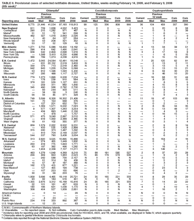 TABLE II. Provisional cases of selected notifiable diseases, United States, weeks ending February 14, 2009, and February 9, 2008
(6th week)*
Reporting area
Chlamydia†
Coccidiodomycosis
Cryptosporidiosis
Current week
Previous
52 weeks
Cum
2009
Cum
2008
Current week
Previous
52 weeks
Cum
2009
Cum
2008
Current week
Previous
52 week
Cum
2009
Cum
2008
Med
Max
Med
Max
Med
Max
United States
8,775
21,446
41,534
97,183
119,813
99
125
336
808
866
36
104
459
307
390
New England
911
709
1,636
4,552
3,423
—
0
0
—
1
1
5
20
8
58
Connecticut
290
215
1,282
971
467
N
0
0
N
N
—
0
3
3
38
Maine§
51
51
72
341
298
N
0
0
N
N
—
1
6
2
—
Massachusetts
462
327
1,018
2,663
2,026
N
0
0
N
N
—
1
9
—
9
New Hampshire
1
40
64
127
264
—
0
0
—
1
—
1
4
2
4
Rhode Island§
54
53
208
321
352
—
0
0
—
—
—
0
3
—
—
Vermont§
53
17
52
129
16
N
0
0
N
N
1
1
7
1
7
Mid. Atlantic
1,271
2,755
5,086
14,456
14,162
—
0
0
—
—
4
13
34
38
51
New Jersey
296
414
642
1,490
2,641
N
0
0
N
N
—
0
2
—
2
New York (Upstate)
609
542
2,858
2,698
1,916
N
0
0
N
N
3
4
17
18
8
New York City
—
1,099
3,410
6,230
4,686
N
0
0
N
N
—
1
6
5
15
Pennsylvania
366
789
1,074
4,038
4,919
N
0
0
N
N
1
5
15
15
26
E.N. Central
1,472
3,065
24,584
12,481
19,548
—
1
3
1
5
7
25
125
62
81
Illinois
—
631
22,152
2,519
3,833
N
0
0
N
N
—
2
13
2
11
Indiana
330
376
713
2,018
2,460
N
0
0
N
N
—
3
13
5
6
Michigan
942
843
1,226
5,234
5,098
—
0
3
—
4
1
5
13
15
21
Ohio
53
812
1,346
1,593
5,430
—
0
2
1
1
6
6
59
30
23
Wisconsin
147
295
488
1,117
2,727
N
0
0
N
N
—
9
46
10
20
W.N. Central
779
1,273
1,696
6,508
7,234
—
0
2
—
—
—
16
68
31
44
Iowa
—
178
239
910
984
N
0
0
N
N
—
4
30
5
15
Kansas
378
181
529
1,127
631
N
0
0
N
N
—
1
8
3
5
Minnesota
—
259
311
882
1,840
—
0
0
—
—
—
4
15
8
9
Missouri
345
490
566
2,782
2,700
—
0
2
—
—
—
3
13
7
3
Nebraska§
—
83
244
433
511
N
0
0
N
N
—
2
8
4
8
North Dakota
—
34
58
3
240
N
0
0
N
N
—
0
2
—
1
South Dakota
56
56
85
371
328
N
0
0
N
N
—
1
9
4
3
S. Atlantic
749
3,599
6,326
16,302
21,409
—
0
1
1
—
11
19
47
103
69
Delaware
151
70
150
668
376
—
0
1
—
—
—
0
1
—
3
District of Columbia
—
127
201
652
791
—
0
0
—
—
—
0
2
—
1
Florida
—
1,369
1,571
6,532
7,023
N
0
0
N
N
2
8
35
34
35
Georgia
9
577
1,307
1,263
3,254
N
0
0
N
N
8
5
13
48
17
Maryland§
—
434
693
1,446
2,156
—
0
1
1
—
—
1
4
3
—
North Carolina
—
0
478
—
1,757
N
0
0
N
N
1
0
16
15
2
South Carolina§
571
475
3,040
2,997
3,210
N
0
0
N
N
—
1
4
1
5
Virginia§
—
618
1,059
2,389
2,465
N
0
0
N
N
—
1
4
1
2
West Virginia
18
61
102
355
377
N
0
0
N
N
—
0
3
1
4
E.S. Central
859
1,579
2,022
8,502
9,231
—
0
0
—
—
—
2
9
8
14
Alabama§
—
433
535
1,428
2,898
N
0
0
N
N
—
1
6
2
8
Kentucky
315
240
373
1,487
1,292
N
0
0
N
N
—
0
4
1
3
Mississippi
—
413
704
2,149
2,037
N
0
0
N
N
—
0
2
3
1
Tennessee§
544
537
790
3,438
3,004
N
0
0
N
N
—
1
6
2
2
W.S. Central
313
2,820
3,525
10,895
15,866
—
0
1
—
—
—
6
164
2
16
Arkansas§
—
274
455
1,449
1,602
N
0
0
N
N
—
0
7
—
1
Louisiana
250
418
775
1,843
1,771
—
0
1
—
—
—
1
5
—
3
Oklahoma
63
197
392
496
1,282
N
0
0
N
N
—
1
16
2
5
Texas§
—
1,904
2,338
7,107
11,211
N
0
0
N
N
—
3
149
—
7
Mountain
463
1,278
1,949
4,369
8,219
75
88
181
585
527
2
8
37
20
28
Arizona
256
469
650
1,963
2,523
75
86
179
578
508
—
1
9
2
8
Colorado
—
242
588
756
2,157
N
0
0
N
N
2
1
12
5
5
Idaho§
—
61
314
34
439
N
0
0
N
N
—
1
5
2
6
Montana§
15
57
87
187
369
N
0
0
N
N
—
1
3
2
3
Nevada§
162
175
415
877
1,221
—
0
6
4
6
—
0
1
2
—
New Mexico§
—
127
455
194
738
—
0
3
1
6
—
2
23
5
3
Utah
—
107
253
155
696
—
0
1
2
7
—
0
6
—
3
Wyoming§
30
31
58
203
76
—
0
1
—
—
—
0
4
2
—
Pacific
1,958
3,696
4,465
19,118
20,721
24
35
165
221
333
11
8
29
35
29
Alaska
93
82
184
516
451
N
0
0
N
N
—
0
1
1
—
California
1,355
2,876
3,312
15,168
15,816
24
35
165
221
333
7
5
14
22
22
Hawaii
22
101
161
457
633
N
0
0
N
N
—
0
1
—
—
Oregon§
180
186
631
1,038
1,170
N
0
0
N
N
4
1
4
10
6
Washington
308
404
527
1,939
2,651
N
0
0
N
N
—
1
16
2
1
American Samoa
—
0
14
—
29
N
0
0
N
N
N
0
0
N
N
C.N.M.I.
—
—
—
—
—
—
—
—
—
—
—
—
—
—
—
Guam
—
4
24
—
12
—
0
0
—
—
—
0
0
—
—
Puerto Rico
234
119
333
892
367
N
0
0
N
N
N
0
0
N
N
U.S. Virgin Islands
—
12
23
—
63
—
0
0
—
—
—
0
0
—
—
C.N.M.I.: Commonwealth of Northern Mariana Islands.
U: Unavailable. —: No reported cases. N: Not notifiable. Cum: Cumulative year-to-date counts. Med: Median. Max: Maximum.
* Incidence data for reporting year 2008 and 2009 are provisional. Data for HIV/AIDS, AIDS, and TB, when available, are displayed in Table IV, which appears quarterly.
† Chlamydia refers to genital infections caused by Chlamydia trachomatis.
§ Contains data reported through the National Electronic Disease Surveillance System (NEDSS).