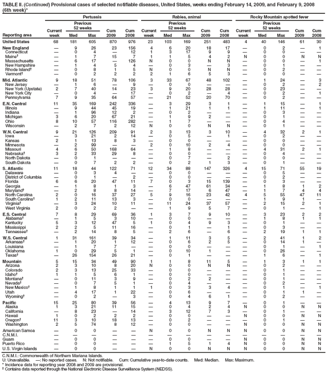 TABLE II. (Continued) Provisional cases of selected notifiable diseases, United States, weeks ending February 14, 2009, and February 9, 2008
(6th week)*
Reporting area
Pertussis
Rabies, animal
Rocky Mountain spotted fever
Current week
Previous
52 weeks
Cum 2009
Cum 2008
Current week
Previous
52 weeks
Cum 2009
Cum 2008
Current week
Previous
52 weeks
Cum 2009
Cum 2008
Med
Max
Med
Max
Med
Max
United States
68
181
605
870
976
23
103
169
251
483
4
40
146
61
30
New England
—
9
26
23
156
4
6
20
18
17
—
0
2
—
1
Connecticut
—
0
4
—
12
1
3
17
9
9
—
0
0
—
—
Maine†
—
1
7
15
7
1
1
5
4
2
N
0
0
N
N
Massachusetts
—
6
17
—
126
N
0
0
N
N
—
0
0
—
1
New Hampshire
—
1
4
5
4
—
0
3
—
3
—
0
1
—
—
Rhode Island†
—
0
8
1
5
N
0
0
N
N
—
0
2
—
—
Vermont†
—
0
2
2
2
2
1
6
5
3
—
0
0
—
—
Mid. Atlantic
9
18
51
78
106
3
33
67
48
102
—
1
24
—
3
New Jersey
—
1
6
—
9
—
0
0
—
—
—
0
2
—
2
New York (Upstate)
2
7
40
14
23
3
9
20
28
28
—
0
23
—
—
New York City
—
0
4
—
17
—
0
2
—
4
—
0
2
—
1
Pennsylvania
7
9
35
64
57
—
21
52
20
70
—
0
2
—
—
E.N. Central
11
35
169
242
336
—
3
29
3
1
—
1
15
—
1
Illinois
—
9
44
45
19
—
1
21
1
1
—
1
11
—
1
Indiana
—
1
96
12
2
—
0
2
—
—
—
0
3
—
—
Michigan
3
6
20
67
21
—
1
9
2
—
—
0
1
—
—
Ohio
8
10
57
116
282
—
1
7
—
—
—
0
4
—
—
Wisconsin
—
2
7
2
12
N
0
0
N
N
—
0
1
—
—
W.N. Central
9
21
126
209
91
2
3
13
3
10
—
4
32
2
1
Iowa
—
3
21
2
14
—
0
5
—
1
—
0
2
—
—
Kansas
2
1
13
8
3
—
0
0
—
—
—
0
0
—
—
Minnesota
—
2
99
—
—
2
0
10
2
4
—
0
0
—
—
Missouri
4
6
50
168
64
—
1
8
—
—
—
4
31
2
1
Nebraska†
3
2
33
29
8
—
0
0
—
—
—
0
4
—
—
North Dakota
—
0
1
—
—
—
0
7
—
2
—
0
0
—
—
South Dakota
—
0
7
2
2
—
0
2
1
3
—
0
1
—
—
S. Atlantic
11
18
44
122
71
12
34
88
147
326
4
15
71
55
19
Delaware
—
0
3
4
—
—
0
0
—
—
—
0
5
—
—
District of Columbia
—
0
1
—
2
—
0
0
—
—
—
0
2
—
—
Florida
6
6
20
47
11
7
0
3
15
139
—
0
3
—
—
Georgia
—
1
8
1
3
—
6
47
61
34
—
1
8
1
2
Maryland†
—
2
8
8
14
—
7
17
6
47
—
1
7
4
4
North Carolina
2
0
16
37
27
5
9
16
23
42
4
5
55
47
11
South Carolina†
1
2
11
13
3
—
0
0
—
—
—
1
9
1
—
Virginia†
—
3
24
10
11
—
11
24
37
57
—
2
15
2
1
West Virginia
2
0
2
2
—
—
1
9
5
7
—
0
1
—
1
E.S. Central
7
8
29
69
36
1
3
7
9
10
—
3
23
2
2
Alabama†
—
1
5
3
10
—
0
0
—
—
—
1
8
1
1
Kentucky
5
3
12
47
5
1
0
4
9
3
—
0
1
—
—
Mississippi
2
2
5
11
16
—
0
1
—
1
—
0
3
—
—
Tennessee†
—
2
14
8
5
—
2
6
—
6
—
2
19
1
1
W.S. Central
1
31
161
39
34
—
1
11
3
5
—
2
41
1
2
Arkansas†
—
1
20
1
12
—
0
6
2
5
—
0
14
1
—
Louisiana
—
1
7
7
—
—
0
0
—
—
—
0
1
—
1
Oklahoma
1
0
29
5
1
—
0
10
1
—
—
0
26
—
—
Texas†
—
26
154
26
21
—
0
1
—
—
—
1
6
—
1
Mountain
5
15
34
49
90
1
1
8
11
5
—
1
3
1
1
Arizona
2
3
10
8
20
N
0
0
N
N
—
0
2
—
—
Colorado
2
3
13
25
33
—
0
0
—
—
—
0
1
—
—
Idaho†
1
1
5
6
1
—
0
0
—
—
—
0
1
—
—
Montana†
—
0
11
3
9
—
0
2
2
—
—
0
1
—
—
Nevada†
—
0
7
5
1
—
0
4
—
—
—
0
2
—
—
New Mexico†
—
1
8
1
1
1
0
3
3
4
—
0
1
—
1
Utah
—
4
17
1
22
—
0
6
—
—
—
0
1
1
—
Wyoming†
—
0
2
—
3
—
0
4
6
1
—
0
2
—
—
Pacific
15
25
80
39
56
—
4
13
9
7
—
0
1
—
—
Alaska
1
3
21
11
15
—
0
4
2
4
N
0
0
N
N
California
—
8
23
—
14
—
3
12
7
3
—
0
1
—
—
Hawaii
1
0
2
2
2
—
0
0
—
—
N
0
0
N
N
Oregon†
11
3
10
18
13
—
0
2
—
—
—
0
1
—
—
Washington
2
5
74
8
12
—
0
0
—
—
N
0
0
N
N
American Samoa
—
0
0
—
—
N
0
0
N
N
N
0
0
N
N
C.N.M.I.
—
—
—
—
—
—
—
—
—
—
—
—
—
—
—
Guam
—
0
0
—
—
—
0
0
—
—
N
0
0
N
N
Puerto Rico
—
0
0
—
—
—
1
5
1
4
N
0
0
N
N
U.S. Virgin Islands
—
0
0
—
—
N
0
0
N
N
N
0
0
N
N
C.N.M.I.: Commonwealth of Northern Mariana Islands.
U: Unavailable. —: No reported cases. N: Not notifiable. Cum: Cumulative year-to-date counts. Med: Median. Max: Maximum.
* Incidence data for reporting year 2008 and 2009 are provisional.
† Contains data reported through the National Electronic Disease Surveillance System (NEDSS).