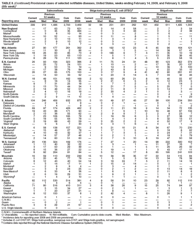 TABLE II. (Continued) Provisional cases of selected notifiable diseases, United States, weeks ending February 14, 2009, and February 9, 2008
(6th week)*
Reporting area
Salmonellosis
Shiga toxin-producing E. coli (STEC)†
Shigellosis
Current week
Previous
52 weeks
Cum 2009
Cum 2008
Current week
Previous
52 weeks
Cum 2009
Cum 2008
Current week
Previous
52 weeks
Cum 2009
Cum 2008
Med
Max
Med
Max
Med
Max
United States
299
910
1,486
2,793
3,469
32
84
251
201
262
151
432
611
1,405
1,563
New England
—
17
63
73
621
—
3
14
4
58
—
2
7
3
54
Connecticut
—
0
35
35
484
—
0
3
3
44
—
0
2
2
38
Maine§
—
3
8
10
14
—
0
3
—
2
—
0
6
—
—
Massachusetts
—
10
52
—
93
—
0
11
—
8
—
1
5
—
11
New Hampshire
—
2
10
13
11
—
1
3
1
2
—
0
1
1
1
Rhode Island§
—
2
9
10
12
—
0
3
—
—
—
0
1
—
3
Vermont§
—
1
7
5
7
—
0
3
—
2
—
0
2
—
1
Mid. Atlantic
27
90
177
261
392
2
6
192
12
23
6
45
96
164
121
New Jersey
—
11
30
2
86
—
0
3
1
5
—
14
38
57
41
New York (Upstate)
18
26
60
85
73
2
3
188
9
7
3
11
35
10
19
New York City
1
19
53
63
113
—
1
5
1
7
—
13
35
39
45
Pennsylvania
8
28
78
111
120
—
1
8
1
4
3
5
23
58
16
E.N. Central
26
93
194
323
386
2
11
75
24
31
48
80
123
352
374
Illinois
—
25
72
24
121
—
1
10
—
2
—
17
35
20
137
Indiana
—
9
53
15
19
—
1
14
3
2
—
10
39
6
100
Michigan
—
17
38
76
84
2
2
43
9
9
2
4
22
33
10
Ohio
26
27
65
175
100
—
3
17
9
4
41
42
80
261
81
Wisconsin
—
14
50
33
62
—
3
20
3
14
5
7
33
32
46
W.N. Central
18
49
151
162
168
2
12
60
26
21
8
16
40
55
87
Iowa
—
8
16
14
35
—
2
21
6
5
2
4
12
23
5
Kansas
9
7
31
25
18
—
1
7
1
2
3
1
5
14
2
Minnesota
5
13
70
44
34
1
3
21
7
5
—
5
25
7
5
Missouri
2
14
48
52
51
1
2
11
8
7
2
3
14
7
43
Nebraska§
2
4
13
16
18
—
2
30
4
2
1
0
3
3
—
North Dakota
—
0
7
—
2
—
0
1
—
—
—
0
4
—
9
South Dakota
—
2
9
11
10
—
1
4
—
—
—
0
9
1
23
S. Atlantic
104
246
456
932
875
5
13
49
57
43
27
58
100
234
350
Delaware
—
2
9
1
8
—
0
2
1
—
—
0
1
3
—
District of Columbia
—
1
4
—
8
—
0
1
—
1
—
0
3
—
2
Florida
69
97
174
426
462
2
2
11
21
16
9
14
34
72
135
Georgia
19
43
86
171
90
—
1
7
6
1
10
19
48
67
134
Maryland§
2
13
36
55
62
—
2
9
9
7
2
2
8
23
7
North Carolina
7
23
106
165
78
2
1
19
16
6
3
3
27
38
12
South Carolina§
5
18
55
64
78
—
1
4
1
4
3
8
32
13
51
Virginia§
2
19
68
43
59
—
3
25
2
2
—
4
50
17
9
West Virginia
—
3
6
7
30
1
0
3
1
6
—
0
3
1
—
E.S. Central
6
58
138
157
221
2
5
21
10
21
8
34
67
70
230
Alabama§
—
15
46
27
78
—
1
17
1
5
—
6
18
8
62
Kentucky
4
10
18
42
37
1
1
7
3
5
—
3
24
7
31
Mississippi
—
14
57
37
46
1
0
2
1
1
—
4
18
5
79
Tennessee§
2
14
60
51
60
—
2
7
5
10
8
19
47
50
58
W.S. Central
20
136
324
169
176
—
7
27
1
20
14
98
222
300
153
Arkansas§
1
11
40
32
22
—
1
3
—
1
—
11
27
16
7
Louisiana
3
17
50
29
48
—
0
1
—
1
5
11
26
26
32
Oklahoma
8
15
36
27
22
—
1
19
1
1
1
3
43
17
11
Texas§
8
92
264
81
84
—
5
12
—
17
8
65
195
241
103
Mountain
16
59
110
202
249
15
10
39
36
35
17
22
53
115
84
Arizona
5
20
45
77
78
—
1
5
5
3
14
13
34
78
38
Colorado
8
12
43
40
54
14
3
18
24
7
3
2
11
14
16
Idaho§
1
3
14
17
11
1
2
15
2
14
—
0
2
—
1
Montana§
—
2
8
9
4
—
0
3
—
4
—
0
1
—
—
Nevada§
—
3
9
24
25
—
0
2
1
2
—
4
13
14
18
New Mexico§
—
6
33
4
36
—
1
6
1
4
—
2
11
8
6
Utah
2
6
19
29
31
—
1
9
2
1
—
1
3
1
2
Wyoming§
—
1
4
2
10
—
0
1
1
—
—
0
1
—
3
Pacific
82
112
530
514
381
4
9
58
31
10
23
29
82
112
110
Alaska
—
1
4
6
4
—
0
1
—
—
—
0
1
1
—
California
71
80
516
410
311
3
6
38
26
9
15
25
74
94
97
Hawaii
2
5
15
34
27
—
0
2
1
1
—
1
3
1
5
Oregon§
1
7
20
27
31
—
1
8
—
—
—
1
10
7
7
Washington
8
12
150
37
8
1
2
42
4
—
8
1
26
9
1
American Samoa
—
0
1
—
1
—
0
0
—
—
—
0
1
1
1
C.N.M.I.
—
—
—
—
—
—
—
—
—
—
—
—
—
—
—
Guam
—
0
2
—
1
—
0
0
—
—
—
0
3
—
1
Puerto Rico
3
9
29
21
67
—
0
1
—
—
—
0
4
—
2
U.S. Virgin Islands
—
0
0
—
—
—
0
0
—
—
—
0
0
—
—
C.N.M.I.: Commonwealth of Northern Mariana Islands.
U: Unavailable. —: No reported cases. N: Not notifiable. Cum: Cumulative year-to-date counts. Med: Median. Max: Maximum.
* Incidence data for reporting year 2008 and 2009 are provisional.
† Includes E. coli O157:H7; Shiga toxin-positive, serogroup non-O157; and Shiga toxin-positive, not serogrouped.
§ Contains data reported through the National Electronic Disease Surveillance System (NEDSS).
