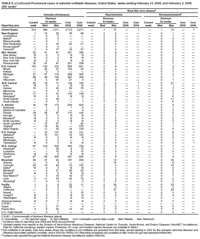 TABLE II. (Continued) Provisional cases of selected notifiable diseases, United States, weeks ending February 14, 2009, and February 9, 2008
(6th week)*
West Nile virus disease†
Reporting area
Varicella (chickenpox)
Neuroinvasive
Nonneuroinvasive§
Current week
Previous
52 weeks
Cum 2009
Cum 2008
Current week
Previous
52 weeks
Cum 2009
Cum
2008
Current week
Previous
52 weeks
Cum 2009
Cum 2008
Med
Max
Med
Max
Med
Max
United States
313
484
1,011
2,113
3,271
—
1
75
—
1
—
1
74
—
1
New England
1
10
22
38
88
—
0
2
—
—
—
0
1
—
—
Connecticut
—
0
0
—
—
—
0
2
—
—
—
0
1
—
—
Maine¶
—
0
0
—
—
—
0
0
—
—
—
0
0
—
—
Massachusetts
—
0
1
—
—
—
0
0
—
—
—
0
0
—
—
New Hampshire
—
4
10
22
51
—
0
0
—
—
—
0
0
—
—
Rhode Island¶
—
0
0
—
—
—
0
1
—
—
—
0
0
—
—
Vermont¶
1
4
17
16
37
—
0
0
—
—
—
0
0
—
—
Mid. Atlantic
32
41
81
221
338
—
0
8
—
—
—
0
4
—
—
New Jersey
N
0
0
N
N
—
0
2
—
—
—
0
1
—
—
New York (Upstate)
N
0
0
N
N
—
0
5
—
—
—
0
2
—
—
New York City
N
0
0
N
N
—
0
2
—
—
—
0
2
—
—
Pennsylvania
32
41
81
221
338
—
0
2
—
—
—
0
1
—
—
E.N. Central
123
143
312
856
901
—
0
8
—
—
—
0
3
—
—
Illinois
—
32
67
164
23
—
0
4
—
—
—
0
2
—
—
Indiana
—
0
0
—
—
—
0
1
—
—
—
0
1
—
—
Michigan
31
57
116
268
445
—
0
4
—
—
—
0
2
—
—
Ohio
89
46
106
397
429
—
0
3
—
—
—
0
1
—
—
Wisconsin
3
5
50
27
4
—
0
2
—
—
—
0
1
—
—
W.N. Central
26
19
71
134
192
—
0
6
—
1
—
0
21
—
—
Iowa
N
0
0
N
N
—
0
2
—
—
—
0
1
—
—
Kansas
15
5
40
29
76
—
0
2
—
1
—
0
3
—
—
Minnesota
—
0
0
—
—
—
0
2
—
—
—
0
4
—
—
Missouri
11
9
51
105
108
—
0
3
—
—
—
0
1
—
—
Nebraska¶
N
0
0
N
N
—
0
1
—
—
—
0
8
—
—
North Dakota
—
0
39
—
1
—
0
2
—
—
—
0
11
—
—
South Dakota
—
0
5
—
7
—
0
5
—
—
—
0
6
—
—
S. Atlantic
35
78
173
206
643
—
0
3
—
—
—
0
3
—
—
Delaware
—
1
5
1
2
—
0
0
—
—
—
0
1
—
—
District of Columbia
—
0
3
—
4
—
0
0
—
—
—
0
0
—
—
Florida
34
29
87
170
142
—
0
2
—
—
—
0
0
—
—
Georgia
N
0
0
N
N
—
0
1
—
—
—
0
1
—
—
Maryland¶
N
0
0
N
N
—
0
2
—
—
—
0
2
—
—
North Carolina
N
0
0
N
N
—
0
0
—
—
—
0
0
—
—
South Carolina¶
—
12
67
1
90
—
0
0
—
—
—
0
1
—
—
Virginia¶
—
19
60
—
279
—
0
0
—
—
—
0
1
—
—
West Virginia
1
11
33
34
126
—
0
1
—
—
—
0
0
—
—
E.S. Central
—
15
101
16
121
—
0
7
—
—
—
0
8
—
1
Alabama¶
—
15
101
16
120
—
0
3
—
—
—
0
3
—
—
Kentucky
N
0
0
N
N
—
0
1
—
—
—
0
0
—
—
Mississippi
—
0
2
—
1
—
0
4
—
—
—
0
7
—
—
Tennessee¶
N
0
0
N
N
—
0
2
—
—
—
0
3
—
1
W.S. Central
67
104
435
433
709
—
0
8
—
—
—
0
7
—
—
Arkansas¶
—
7
59
6
73
—
0
1
—
—
—
0
1
—
—
Louisiana
—
1
10
6
10
—
0
3
—
—
—
0
5
—
—
Oklahoma
N
0
0
N
N
—
0
1
—
—
—
0
1
—
—
Texas¶
67
99
422
421
626
—
0
6
—
—
—
0
4
—
—
Mountain
28
37
90
187
268
—
0
12
—
—
—
0
22
—
—
Arizona
—
0
0
—
—
—
0
10
—
—
—
0
8
—
—
Colorado
26
14
44
70
120
—
0
4
—
—
—
0
10
—
—
Idaho¶
N
0
0
N
N
—
0
1
—
—
—
0
6
—
—
Montana¶
—
6
27
56
30
—
0
0
—
—
—
0
2
—
—
Nevada¶
N
0
0
N
N
—
0
2
—
—
—
0
3
—
—
New Mexico¶
—
3
18
19
37
—
0
1
—
—
—
0
1
—
—
Utah
2
11
55
42
79
—
0
2
—
—
—
0
5
—
—
Wyoming¶
—
0
4
—
2
—
0
0
—
—
—
0
2
—
—
Pacific
1
3
8
22
11
—
0
38
—
—
—
0
23
—
—
Alaska
1
2
6
19
1
—
0
0
—
—
—
0
0
—
—
California
—
0
0
—
—
—
0
37
—
—
—
0
20
—
—
Hawaii
—
1
5
3
10
—
0
0
—
—
—
0
0
—
—
Oregon¶
N
0
0
N
N
—
0
2
—
—
—
0
4
—
—
Washington
N
0
0
N
N
—
0
1
—
—
—
0
1
—
—
American Samoa
N
0
0
N
N
—
0
0
—
—
—
0
0
—
—
C.N.M.I.
—
—
—
—
—
—
—
—
—
—
—
—
—
—
—
Guam
—
2
17
—
4
—
0
0
—
—
—
0
0
—
—
Puerto Rico
3
6
20
13
61
—
0
0
—
—
—
0
0
—
—
U.S. Virgin Islands
—
0
0
—
—
—
0
0
—
—
—
0
0
—
—
C.N.M.I.: Commonwealth of Northern Mariana Islands.
U: Unavailable. —: No reported cases. N: Not notifiable. Cum: Cumulative year-to-date counts. Med: Median. Max: Maximum.
* Incidence data for reporting year 2008 and 2009 are provisional.
† Updated weekly from reports to the Division of Vector-Borne Infectious Diseases, National Center for Zoonotic, Vector-Borne, and Enteric Diseases (ArboNET Surveillance). Data for California serogroup, eastern equine, Powassan, St. Louis, and western equine diseases are available in Table I.
§ Not notifiable in all states. Data from states where the condition is not notifiable are excluded from this table, except starting in 2007 for the domestic arboviral diseases and influenza-associated pediatric mortality, and in 2003 for SARS-CoV. Reporting exceptions are available at http://www.cdc.gov/epo/dphsi/phs/infdis.htm.
¶ Contains data reported through the National Electronic Disease Surveillance System (NEDSS).