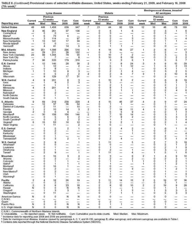 TABLE II. (Continued) Provisional cases of selected notifiable diseases, United States, weeks ending February 21, 2009, and February 16, 2008
(7th week)*
Reporting area
Lyme disease
Malaria
Meningococcal disease, invasive†
All serotypes
Current week
Previous
52 weeks
Cum 2009
Cum 2008
Current week
Previous
52 weeks
Cum 2009
Cum 2008
Current week
Previous
52 weeks
Cum 2009
Cum 2008
Med
Max
Med
Max
Med
Max
United States
48
448
1,458
639
947
7
21
44
92
124
12
16
48
78
169
New England
2
45
261
37
136
—
0
6
1
6
—
0
3
1
6
Connecticut
—
0
0
—
—
—
0
3
—
—
—
0
0
—
1
Maine§
1
6
73
6
—
—
0
0
—
1
—
0
1
—
1
Massachusetts
—
3
114
—
97
—
0
2
—
3
—
0
3
—
4
New Hampshire
1
13
141
17
34
—
0
2
—
1
—
0
1
1
—
Rhode Island§
—
0
0
—
—
—
0
1
—
1
—
0
1
—
—
Vermont§
—
4
41
14
5
—
0
1
1
—
—
0
0
—
—
Mid. Atlantic
30
251
1,098
296
516
1
4
14
16
27
1
2
6
7
17
New Jersey
—
29
211
39
162
—
0
0
—
—
—
0
2
—
3
New York (Upstate)
23
99
1,044
78
30
1
0
10
7
2
—
0
3
—
5
New York City
—
1
7
—
8
—
3
10
6
19
—
0
2
2
2
Pennsylvania
7
96
533
179
316
—
1
3
3
6
1
1
5
5
7
E.N. Central
1
12
146
28
38
2
2
7
8
24
3
3
9
15
29
Illinois
—
1
12
—
2
—
1
5
1
12
—
1
5
2
13
Indiana
—
0
8
—
—
—
0
2
—
1
—
0
4
1
1
Michigan
1
1
10
9
3
—
0
2
1
4
—
0
3
2
5
Ohio
—
0
5
2
2
2
0
2
6
7
3
1
4
10
6
Wisconsin
—
9
129
17
31
—
0
3
—
—
—
0
2
—
4
W.N. Central
4
8
201
8
3
—
1
10
3
2
—
2
6
8
19
Iowa
—
1
8
2
3
—
0
3
—
—
—
0
3
1
3
Kansas
—
0
1
1
—
—
0
2
1
—
—
0
2
1
1
Minnesota
4
4
201
4
—
—
0
8
1
—
—
0
4
2
7
Missouri
—
0
1
—
—
—
0
3
1
1
—
0
2
4
6
Nebraska§
—
0
2
—
—
—
0
2
—
1
—
0
1
—
1
North Dakota
—
0
1
—
—
—
0
0
—
—
—
0
1
—
—
South Dakota
—
0
1
1
—
—
0
0
—
—
—
0
1
—
1
S. Atlantic
9
69
219
239
229
4
4
15
46
37
4
3
9
17
24
Delaware
—
12
37
36
54
—
0
1
1
—
—
0
1
—
—
District of Columbia
—
2
11
—
10
—
0
2
—
—
—
0
0
—
—
Florida
1
2
10
14
3
2
1
7
14
11
4
1
3
10
8
Georgia
2
0
6
9
—
—
1
5
5
9
—
0
2
1
3
Maryland§
—
30
158
156
146
2
1
7
15
14
—
0
3
1
2
North Carolina
—
0
5
6
2
—
0
7
8
2
—
0
3
3
3
South Carolina§
—
0
2
2
2
—
0
1
1
—
—
0
3
1
4
Virginia§
6
15
53
16
10
—
1
3
2
1
—
0
2
1
4
West Virginia
—
1
11
—
2
—
0
0
—
—
—
0
1
—
—
E.S. Central
—
1
5
2
1
—
0
2
4
2
—
1
6
1
9
Alabama§
—
0
2
—
—
—
0
1
—
1
—
0
2
—
—
Kentucky
—
0
2
—
—
—
0
1
—
1
—
0
1
—
4
Mississippi
—
0
1
—
—
—
0
1
—
—
—
0
2
—
1
Tennessee§
—
0
3
2
1
—
0
2
4
—
—
0
3
1
4
W.S. Central
—
2
9
—
1
—
1
11
—
5
—
2
7
3
19
Arkansas§
—
0
0
—
—
—
0
0
—
—
—
0
2
1
2
Louisiana
—
0
1
—
—
—
0
1
—
—
—
0
2
1
9
Oklahoma
—
0
1
—
—
—
0
2
—
1
—
0
3
—
2
Texas§
—
2
9
—
1
—
1
11
—
4
—
1
5
1
6
Mountain
—
0
16
3
4
—
0
3
—
6
2
1
4
9
10
Arizona
—
0
2
—
2
—
0
2
—
2
—
0
2
3
1
Colorado
—
0
1
1
—
—
0
1
—
1
1
0
1
2
1
Idaho§
—
0
1
1
1
—
0
1
—
—
1
0
1
2
1
Montana§
—
0
16
1
—
—
0
0
—
—
—
0
1
—
1
Nevada§
—
0
2
—
—
—
0
0
—
3
—
0
1
2
1
New Mexico§
—
0
2
—
1
—
0
1
—
—
—
0
1
—
1
Utah
—
0
1
—
—
—
0
1
—
—
—
0
1
—
3
Wyoming§
—
0
1
—
—
—
0
0
—
—
—
0
1
—
1
Pacific
2
4
18
26
19
—
3
11
14
15
2
5
19
17
36
Alaska
—
0
2
—
—
—
0
2
—
—
—
0
2
1
—
California
2
3
8
23
18
—
2
8
12
10
2
2
19
9
28
Hawaii
N
0
0
N
N
—
0
1
—
1
—
0
1
1
—
Oregon§
—
1
3
3
1
—
0
1
1
3
—
1
3
3
5
Washington
—
0
11
—
—
—
0
7
1
1
—
0
5
3
3
American Samoa
N
0
0
N
N
—
0
0
—
—
—
0
0
—
—
C.N.M.I.
—
—
—
—
—
—
—
—
—
—
—
—
—
—
—
Guam
—
0
0
—
—
—
0
2
—
—
—
0
0
—
—
Puerto Rico
N
0
0
N
N
—
0
1
1
—
—
0
1
—
—
U.S. Virgin Islands
N
0
0
N
N
—
0
0
—
—
—
0
0
—
—
C.N.M.I.: Commonwealth of Northern Mariana Islands.
U: Unavailable. —: No reported cases. N: Not notifiable. Cum: Cumulative year-to-date counts. Med: Median. Max: Maximum.
* Incidence data for reporting year 2008 and 2009 are provisional.
† Data for meningococcal disease, invasive caused by serogroups A, C, Y, and W-135; serogroup B; other serogroup; and unknown serogroup are available in Table I.
§ Contains data reported through the National Electronic Disease Surveillance System (NEDSS).