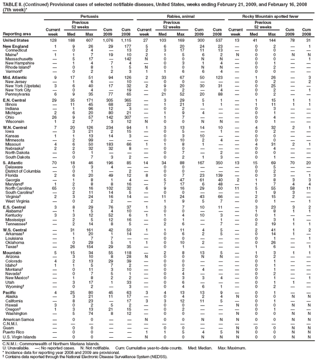 TABLE II. (Continued) Provisional cases of selected notifiable diseases, United States, weeks ending February 21, 2009, and February 16, 2008
(7th week)*
Reporting area
Pertussis
Rabies, animal
Rocky Mountain spotted fever
Current week
Previous
52 weeks
Cum 2009
Cum 2008
Current week
Previous
52 weeks
Cum 2009
Cum 2008
Current week
Previous
52 weeks
Cum 2009
Cum 2008
Med
Max
Med
Max
Med
Max
United States
128
188
607
1,076
1,115
27
103
169
300
537
13
41
144
78
31
New England
1
9
26
29
177
5
6
20
24
23
—
0
2
—
1
Connecticut
—
0
4
—
13
2
3
17
11
13
—
0
0
—
—
Maine†
1
1
7
19
10
2
1
5
6
2
N
0
0
N
N
Massachusetts
—
5
17
—
142
N
0
0
N
N
—
0
0
—
1
New Hampshire
—
1
4
7
4
—
0
3
1
4
—
0
1
—
—
Rhode Island†
—
0
8
1
5
N
0
0
N
N
—
0
2
—
—
Vermont†
—
0
2
2
3
1
1
6
6
4
—
0
0
—
—
Mid. Atlantic
9
17
51
94
126
2
33
67
50
123
—
1
26
—
3
New Jersey
—
1
6
—
10
—
0
0
—
—
—
0
2
—
2
New York (Upstate)
3
6
40
17
32
2
9
20
30
31
—
0
25
—
—
New York City
—
0
4
—
19
—
0
2
—
4
—
0
2
—
1
Pennsylvania
6
9
35
77
65
—
21
52
20
88
—
0
2
—
—
E.N. Central
29
35
171
305
365
—
3
29
5
1
—
1
15
1
1
Illinois
—
11
45
68
22
—
1
21
1
1
—
1
11
1
1
Indiana
—
1
96
12
3
—
0
2
—
—
—
0
3
—
—
Michigan
2
6
20
80
21
—
1
9
4
—
—
0
1
—
—
Ohio
26
9
57
142
307
—
1
7
—
—
—
0
4
—
—
Wisconsin
1
2
7
3
12
N
0
0
N
N
—
0
1
—
—
W.N. Central
7
20
126
234
94
1
3
13
14
10
—
4
32
2
1
Iowa
—
3
21
2
15
—
0
5
—
1
—
0
2
—
—
Kansas
1
1
13
14
3
—
0
3
10
—
—
0
0
—
—
Minnesota
—
2
99
—
—
—
0
10
2
4
—
0
0
—
—
Missouri
4
6
50
183
66
1
1
8
1
—
—
4
31
2
1
Nebraska†
2
2
32
32
8
—
0
0
—
—
—
0
4
—
—
North Dakota
—
0
1
—
—
—
0
7
—
2
—
0
0
—
—
South Dakota
—
0
7
3
2
—
0
2
1
3
—
0
1
—
—
S. Atlantic
70
18
46
196
85
14
34
88
167
350
13
15
69
70
20
Delaware
—
0
3
4
—
—
0
0
—
—
—
0
5
—
—
District of Columbia
—
0
1
—
2
—
0
0
—
—
—
0
2
—
—
Florida
2
6
20
49
12
8
0
7
23
139
—
0
3
—
1
Georgia
—
1
8
1
4
—
5
47
61
40
2
1
8
3
3
Maryland†
1
2
8
8
16
—
7
17
6
48
—
1
7
4
4
North Carolina
65
0
16
102
32
6
9
16
29
50
11
5
55
58
11
South Carolina†
—
2
11
14
5
—
0
0
—
—
—
1
9
3
—
Virginia†
2
3
24
16
14
—
11
24
43
66
—
2
15
2
—
West Virginia
—
0
2
2
—
—
1
9
5
7
—
0
1
—
1
E.S. Central
3
8
29
76
37
1
3
7
10
11
—
3
23
3
2
Alabama†
—
1
5
4
10
—
0
0
—
—
—
1
8
1
1
Kentucky
3
3
12
52
6
1
1
4
10
3
—
0
1
—
—
Mississippi
—
2
5
12
16
—
0
1
—
1
—
0
3
1
—
Tennessee†
—
2
14
8
5
—
2
6
—
7
—
2
19
1
1
W.S. Central
—
31
161
42
50
1
1
11
4
5
—
2
41
1
2
Arkansas†
—
1
20
1
14
—
0
6
2
5
—
0
14
1
—
Louisiana
—
1
7
7
—
—
0
0
—
—
—
0
1
—
1
Oklahoma
—
0
29
5
1
1
0
10
2
—
—
0
26
—
—
Texas†
—
26
154
29
35
—
0
1
—
—
—
1
6
—
1
Mountain
5
15
34
55
118
—
2
8
13
5
—
1
3
1
1
Arizona
—
3
10
8
28
N
0
0
N
N
—
0
2
—
—
Colorado
4
2
13
29
39
—
0
0
—
—
—
0
1
—
—
Idaho†
1
1
5
7
2
—
0
0
—
—
—
0
1
—
—
Montana†
—
0
11
3
10
—
0
2
4
—
—
0
1
—
—
Nevada†
—
0
7
5
1
—
0
4
—
—
—
0
2
—
—
New Mexico†
—
1
8
2
2
—
0
3
3
4
—
0
1
—
1
Utah
—
3
17
1
33
—
0
6
—
—
—
0
1
1
—
Wyoming†
—
0
2
—
3
—
0
4
6
1
—
0
2
—
—
Pacific
4
25
80
45
63
3
4
13
13
9
—
0
1
—
—
Alaska
—
3
21
11
17
—
0
4
2
4
N
0
0
N
N
California
—
8
23
—
17
3
3
12
11
5
—
0
1
—
—
Hawaii
3
0
2
5
2
—
0
0
—
—
N
0
0
N
N
Oregon†
1
3
13
21
15
—
0
2
—
—
—
0
1
—
—
Washington
—
5
74
8
12
—
0
0
—
—
N
0
0
N
N
American Samoa
—
0
0
—
—
N
0
0
N
N
N
0
0
N
N
C.N.M.I.
—
—
—
—
—
—
—
—
—
—
—
—
—
—
—
Guam
—
0
0
—
—
—
0
0
—
—
N
0
0
N
N
Puerto Rico
—
0
0
—
—
1
1
5
4
5
N
0
0
N
N
U.S. Virgin Islands
—
0
0
—
—
N
0
0
N
N
N
0
0
N
N
C.N.M.I.: Commonwealth of Northern Mariana Islands.
U: Unavailable. —: No reported cases. N: Not notifiable. Cum: Cumulative year-to-date counts. Med: Median. Max: Maximum.
* Incidence data for reporting year 2008 and 2009 are provisional.
† Contains data reported through the National Electronic Disease Surveillance System (NEDSS).